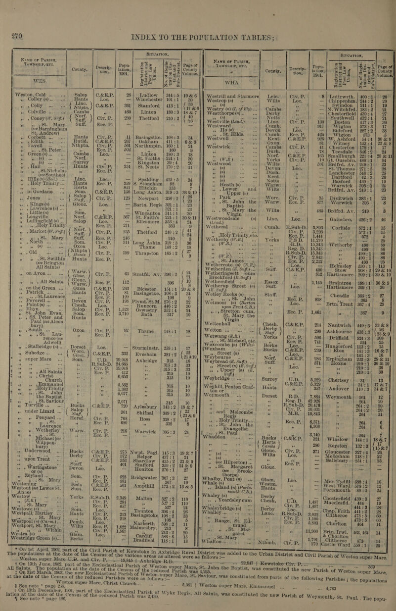                   SITUATION. Name or ParisH, eh : - TOWNSHIP, ETC. Desai Popu- Eze I © 2 eS age of County, escrip- | lation, geod |S 38] County tion, 1901, ae Reed Fe 824 |Volume, et f wese (“SEs WES eam cane “4 , Cold: |.. Salo C.&amp;E.P. 28 Ludlow 344:5 |19 &amp; 6 ie eles re (n)... Hants Loe. — | Winchester} 101:1} 30 &gt; Colly -|{ Ntnpen, }|C-SEP.| 961) Stamford | 413:1 | 33, 5 » Colville ... Cambs * 460 Linton 180:3}18 &amp; 7 » Coney (iv. sup.) |{ Nott \! civ, P. | 230] Thetford | 210:2 {3 sy 4Sb. Mary: Suff, Kee. P. a a = 7 (see Barningham id Copies L. itis Hants’ | Clases]: | aatmasinesehos ase aariin sty Woaktice 1 Rutld. |C.&amp;E.P.| 267} Oakham | 411:1| 6&amp;3 5, Favell, i... |: Nthptn. | CivePR 561 | Northmptn, | 160:1 24 a bob ade Heber... ” Ecc. P 502 Vos 160 9 , Green (n).. .. |, Cambs Loe. ™m Linton 180:3 18 . nm). ‘Norf, Ee —]| St. Faiths | 224:1] 30 vipa *e HH 5 Surrey &lt; —| Kingston | 39:4 | 20 » » Hail. 2) |) Hunts | CivP. |) 25k | St. Neots | 170:2 |. 11 Tie sks cs lar ¥ Ecc. P. = = = F see Southoe) 4 Pas aa Hills'@n (Holl.) ... BS pees ay Cpeliing ate 3 5 5 y Trinity ... ants COnr. 59 |S. Stoneham , Bo me ami abs =p = . 841 | Hitchin | 133 7 ;, in Gordano Som. |C.&amp;E.P.| 10 |Long Ashtn.| 319: 3 | 36 &amp; 10 ,», Jones oP } Civ. P. 125 | Newport | 358:2 = » » Kings (x) sis Glouc. | Loe. — |Bartn. Regis] 321:1 23 » » Lawrence (7) ... F ¥ _— Mi tse 321 :1 23 + » Little (n) i Som. if — | Wincanton | 31L:1 30 » Longville we | f Nori: | C.&amp;E.P, 367 | St. Faith’s | 224:1 | 30&amp;11 » Lullingfield (7)... Salop Loc. 5, | Ellesmere 303 34 24 w )) 59 Holy Trinity] a Ecc. P. 271 | te 353 | i » » Market (W.Sup.)|{ Nott \| Civ. p. | 235 Thetford | 240 ;2 _ » i 4 St. Mary Suff. Kee. P. 246 | a 2404 8 9» &gt; NOFth J At Som. Civ. P. 314 Long Ashtn.| 319:3]| 36 a i \(z) Oxon Loc. a hame 148:2; 18 n, » Old obo ALLEL pe Civ. P. 199 Thrapston | 165 :2 i{ 7 » 3 »S8t.Swithin, Hunts’ | Ecc. P. = — loosnrth os (see Brington | j All Saints) 1 ' 5 1, ON AVOR 4 4. { pets \! Civ. P 65 Stratfd. Avy.! 396:2 { A 5° }, 4,-A11 Sainte iq Giouc. } Eee. P 112 | 4 | . 396 i i » onthe Green ...| Oxon’ |Q&amp;EP. 263 Bicester | 151:1|20&amp;8 9 Patrick -t. .- | Hants Civ. P. 81 | Basingstke. | 108 :3 34 » », , ot. Laurence HA Hee. P. 120 | ‘1 ; 108 9 » Peverell... Devon | Civ. P. 198 Plymt. St.M.| 276:2; 32 », Point(n) ... Chesh, Loe. _— |} Runcorn | 446:2 30 » Rbyn ms Salop Civ. P. | 1,523! Oswestry | 352:4 24 » St. John Evan.! Som, Kee. P. | 3,710 | Bath 317 10 » » SS. Peter and | Hunts 3 == — - _ Paul (see Alcon-' bury), | . » South ... ... 1° Oxon» )| Civ, P. 9} Thame | 48:1! 18 ” » » St. Lau- | ” Kee. P. id rs be 5 \ = rence (see | | Adwell) | » , Stalbridge (x)...| Dorset | Loe. — | Sturminstr, | 259:1 17 '{ Wore. 2 rey ‘ 22 » Subedge... «5 /) Glowc, | C-&amp;E.P.| 332.1 Evesham | 381;2 121 &amp;10 », super Mare | Som. U.D._ | 19,048 | Axbridge 315 16 ” ” see oon y ” R.Sub-D. 24,665 9 315 :3 33 als Fidler . Civ. P. | 19,048 es 815: 3 33 es All Saints : , Kee. P. 412 “1 315 10 ” ” 9 Christ i ” H ” 6,653 ” 315 10 Church |; : | 9,» Emmanuel | a | cf 5,562 ai 315 10 » » »HolyTrinity| }, | 4, 1,383 a 315 10 ” 9 9 . John | ” ” | 4,677 ” 315 10 the Baptist | » _» , St. Saviour, ‘ 4 2,071 5 315 10 m@ Lurville i. 6,05 Bucks |C.&amp;E.P, 720] Aylesbury | 143:2 | 18 &amp;7 » under Lizard ... |{ Selop ree 301} Shifnal | 3492 |{ 22 » » Penyard...| Heref. Civ. P. 708 Ross 338 : 2 17 Wie 45% bay pbs ha 94 Ece. P, | 680  338 8 Laurence » 1 Wetherley ' Warw. : Civ. P. 216 | Warwick | 395:3 24 ” ” 591. ¢ t. [ ” ‘ Kee. P, i = -- - | — Michael (see | j } Wappen- | | bury) | » Underwood ; Bucks. | C\&amp;H.P. 275 Nwpt. Pagl.| 145:3 | 19 &amp;7 9. ey | Derby } Civ. P. 372 Belper 437:1 24 » upon Trent 7 | C.&amp;E.P. 353 | Shardlow | 435:2 | 23 &amp;9 oa £ Nees | Staff. | ~ 401 Stafford 359 :2 | 24 &amp; 9 vant SY erisenony | Devon | Loc —| Honiton /270:1} 27 or (n / » Zoyland... ...; Som. | Civ. P. 598 | Bridgwater | '307:3 | 27 ” 9 St. Mary | ” Eee. Pp. 581 &gt; 307 10 Westoning — ... aml es C.&amp;E.P. 501} Ampthill | 173:2 | 13 6&amp;5 Westout (see Lewes St. | Suss. Kee, P. — -- -~ _ Anne) Seah | i Westow ...,. . | Yorks /|R.Sub-D.| 2,349 Malton 527:2)| 110 » (ER) ide staked Civ Bt ye oor ‘5 527:2| 110 » .» St. Mary ian | as Ecce. P. 457 527 24 Westowe,(n):....% ....;.'Som. Loe. —— | Taunton | 306:4 26 Westpall, Hartley ...: Hants Civ. P. 213 | Basingstoke} 108 : 2 33 ov yo ye Ste) Mary: | F Kee. P. 218 ¥ 108 5 Westpool (x) (Carm.)... | Pemb. Loe. — | Narberth | 598 :2 11 Westport, St. Mary... ' Wilts Eee, P. | 1,622 Malmesbry.| 243 8 » oo» 9s Within | 4, Civ. P. | 1,567 243:2) 20 Westra (n) at Hr | Glam. Loe. — Cardiff 586 :6 15 Westridge Green (a)... Berks 5 —| Bradfield | 118:1 18 * On Ist April, 1902, part of the Civil Parish of Ke The populations at the date of the Census of the var                         NAME OF PARISH, es RE ‘LOWNSHIP, ETC, Descri Topu- ASL = 2g =| Page of a Conaty, oa lution,| $28 ee gs Ee 191, 25 c= ©2336 olum r = Sa WHA Prt hs es | Westrill and Starmore, Leie. Civ. P. 8 | Luttrwrth. | 400:1)° 20° Westrop (nm) .. ...| Wilts Loc. — |Chippenhm,) 244:2] 20 i) yt Fin. catta| | “SUN | Sol rad He? ae Westry (n) (I. of Ely) ... Cambs 4 — |N. Wite  £ : Wet coos (n)... va Derby ‘. — | Chesterfield} 439 : 4 27 s(n) ee Notts mf — | Southwell | 432:1] 21 Westville (Lind.) Line. Civ..P. 130 Boston 417 33 36 Westward ip Cumb. is 917 Wigton 57333 17 i. Homes. Devon Loe. —| Bideford | 287 :2 38 Ns 2 Seon |CaHB.| ae we achtora| ae | s0%9 stwell Ee: fen CHP. 26 ’. Ashfor $ ig : re Rie Oxon vb re 4 pV itmey i 3 : mer. 8 stwick a Cambs''| Civ. .P: Shesterton 3 ihe Rd ee Durh. a 78.| Teesdale | 546 :2 24 “ ae Norf. | C.&amp;E.P. 165 | Smallburgh | 221 :4 | 28 &amp; 11 » (WR) Yorks CiveP. a pM ae as a = Be j Westwood Wilts sf 907 | Brdfrd. Av. s(n Devon Loc. —.| St. Thomas | 271:5 28 5 (a Durh. ra — | Lanchester | 548 : 2 25 Tee te ees Kent b —| Dartford 42:3 2 «YF 55 he Notts z ~- Basford 430 :1 19 fi », Heath (n) | Warw: 6 — | Warwick | 395:3|) 24 J) » » LOwer and Wilts ef -—.| Brdfrd. Av.| 249:1 23 : Upper (x) : | » Park © .afeol..dsaVore: Civ. P. 35 | Droitwich | 383 :1 23 | ys te ei the } Warw. | Ecc. P. 77| Warwick 395 8 Baptist : ; é » » st. Mary the Wilts 5 485 | Brdfrd. Ay.| 249 8 Virgin », | rit Weetwoodstes (n) Line. Loc — | Gainsbro, | 426:2] 46 (Lind. Wetheral 4% Cumb. |R.Sub-D.} 3,803] “Carlisle | 572:1]° 15 iy 4s Pireeee Vt ks I Civ. P. | 3,293 a. 5723.0 15 » _ »Holy Trinity, etc.! Eee. P. | 1,444 iy V 6T2 5 Wetherby (W.R.) e Yorks Stine On ee 8 9/1) sat! _ 1 29 $3 SR) epi ad * R.D.. | 15,343} Wetherby | 490 59 i ay | * Reg. D. | 15,343 $ 490 86 = Kg s R.Sub-D.| 15,343 sd 490: 1 86 i (IE Ree. kg Civ. P. | 2,043 us -490:1]° 86 fF i. » Sb. JQMEBya ad Pa Ece. Py} (2,212 £ 490 9} 25 hi Wethercote (x) (N.R.) - oc. — | Helmsley |.530:1] 113 |. Wetherden (H. Suff.) ... Suff. C.&amp;E.P. 400 Stow 208 : 2) 29 &amp; 10 Wetheringsett cum » sy 812 | Hartismere | 209:1/| 30 &amp; 10 Brockford (£. Suff.) Wethersfield ... by Essex a 1,145 | Braintree | 199:1 30&amp;9)) ay gamer Street (x) Suff. Loe -- | Hartismere | 209:1| 30 KN. Suff.) : Wetley Rocks (x) Staff. J --,| Cheadle | 365:2.|\ 27 % | dally Se Calohn Ag Ece, P. 828 » | 365 9 Wetmoor (n) (Burton x: Loe. -- | Brtn. Trent | 367:4 | 29 upon Trent CB.) ries} » , Stretton cum, i Ece. P. | 1,461 mS 367 BV St. Mary the f Virgin Wettenhall Chesh. | C.&amp;E.P. 214) Nantwich | 449:3°! 33 be 8 Wetton ... Berle } nt 290 | Ashbourne | 438: 3/038 9 Wetwang (EZ.R.) ay oworks | Civ,-R, 596 | Driffield | 524:3 | 108 yy» St. Michael, etc. 4 Ece. P. 74) ¥ 524 | 25 Wexcombe (n) (Wilts) Berks Loe, — | Hungerford | 113 : 2 15 §Wexham ah, Bucks | C.&amp;E.P, 239 Hton =| 141:3)| 16&amp;7 1 _ Street (n) + Loc, — 9 141:3} 16 Weybourne .:._..: Norf. |C.&amp;E.P. 286 | Erpingham | 222:3)| 29 &amp; 11} Weybread (E. Suff.) ... Suff. ie 571 oxne |'210:1 | 30 &amp; 10 » Street (n) (Z. Suff,) 3 Loe. — nf 210:1/ 30 ” » Upper (n) (E. 5 a _ is 210;14 30 Weybridge .. ... Surrey U.D. 5,329 | Chertsey | 31) 13 Bish 02) Be (ip cae eyed &gt;} C.&amp;E.P.| 5,329 ‘e 381i Dol7!&amp; 7 Weyhill, Penton Graf-| Hants ¢} 357; Andover | 110:3 | 34 &amp;7 n Weymouth Dorset R.D. 7,884 | Weymouth |: ' 264 12 ” tee Reg. D. | 42,926 59 264 20 4 3 R.Sub-D,| 20,478 ys 261:2 5» 20 B= Ba a SPARS os is (Aap y Civ. P. | 10,031 4 | 2643/2 | 20 vs ik TS mia ‘5 M.B. | 19,843 ‘ss 264 ll » » Holy Trinity... yt Ecce. P. | 6,371 4 264 6 ». » St. John. the | 7 i 4308 i, 264 6. Evangelist | : » 5» St. Pau + = 3,140 bs Seo g (3 Whaddon: _... aneks ;|C.&amp;E.P.' 321 | Winslow’ | 44:1} 18 &amp;7 “4 ice te I 286 | Royston | 132:3|{11 4 ” ses Glouc. | Civ. P, 371 | Gloucester | 327:4 26 ee Bem 4 Wilts | Loc. .— | Melksham | 2481 ° 22 See) eae ote ee pa + — | Salisbury | 254:1 25 »» (see Hilperton) ... re | Kee. P, ee + wits =, rae Margaret | Glouc. 2 — = ve = (see Brook- ‘Poet | : Whalby, Pont (n) Glam. Loc. — | Mer. Tydfil | 588 :4 16, Whale (n) vs ae | Westim, ¥ — | West Ward! 578:2| 12 » Island (n) (Ports. | Hants %9 — |Portsmouth! 88:1} 23 Whaley ( Nit C.B.) a | : Thaley (n 4 re erby A — Oh : » , Yeardsleycum | Chesh, U.D. 1,487 a rr rw aaa B Whaleybridge (n) Derby | “Loot” | bi! Chap!'Frith | 41:2 | 3h. f OC. = ap. Frith | 441:2] 28 Whalley ... se ‘ Lane. geen noes Clitheros | 413: 5 60 fe nT, ee er Fs x 4 G iL ; » Range, Ade » | Eee. P. | 5,803} Chorlton | 464 id T m9) Ol ed St. | Mar- ” ie 11,900 Brtn. Irwl. ) St Mert i &amp; Chorlton bp a the ry! : pent fs bis 7 litheroe 473 4 Whalton..... 3. Nthmb. | Civ. P. 270 |Castle ieee 55821) 200°  (eT g i ee 19,845.|- Axbridge R.D. ¢ On 18th June, 1902, part All Saints. The population a t On 3ist March, 1903, § See note * page 258, | On 13th December, lation at the date of the See note * page 186, of the Ecclesiastical Pa t the date of the Censu rr rish of Weston super Mare » St. John the Bap ere as follows :— as 2,480. 22,947-| Kewstoke Civ. P, ... tist, was constituted the new 359   4,763 wee ‘