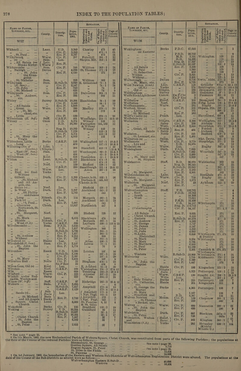     * See note * page 25,            SITUATION, S1TvATION, Name or PaRIsa, sie Shaseabbad : NaME OF PaRISH, er ON ine ; 2 Et yt | Page of cereanacmess Popu- 83 &gt; ‘it my &amp; | Page of PON EERIE EEC: Descrip- babs acs sae Py SAEE Geunta : Descrip- i Bee¢e | SASE! Count County. tion : fens los aeit County. tion incon, Se4§ leoee ; ¥ : 1991. S20 — £2 =/Volume,  | WL | Sees ly ssalvoume ee88 |eses . Sei Bese |25E2 oS A of WIT ga™ |\gEn= WOM aa Sis : | 67 a 3 Withnell... ... Lane. U.D. | 3,319| Chorley | 475 40 Wokingham Bi st » Berks | P.D.C. | 67,640 7 RITES. ‘3 Civ..P..| 3,349 5 475:1| 61 (or. Easter psp. | 26.752 = ees 8 , St, Paul hogy Bee se Me ein |guree| 2 a Se : M.B. | 3(551 | Wokinghm.| 120 | 10 W ithybrook ; Warw. | Civ. P. 207 | Foleshill | 391:2 22  te oe te ” RD. 11386 r 30 il Prey (a nd ag Som. Loc. — |Sheptn. Mlt.! 313:1} 32 ” ober | RETARD as ” Reg. D. | 17/937 : 12) | 49 ” All eens by) oe } Ecc. P, hy a a, fe ” en) Seine ” iRSab-D.| 10.097 iA 1201 19 arw ” oer 4 one eee ” ny . 9 Withycombe ... | Som. | Civ.P. | 348] Witliton | 303:2| 24 vfs All Banta ©. ” mia eu er ‘ ae eS) » Raleigh . Devon FA 4,699 | St. Thomas | 271:2| 28 ee ee aoe pe a Ke 453 Bs 120 7 9, BB Tohn | | Si} Hes B. | 4,600 ¥ aa ” Within... » Clive B. | 8,551 ‘ 120:1| 19 penn os vp Without. 0) | ws) | BABE] | BEA) 19 oo by Sb Nicholas a Som. i 223 | Williton 303 11 Welborough masse Devon Hot’ B em Nwtn. / gh |. 30) § yy ham... ... |. Suss, {R.Sub-D.! 3,648 |E. Grinstead} 74:1 24 e ia s i ar nin ih Iie loeb! die! Grtitby faocevs laa eis (Z, Suse.) ws... ” soe: tee ” ee bON i depres 5 Yorks in 974 | Bridlington | 525 :'3 | 109 &amp; 95 ? ge John pes i Eee, P, ee re: i 4 Glace Nthptn. bl 288 Bris moet aa Ege Sone one | Oa .?? a, 95 Surrey 220 | Godstone : 7 BAe, Shen, Civ. P. 116 | Dulverton | 304:1] 25 Ww doe wee tee = : : ¥ thy pacts Andrew, a Ecce. P. 241 304 il Wolfe RockLighthouse} Cornw. Ex.P. ih : Penzance ae “ 6 bs . te. : Bs -&amp;E 341:3'| 1948 Witley 20 wow | Surrey [R. Sak. ret Hambledon ce otf  Wolferlow Here. C.&amp;E.P, a Brot ies 336 :4.| 386 12 = Na ares Civ. 50: ” : i Tax ie 26 39323 | 23 &amp; Piste : Bee Be | esp “t e ‘ Wolter eoe or: Civ. P. isi Shpete Str, 398 22 |” 95 q Great .. ...{| Wore | Civ. P- 390} Martley | 378:1| 20 Wolford, Great ss » oe ae ee tenlge eek epest,, Ie G Ecc. P. | 488 % 378 6 Zeb , Little. ee  Pate is ” aie ‘ “Little chael, etc, , Civ: P. 130 : tha me ‘ 1 310 Wot S ah (n) Pemb. Loe. im Havridwst. nt is ce Witnésh E. Su Suff, C.&amp;E.P. 461 | Woodbdge. | 214: 3 &amp; 5 te be Loe ony atte a, gaat? 3: ¢ Witney a OS) Geos || aset | eens | Hat | 519 | Wollaston am eM Res DMS Gere ; a 8 oe a s R.D. 16,395 | Faringdon | 114,153 12 ” Wore. |C&amp;E.P.| 2.655 | Stourb dge. | 375:2119&amp;8 ern, Mont Sa , Forden 615 a ah eee 5 Reg. D. | 19,283] Witney | 153 21 » , Great, All ’ wi Sal 8. } Eee.P.} 481 |} Atcham | 351 6 » set! chute’ is ‘iy 37 = 13:3 | 38 Wollaton... Bein b Note? | cieP 541 | Basford | 430:'3'} °19 an Ase a Ae Hi iv. P. 3,57 md 53it 2 ou Be ue Hs &amp; Si ev ym na ABs ee 4 ae : wus ee ote. Salop. Bh 18 Mkt. Drytn.! 56:2] 25 | irgin : 5 Wittenham, Little Berks |C.&amp;E.P. 116 | Wallingford) 117:1 | 18 &amp;5 Wollescote cab ne Worc. oe P; Bt Stourbdge, pak He in ¥ ae i mpi Baas | ic dynes ie &gt;| Warw. | Loc. “—! Rugby | 393:3] 23 Wittering Bie 7 | {ine } v2 204 | Stamford | 413:2 {ot 9 Wolsingham ep Deeb. | FS De 1 7,865 — te oS » » Hast (W. Suss.) Suss. i eh Westhmpnt. : : : 2 oe cs Bye av petapoe en Weardale Pan : Y a As Ww t (W. Sus ” 58 PT = “6 ” . nee ” . ) ” * WwW ieee 3. rit a Kent aR hea] ae CN . ae 9 Sots Sat Stoshen a Tice. P. | 2,919 i 547 7 . .Sub-D, ,52 urn ¢ a WV ian ss Bb anes sve noes 1 237 Re &amp; 474:8 61 thee oe Staff. Symes ue Wolstanton Be a oo (ee teed olNext. ¢ 139| Blofield | 228:1| 32 y we | bee » | Reg: D. | ooe6 ” Bere ath uiae bat eaathnath ; C.&amp;E.P.| 225 | Smallburgh | 221 : 4 | 28 &amp; 12 a3 Pn - 2.Sub-D.| 22, ” 2 : 5 i i ; 2s Civ. P. | 8,282 362:1] 25 a Lae ay 1 | Warw, Loc. _ Aston 38733 20 ” ra ” Foe P 3°01 ” 10 » Ei ton) srr Ha Sree 1 ff te ry is BAA as ick a Lilie’ | “Lod | “= 4y Rookaare | eo: 8) bs » Gilbert Durh, Civ. P. | 5,300 |Chestr.leSt. | 552:1 26 Wolston ... Warw. AP 4 is Rugby 4 : 1 rs aH 9) gos Michael | 9 Eee. P. |} 2, 781 | Durham &amp; 549, 552 7 Fos os Margaret... ree read 5 1, AR Re one , fs and All An- Chestr.le St. Wolterton a aha Norf. oe Lf ylsk 3: 29 Saye id laueg| ae [Pat ee teWieteens (RE it on (1 Norf. Loe. —| Blofie : : : i Ww mS m hes Giv. P. 2,807 | Auckland | 545:2 23 Wolverhampton Staff. a B. ee 94 ce “1 a Aish Phillip bs Ecce. P. | 2,783 i 545 7 » ,Hast .. in ay -D.B. Peete i a : and James Sh 1SMOTMUNY vce Alves e pte a = n yy OD Nthmb. | Civ. P. 114 Morpeth | 562:1 24 40° 19) WIREUe ese st ” ’’p 5, ut Park (n) in Durh. Loc. — | Auckland } 545:2 23 a a nen ws ” ES, 32,498 4 &lt; fs £t. Paul... 3 Ecce. P, | 2,887 99 545 7 ee ies ee Seas . C.B, | 94,187 |Wlvrhmptn.| 371 | 18 », , otherwise Chesh, s 13,637 | Northwich | 447 8 So aoe Bete eae 4 Reg. D. | 172,743 ail | 3 Northwich, St. ee 4 fob ager i Civ. P. 94,187 “ 71:4, Helen -B, @ Nort, 328 1d 228 12 3 |, All Saints ©. ” Ecc. P. 9,021 a 371 10 ” 9 ser ease cee Norf ” Blofie b.? Gaeta Church 2 cc ryt: &gt; Sn 0 » St. Mark Lance at 6,070 | Blackburn 474 14 t ,, , Eastern rd A R.Sub-D.) 40,278 + ol tS a » shields Nthmb, | Civ. P. 6| Morpeth | 562:1 24 yy St Andrew ... cr Ecc. P 9,593 a 371 us +» » West (NV. R. R) Yorks |{C.&amp;E.P. 326 | Leyburn | 538:1 |118 &amp; 25 » » St. George ” es 5,757 An 371 ap Wiveliscombe . om. | P.S.D. | 5,035 4 = 12 » ,St.James... : i 5,147 ss 371 0 a na fy U.D 1,417 | Wellington 305 16 » » st. John Aye = i 5,296 - 3a7L 1 “A R.Sub-D. 2; 794 C 305 :1 25, » » st. Jude we 7. 4 4,683 a iota 10 ye . 4 Civ. P. | 1,417 *: 305:1] 25 » » St.Luke, + - 8,650 |W Ivrhmptn, 371, 374| 10 ” | St. Andrew ... Kee. P. 2'214 - 305 il Blakenhall &amp; Dudley » Without... 1. if Civ. P. | 797 é 305:1] 25 » ,St Mark — .,. 4 a 9,884 [Wivrhmptn.| 371 | 10 Wivelrod (nye. we Hants Loc. Alton 106:1 32 » » ot. Mary ts ie 3 8,784 ES 371 10 Wivelsfield (EZ. Suss.) .. Suss. Civ. P. 2, 157 Lewes 76:1 25 Wiis bs Matthew .. ” _ 6,000 Ae 10 3, fp bt.) Jon the es Ecce. P. ot 774 3 76 9 » 5 St, Paul ian m a 12,189 ah av eke E ¥ re, 2.560 bea nat ‘K » » ot. Peter Ss 7 as 2,501 Coleg Ee ari), 37 1 &amp; ssex A By exden ‘ ha a sa F ies rh R.Sub-D. 8, 196 ¥ ; 197:1 29 s. » Western 9 ‘R.Sub-D. 53,909 |W Ivr nripiae oLs 31 sad £ Civ. P. 2,560 ‘e 197:1 29 TE tact Worc. lan 2,755 | Kiddmnstr. | 376 : 5 19 , Ste “Mary. mt Hee. P. | 22494  197 fr) aa saaae tives Wi 3 Civ. P..| 2,599 es 376: 2 19 Wiverton Hall’.. Notts een Bi = Bingham a ; 1 - Poe le soeee the * Kee. P. | 1,447 Ps. 376 8 f “f 2x.P.Kec a : 8 : 7; | Wives Lees, old (n) . Kent Loc. — | E. Ashford | 55:2 30 Wolver ton na Hants Civ. P. 192 | Kingsclere | 111: 2 35 Wiveton .. : Norf. |C.&amp;E.P. 169 | Walsinghm.| 234: 3 | 37&amp; 12 { a 5,323 | Potterspry. | 158:1|{ 2 Wix ree Fe in Essex bi 609 | Tendring | 195:3]| 28&amp;9 Bucks ” » . ° 14 Wixford .. Warw: | Civ. P. 123} Alcester | 397:2 25 4 “5 | Warw. | C.&amp;E.P. 130 |Stratfd. Av. | 396:3 | 24.&amp;9 Wixhill under Red- Salop me Dia Wem $543.2 24 A (n).. Wilts Loe. _ Mere 257, s.1 27 castle, Weston and . Ly Trinity... | Bucks | Kec. P. 223 | Potterspry. | 158 7 Wixoe (WW. Sz L- ) Sa OSes - ae Risbridge | 202:3 | 26 = 10 i A Catherine, Hants a 204 | Kingsclere | 111 9 burn ... eds. -D. ' — — j ts C. 7 . ier AT ot wi sy R.Sub-D.| 7,617 | Ampthill | 173:4 13 » , St.George the | Bucks 7‘ 4,365 | Potterspry. | 158 7 Fe Mae me pee F C.&amp;E.P.| 1,129 ” 173:4)13&amp;5 artyr Banta Beds a if { Ampthill | 173:4] 13 » St. Mary m4 “i 1,167 HM 158 7 » Sands (%). 1) Bucks OC. Npt. Pagi.| 45:1] 19 LY Strattoxd and R.D. | 8,387 . 158 1l » &gt;&gt; St. Michael Beds Ece. P.| 1,749 | Ai pthill 173 5. Wolves Newton... |. Monm. Civy P. 159 | Chepstow | 580:1 15 and All Angels; | Bucks v3) Npt. Pagl.j} 145 vi » 9) _. St. Thomas a Ecce. P. 249 af 580 6 t ,, Square, Christ Lond. 53 8,989 | St. Pancras| 8, 11 4 a Becket, ete. # Church &amp; St. Giles Wolvey . we ee | &gt; WOrw. | Civ. P, 660 | Nuneaton | 390:1} 21 Wokefield Berks Ciy. P, 135 | Bradfield | 118:2 19 $s yore ‘John the ” Kee. P. 693 a 390 9 a) OEee Pa Strrey OB as 16,244 | Guildford 32 4 Baptist . s SF Wee » R.Sub-D.| 19,627 ‘3 32:1 17 Wolviston ta Durh, eae 13 607 | Stockton | 543a:1| 22 y Church ‘ Hee. is 507 “ | Womaston, Walt iter, || one (ee ” reat Kees S77 Ok ist ure “ ec. 'P, Ms omaston a on ere 4 ‘ ta i John the 7 4 6, 102 ss 32 7 and : Radnr. \ Civ. P, 162; Kington | 343:2 Baptist Wombleton (N.2.) Yorks + 282 | Helmsley | 530:3] 114 » 9 Sv. Peter wo B ” 2,612 hs 32 7 (Kirkby | M'rside U.)  hrist Church, was constituted from parts of the following Parishes; the populations at the date of the Census of the reduced Parishes were as follows:- Bloomsbury, St. George .. Gordon Square, All Saints Regent Square, St. Peter St. Giles in the Fields ms act St. Pancras .. t On ist January, 1903, the boundaries of the Eastern and Western Sub-Districts of W date of the Census of the Sub-Districts as altered were as follows ;— W olverhampton Eastern R.Sub-D... a Western i .. See note 3 eg oe a ts yh «See ae 2 page 26. ; 12,424 14,038 oly ‘erhampton Registration District were altered. The populations at the 40,698 &gt; 53,491 ore oe oe —