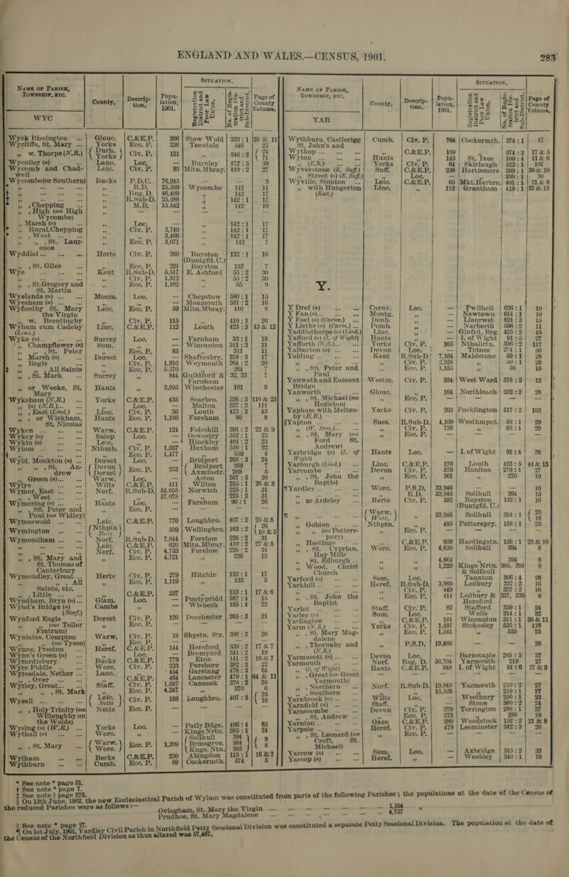 SITUATION, |                   : ae or ParisH, SITUATION 7 mies 3 Deserip- | Popu- Eze 22 S| Page of yoo , 1 : County, tion? lation a) &lt;3 c o=— 3s C ee aBrC Po ay | ay pot } : , EBs lea ee | County Co Descrip- pis Sat, [hls S! Page of ' 1901, Reply tar ASS unty, ; latio i |e . Caen — 8 = |Volume, n, s a As ; wess [Ssee tion. | oo | BBSS [Be Se lvoune 25 A ‘ SES += |Volume, ——— ecm ie YAR eS SgEe oes a eat oi 's ‘Wyck Rissington Glouc. |C.&amp;E.P. bai a i . -SEH.P. 206 | Stow Wold | 333 : 1 |2: i Wycliffe, St. Mary ...| Yorks | Ecce. P. 236 | Teesdal 33 : 1 [29 sr 11] | Wythburn, Castlerigg | Cumb. | Civ. P 764 Pete ben yor eh tale” (peree s | Ra “Wycoller (n) : Lod +6 . ” =o ~ 2 71 Wyton r Hente C.&amp;E.P. 109 574 33 | 17 &amp;5 Wycomb and Chad-|} Teic. | Civ. P we hpartley | 4723] 39 (maj &lt; velidotvorke | owe | “eplleKs Aves | 169: 4 | 1&amp;6 | ell n.Mbray.| 410 : 2 27 Ww yverstone (i. Suff) Suit CREP Skirlaugh | 623:1) 107 | _Wycombe(or Southern) Bucks | P.D.C. | 76.245 te i w. ae treet (x) (E. Suff.) it Lik Hartismere | 209 aia i 10 a. *~ } Rb. | 25°309 | w ae : yville, Stonton «..| Leic. |C.&amp;E.P of : at |, a Mees ’ ; ycombe 142 1 Hh . »OH.P, 65 ‘Mkt.Harbro. rite 21&amp;8 |t “4 4 = js oo ee ‘ ‘ a 17 with Hungerton Line. cy 112| Grantham | 419:1 [37 &amp; 13 ” » Chepping $ MLB, | 15,542 if Hat tae ” ee (see High ; as 3 - ” 142 10 ycombe % ~~ a 7s, = : .. Marsh (x) ) a tia oF ’ fon el {Chepping |, Civ. P. | 3,740 iit | / 1 ” see as 3,466 ’ 142 . 4 / ; i» + St. Daur ” 1} oi | é nase ” Eee. P. | 3,071 142 7 Wyddial... «| Herts | Civ.P.| 260 PR 132:1] 16 | P untgfd.U. Sere , Hee. P. | _ 221 | Roveton | 132 7 | be Kent |R.Sub-D.| 5,517] EK. Ashford | 55:2] 30 ” 8 | 9 Civ. P. 1,312 F 55-9 30 4 *? t. .Gregory and ” Kee. P. 1,182 2 55 H 9 Dwvel pads Martin % : : ae wean eb am Monm, Loe, = ote Lace § 580 :1 15 a 2, ” aed onmo . Wyfordby St “sar Leic. Kee. P. 59 Mice Mira: TO 3 Y Dref (n) 4. eohded ! Carnv Lec | Pwllheli | 626 7 Ww. Brentingby Civ. P 115 Y Fan (n)... oe Montg. ci N ¥ res 4 ; 1 10 , . P. fe 410 Y ; » ewtown | 614:1| 1 Wybem cum Cadeby Line. |C.&amp;E.P. 112 Louth 423 3 43 &amp; 13 See ee Peub. ” | a iiaerye ae 13 . f “su Tr ‘ &gt;: Reece) eee) P| = Tastee, | al ae | eit any ee o | Slane 2) 7 ° . ” — Wincanton] 311:3] 31 Yafforth (N.2.)... York ey —|Lof Wight) 91:5) 27 , Peter Yorks Civ. P. 536 - : Marsh (n) nedee ee 83 hater ect i ee (7% 3.. Devon Loc. | = ahr eit 130 » Regis eA Pani 4 Civ. Pp, 1,910 Weymod Pi | 964 22 ‘e ding’... Kent fee iGo Maidstone | 50:1 28 ss ss Fags as v ” Go nee eee Nie | J E Ate | 2, ¥ i ¢ Se Mark... | sorey | ot Pe) OR l@uitdfora «| 333} 7 Pees aaa » | Eee. P. | 1,555 i 50. |. 40 Farmhe ‘ é 4 7 | ne Se Weeke, St.| Hants + 3,095 Winchorter 101 9 ek og and Eamont| Westm. | Civ. P 334 | West Ward | 578:2) 12 Wykennts ‘W.R.) Yorks |C.&amp;E.P.| 435} Scarbro. | 526 :3 /110 &amp; 25 Lease ern oy eat ; eae eee ee oe CLINE). tine | 2% | ag | Malton’ | s2r:8] un Hie she | oe | ee ee sare i a 9 . ine, Sere DO + A ‘ 1 ey . » + or Wickham, | Hants eT pe eee WR pene | en |c T fp rs | Mieo ether te [cm icolas R, |Wyren | Warw. [C&amp;EP.| 12] Foleshin | 31:2] 2&amp;9 ee eas «| Suss. /R.Sub-D,} 4,109 /Westhmpnt.| 83:1] 29 Wrkey ( Saiop | Loc. | | Oswestry [3:1] Ug earn gees Lee 4 el ath ee ic. i inckl 404: § : . ‘ cs “ik saad a% — Moe af Nthmb. | Cir. P. } 1,037 Hestart 559 : : eH seus i | qd Wyld, M. ” Eee, P. 1,477 ” 559 4 Yarbridge (x) (I. of Hants Ti A mi onkton (n) .. (n) Doresh Loc. —j{ Bridport | 268:3| 24 Wight) : ty —|LofWight | 91:4] 26 ” ” 9 An- evon or Brid 2 , r) | Bonatie |{ Devon t| woo p.| asa|f Prepare] gee | 7 || Yarbureh tina) | Bing, emp.) we) rou | ge:§ |g wi Green (n).. Warw. | Loc. ‘Aston | 387:5| _ 20 ,St. John the eae cab yet aro | ar Wylye Wilts |C.&amp;EP.| 411] Wilton | 255:1] 26&amp;8 Baptist @ is ;  270 | 10 ymer, East . Norf. |R.Sub-D.} 54,655} Norwich | 225:1] 31 TYardley .. } Wore P.S.D. | 33,946 Wniring ot Hane Ts 57,07 race kk tes - ” oe R.D. | 33,946 Solihull 394 . Peter and Kee, P oe verses 4 6 ;, or Ardeley Herts Civ. P, 392 | Royston | 132:1) 16 ‘paul (see peey) 7 ce { Warw. i ch eae Winns sieic. |C.&amp;LP.| 770 | Loughbro. | 407 2 | 25 8:8 itt ek ga | Wore, » | 8886) Solihull | 30:1 /{ 33 | Wymington pau ee 509 | Wellingbro.| 163 : 2 1k ale ee potas pe t, 485 | Potterspry. | 158:1| 23 Wymondham .. Norf. R.Sub-D. 7,844 | | Forehoe 296 : 2 OR SCG a eda ete ie Ps 4 = ” . io eee eic. -SE.P. 6 tn.Mbray.| 410 : 2 or 8 Hastings ee C.&amp;E.P. 958 | H 7 Norf. Civ. P. 7 mG : “3 72”, aoe , ardingstn.| 159 : 1 | 23 &amp; 10 =. » st Mary _ i r ne? g ree Rorgret 22 on fF o&gt; Ste ak yorian, Wore. | Ece. P.| 4,630| Solihull 394 8 omas 0: Bos ‘Paburgh Had 4,66 Canterbury ” Woods Ol v ” 1664 394 8 Wymondley, Great... | Herts | Civ. P. 7 Hitchir |133:1] 17 Bo Cima RSE) oe pa ene ante EE Sra ns dec. P. ; - 133 5 Yarford (x)... .«.| Som. | Loe Sy op Saints, etc. hi : aunton | 306: 4 26 wind tls oy | itn, [CREP] ; ia eee | RSs cea Rata arn hae? a wa BE yndham, Bryn (n)...| Glam, | Loc. — | Pontypridd 87:4 15 ” (St. John the  fies : Wynd’s Bridge ie ) Cambs nf _ Wisbech 185 : 22 ; Baptist bs ‘ ab ~ Ledbury &amp; 337, So, 8 orf, Tanlet: “ar. 8 as iS} BQ: Wynford Eagle Dorset | Civ. P. | 126 | Dorchester | 265:3] 21 Vere ibe She “Bouse | Dhar oy ramee heath. ae B® lated (soe Toller Tee Ece. P. — _ — — Zensingon ar oe CLP 181 | Wincanton 311: ig 30 &amp; 11 | Wyniates, Compton | Warw. | Civ. P. 18 |Shpstn. Str.| 398 :3 26 im Se ary Mag- xorm foe. 3 Yeu ag x! 63521 | 116 ,. (see Tysoe) 2 Ecce. P. — _ — a ¥ dalene 7 ee , iy 635 25 Wynne, Preston : Heref. |C.&amp;E.P. 144 | Hereford | 389:2|17&amp;7 », » Thornaby and P.S.D. | 19,889 | — Weenedishery Buck: CREP 779 Pee tit 3 ¥ Y rt ON : Rent toad a = r ucKs i os b t 1 . w y ne er Wyre Piddle_... Wore. Civ. P. 233 Pershore 382 : 2 a) ; yeonontin Pht Nort, Roo D. 50,704 yancones os a Wyresdale, Nether . | met 5 -454 | Garstang | 478:3 64 we eo Wight) , Hants | C.&amp;E.P. 948 | I. of Wight| 91:6] 2 7 , Over... =| C.&amp;E.P 464 | Lancaster | 479:1 |64 &amp; 11 ” , Great (see Great a4 2M alee ag bh il 7 &amp; 9 ‘| Wyrley, reat. =| 2 Giv. P. | 1,687} Cannock | 370:2] 30 Yarmouth) 65 | ” s Mark aay Bec. P. | 4,247 i 370 of “3 : Southern Norf. |R.Sub-D.| 19,845 | Yarmouth } 219:2| 27 e « y &gt;» . Southern 3 5. 15,526 } Wysall . |{ Lele. V) civ. P. | 188] Loughbro. | 407 :2 { : Vatatecoe tat whit | xs 8) vetbury legit. y 1 23 ” ‘ie Trinity (se Notts | Ecce. P. = = _ -- Sarotel n) saath Fe — Stone 360:2| 24 y on arnscombe ... «.. Devon | Civ. P. 279 i i: A » ,8t.Andrew -.| —,, | Eee. P. O18 | rineton | ee | io Wy yeing () (W.R.) orks Loe. — | Patly Bdge. | 486:4] 83 Yarnton .. we SP Oxon | C&amp;P. 280 | Woodstock | 152 :2 | 21 &amp; 8 al ac ] ~Wore. 2 — | Kinge Nrtn. 3851 24 Yarpole “ Heret. | Civ. P| 479 Leominster | 342: 3 olihu - eonard (see t Zee. P. so = ran ee » » St. Mary oo) Ece. P. | 1,209 { Brmeere 384 } { a Croft, i t. ’ “ ngs. Ntn. chae Wytham ..| Berks |C.&amp;E.P.| 230] Abingdon | 115:1|16&amp;7/] Yarrow (n) Som. Loc. —| Axbridge | 315:2] 33 Wythburn Cumb. | Ecce. P. 89 | Cockermth.| 574 5 Yarsop (n) Heref. —| Weobley | 340:1| 19 * See note * page 51. + See note * page 7. i ag note || page 270. 13th June, 1902, the new Ecclesiastical Parish of Wylam was constituted from parts of the following Parishes ; the po § On the reduced Parishes were as follows :— ass = the Virgin ‘es n omg. ary the Vir Sk ao ee Prudhoe, t. Mary Srapuhions anne are = pulations at the date of the Census of re &gt; 4,757 a separate Petty Sessional Division. The popuation at the date of || See t On Ist a uly, age Y Yardley Civil Parish in Northfield ean Sessional Division was constituted the Census of the Northfield Division as thus altered was 57