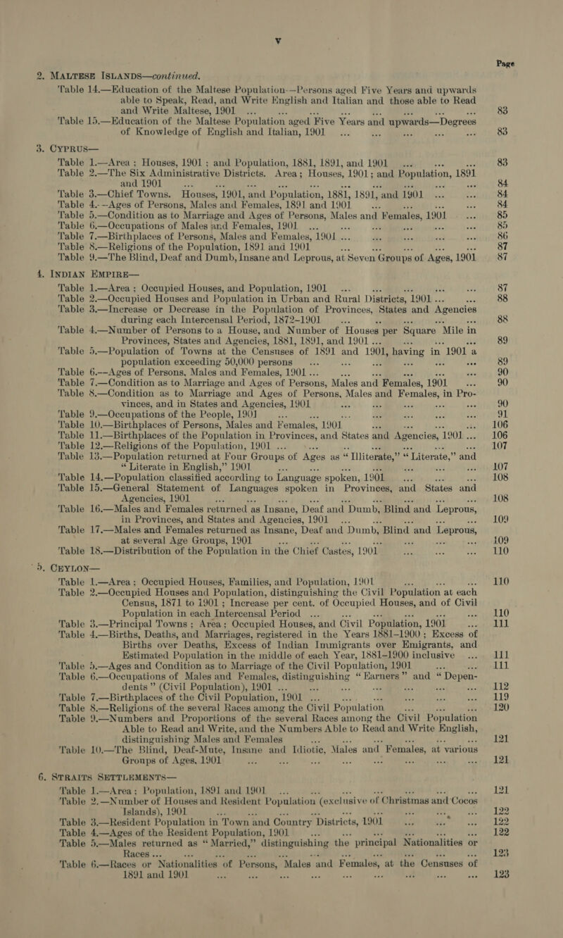 2. MALTESE ISLANDS—continwed. Table 14.—Education of the Maltese Population-—Persons aged Five Years and upwards able to Speak, Read, and Write Knglish and Italian and those able to Read and Write Maltese, 1901 Table 15.—Education of the Maltese Population aged Five Years and d upwards—Degrees of Knowledge of English and Italian, 1901... . res sia’ a 3. CYPRUS— Table 1.—Area ; Houses, 1901 ; and Population, 1851, 1891, and 1901. Table 2.—The Six Administrative Districts. Area; Houses, 1901; and Population, 1891 and 1901 Rae a Table 3.—Chief Towns. Houses, 1901, and Population, 1881, 1891, ‘and 1901 Table 4.--Ages of Persons, Males and Females, 1891 and 1901 Table 5.—Condition as to Marriage and Ages of Persons, Males and Females, 1901 Table 6.—Occupations of Males and Females, TOOL ate ‘ok he Table 7.—Birthplaces of Persons, Males and Females, 1901 . Table 5.—Religions of the Population, 1891 and 1901 Table 9.—The Blind, Deaf and Dumb, Insane and Leprous, at Seven Groups of Ages, 1901 4. INDIAN EMPIRE— Table 1.—Area ; Occupied Houses, and Population, LOT a sxe Table 2. —Oceupied Houses and Population i in Urban and Rural Districts, ‘1901. Table 3.—Increase or Decrease in the Population of Provinces, States and Agencies during each Intercensal Period, 1872-1901 ‘ Table 4.—Number of Persons to a House, and Number of Houses: per Square “Mile in Provinces, States and Agencies, 1881, 1891, and 1901 .. Table 5.—Population of Towns at the Censuses of 1891 and 1901, having in 1901 a population exceeding 50,000 persons o Table 6.--Ages of Persons, Males and Females, 1901 .. : Table 7 —Condition as to Marriage and Ages of Persons, Males and ‘Females, 1901 Table 8.—Condition as to Marriage and “Ages of Persons, Males and Seat in Pro- vinces, and in States and Agencies, 1901 a a a ie Table 9.—Occupations of the People, 190] Table 10.—Birthplaces of Persons, Males and Females, 1901. ‘ Table 11.—Birthplaces of the Population in Provinces, and States and Agencies, 1901 .. Table 12.—Religions of the Population, 1901 . ee ose Table 13.—Population returned at Four Groups of Ages as “ “ Tlliterate,” “ Literate,” and “ Literate in English,” 1901. rise He 393 Table 14.—Population classified according to Language spoken, 1901. Table 15.—General Statement of Languages spoken in Provinces, and States and Agencies, 1901 Table 16.—Males and Females returned as Insane, Deaf and Dumb, “Blind and Leprous, in Provinces, and States and Agencies, 1901... Table 17.—Males and Females returned as Insane, Deaf and Dumb, ‘Blind and Leprous at several Age Groups, 1901 43 ihe x Table 18.—Distribution of the Population in the Chief Castes, 1901. 'd. CEYLON— Table 1.—Area; Occupied Houses, Families, and Population, L90L ne Table 2 2 —Oceupied Houses and Population, distinguishing the Civil Population at each Census, 1871 to 1901 ; Increase per cent. of Occupied Houses, and of Civil Population in each Intercensal Period Table 3.—Principal Towns ; Area; Occupied Houses, and Civil Population, 1901 ne Table 4.—Births, Deaths, and Marriages, registered in the Years 1881-1900 ; Excess of Births over Deaths, Excess of Indian Immigrants over Emigrants, and Estimated Population in the middle of each Year, 1881-1900 inclusive Table 5.—Ages and Condition as to Marriage of the Civil Population, L901 oe Table 6.—Occupations of Males and Females, distinguishing “Earners” and “ Depen- dents ” (Civil Population), 1901 . fe mt an a 1 pe Table 7.—Birthplaces of the Civil Population, 1901... Table 8.—Religions of.the several Races among the Civil Population : Table 9 _—Numbers and Proportions of the several Races among the Civil Population Able to Read and Write, and the Numbers Able to Read and Write nglials distinguishing Males and Females Table 10.—The Blind, Deaf-Mute, Insane and Idiotic, Males and Females, at various Groups of Ages, 1901 ae “a We a5 - 6. STRAITS SETTLEMENTS— Table 1.—Area; Population, 1891 and 1901... Table 2,—Number of Houses and Resident Population (e xelusive of Christmas and Cocos Islands), 1901 Table 3.—Resident Population in Town and Country Districts, L901 Table 4.—Ages of the Resident Population, 1901 iv Table 5.—Males returned as “ Married,” distinguishing the principal Nationalities or Races .. ; Table 6.—Races or Nationalities of Persons, Males and Females, at the Censuses of 1891 and 1901 tes en ae ivi ep : see &amp; Page 83 83 84 87 87 89 90 90 106 106 107 LOT 108 108 109 109 110 110 110 111 111 111 112 119 120