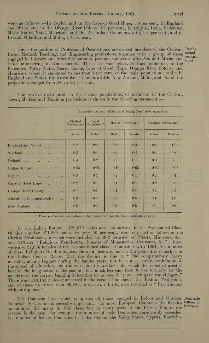 were as follows :—In Ceylon and in the Cape of Good Hope, 1-0 per cent., in England and Wales and in the Orange River Colony, 1*1 per cent., in Cyprus, India, Federated Malay States, Natal, Mauritius, and the Australian Commonwealth, 1°2 per cent., and in Ireland, Gibraltar, and Malta, 1-4 per cent. Under the heading of Professional Occupations, are classed members of the Clerical, Legsl, Medical, Teaching, and Engineering professions, together with a group of those engaged in Literary and Scientific pursuits, persons connected with Art and Music, and those ministering to Amusements. This class was relatively least numerous in the Federated Malay States, Sierra Leone, Cape of Good Hope, Orange River Colony, and Mauritius, where it amounted to less than 1 per cent. of the male population ; while in England and Wales, the Australian Commonwealth, New Zealand, Malta, and Natal the proportions ranged from 2°0 to 3°5 per cent. The relative distribution in the several populations, of members of the Clerical, Legal, Medical and Teaching professions is shown in the following statement :—-         Proportion per cent. of Male and Female Population engaged in we Saewares Pr comin Medical Profession.* Teaching Profession.* Males. Males. Males. Females, Males. | Females, England and Wales 4 a 03 Or4 Oa | 0-4 0-4 | 1:0 ; ! Seotland ... te A ae Od 0-4 0-2 | Or4. 0-4 | 0:8 Loh Sea ae aia 2 0-2 0-2 0-1 isa bata | | | Indian Empire .. x be 0°65 0:05 0-10 0:05 Vaan 0-01 27 yoraeae ly Se elon ina 0-1 0-2 0-1 1 Sag ata Cape of Good Hope _... 9.4) POD 0-1 O-1 O-1 0-2) eleOd Orange River Colony ... od O-1 O-1 O-L O-1 bli cnisie.| Or} Australian Commonwealth —... | 0-3 0-3 Odi 0-6 OA rt | 10 | New Zealand ... ne +) 0-3 0-3 0°3 0-5 i kes | 1:0   * These professional uccupations include, wherever possible, the subordinate services, In the Indian Empire 1,720,079 males were enumerated in the Professional Class. Of this number 971,869 males, or over 50 per cent., were returned as following the Clerical Profession, in which were included 453,382 returned as Priests, Ministers, &amp;c., and 278,752 “ Religious Mendicants, Inmates of Monasteries, Convents, &amp;c.” ; there were also 97,686 females of the last-mentioned class. Compared with 1891, the number of these Religious Mendicants, &amp;c., shows a decrease, and on this point it is remarked in the Indian Census Report that the decline is due to “The comparatively heavy mortality among beggars during the famine years, but it is also partly attributable to the spread of education, and the consequently weaker hold which the so-called ascetics have on the imagination of the people ; 1t is much less easy than it was formerly for the members of the various begging fraternities to unloose the purse-strings of the villagers.” There were 143,133 males enumerated in the various branches of the Medical Profession, and of these no fewer than 99,882, or over two-thirds, were returned as “ Practitioners without diploma.” The Domestic Class which comprises all those engaged in {ndoor and Outdoor Domestic Service is numerically important. In most European Countries the females out-number the males in this class, but in many parts of the British Empire the reverse is the case; for example the number of male Domestics considerably exceeded the number of female Domestics in India, Ceylon, the Malay States, Cyprus, Mauritius Profes- sional occupa- tions. Domestic Offices or Services.