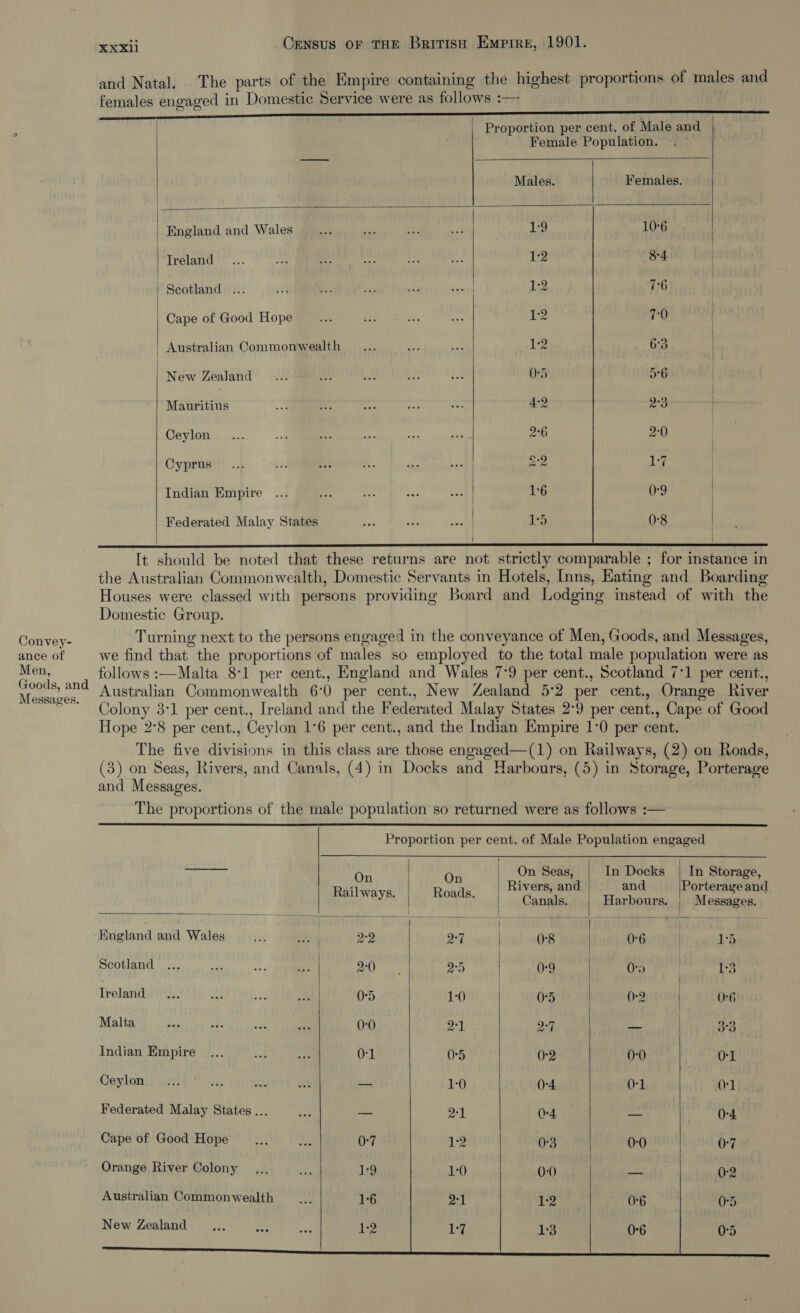 Convey- ance of Men, Goods, and Messages. XxXXli Census oF THE British Empire, 1901. and Natal. The parts of the Empire containing the highest proportions of males and females baraacne in Domestic Service were as follows :— .     Proportion per cent, of Male and Female Population. Males. Females. England and Wales Ss - pes = | 2) 10°6 Treland 1°2 8-4 | Scotland ... ne &amp; es 3h meet | 1:2 76 Cape of Good Hope __... Woes see 1:2 70 | | Australian Commonwealth —... ae &gt; 12 i, Gia | New Zealand 0:5 56 | Mauritius ay 2: Se ae “ap 4-2 ay Ceylon _... wal Li +f a at 26 2°0 Cyprus... 4) yi M. ee we | eR kf Indian Empire ... ind Hs ape see 16 0-9 Federated Malay States Yi ame i 15 0°8    for instance in follows :—Malta 8-1 per cent., England and Wales 7°9 per cent., Scotland 7:1 per cent., Australian Commonwealth 6:0 per cent., New Zealand 5°2 per cent., Orange River Colony 3:1 per cent., Ireland and the Federated Malay States 2°9 per cent. , Cape of Good Hope 2°8 per cent. , Ceylon 1-6 per cent., and the Indian Empire 1:0 per cent. The five Be ithona in this class are those sh ee on Railways, (2) on Roads, (3) on Seas, Rivers, and Canals, (4) in Docks and Harbours, (5) in Storage, Porterage and | Messages. The proportions of the male population so returned were as follows :—  Proportion per cent. of Male Population engaged                 avleot On On On Seas, In Docks | In Storage, Rattvesm | Randa, | SSE tang Same England and Wales ie 2-7 0-8 0-6 | 15 Scotland 2-0 9+5 (0:9 Oro 1:3 Treland 0-5 1-0 O°5 0-2 | O-6 Malta 0-0 21 Pat — 33 Indian Empire O-1 0-5 (02 0-0 0-1 Ceylon — 10 0-4 0-1 Or1 Federated Malay States ... — Pah (+4. — 0-4 Cape of Good Hope 0-7 1°2 0°3 0-0 0-7 Orange River Colony 1:9 10 0:0 — 0-2 Australian Commonwealth 16 2-1 1:2 0-6 0°5 