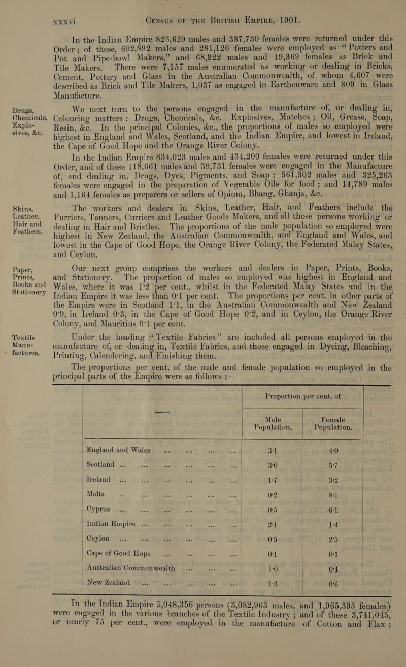 In the Indian Empire 826,629 males and 387,730 females were returned under this Order ; of these, 602,892 males and 281,126 females were employed as ‘“ Potters and Pot and Pipe-bowl Makers,” and 68,922 males and 19,369 females as Brick and Tile Makers. There were 7,157 males enumerated as working or dealing in Bricks, Cement, Pottery and Glass in the Australian Commonwealth, of whom 4,607 were described as Brick and Tile Makers, 1,037 as engaged in Earthenware and 809 in Glass Manufacture. i solace Deane, We next turn to the persons engaged in the manufacture of, or dealing in, Chemicals, Colouring matters ; Drugs, Chemicals, &amp;c. Explosives, Matches ; Oil, Grease, Soap, Explo- Resin, &amp;e. In the principal Colonies, &amp;c., the proportions of males so employed were mebctic highest in England and Wales, Scotland, and the Indian Empire, and lowest in Ireland, © the Cape of Good Hope and the Orange River Colony. ) In the Indian Empire 834,023 males and 434,200 females were returned under this Order, and of these 118,661 males and 39,731 females were engaged in the Manufacture of, and dealing in, Drugs, Dyes, Pigments, and Soap ; 561,302 males and 325,263 females were engaged in the preparation of Vegetable Oils for food ; and 14,789 males and 1,164 females as preparers or sellers of Opium, Bhang, Ghanja, &amp;c. Skins, The workers and dealers in Skins, Leather, Hair, and Feathers include the Leather, Furriers, Tanners, Curriers and Leather Goods Makers, and all those persons working or Hair and dealing in Hair and Bristles. The proportions of the male population so employed were Feathers highest in New Zealand, the Australian Commonwealth, and England and Wales, and lowest in the Cape of Good Hope, the Orange River Colony, the Federated Malay States, and Ceylon. Paper, Our next group comprises the workers and dealers in Paper, Prints, Books, Prints, and Stationery. The proportion of males so employed was highest in England and Books and Wales, where it was 1°2 per cent., whilst in the Federated Malay States and in the Stationery’ TRAien Empire it was less than 0°1 per cent. The proportions per cent. in other parts of the Empire were in Scotland 1°1, in the Australian Commonwealth and New Zealand 0°9, in Ireland 0°3, in the Cape of Good Hope 0:2, and in Ceylon, the Orange River Colony, and Mauritius 0:1 per cent. : Textile Under the heading “ Textile Fabrics” are included all persons employed in the hace manufacture: of, or dealing in, Textile Fabrics, and those engaged in Dyeing, Bleaching, ~ Tactures. Printing, Calendering, and Finishing them. The proportions per cent. of the male and female population so employed in the principal parts of the Empire were as follows :-— . |        | . | Proportion per cent. of e Male Female Population. Population. | England and Wales)... 00 ee tte es 31 4-0 PUsatlann! ©: +, ): RA aman Sareea 2 340 57 Treland ... iad Bf is a Be | 17 32 | Malta = oa &lt;3 as wee oh 0-2 8:1 | Cyprus. ... ae nH re aa ay Od 61 Indian Empire ... i ae re “ss 2'1 1-4 Ceylon... is i. ui. AN aa OS ’ 2°5 Cape of Good Hope _... os oe ae | O-1 O-1 Australian Commonwealth — ... ee ve 1:0 | 0-4 New Zealand 9 ...0° ... A Hy bse | 1-3  0°6 | In the Indian Empire 5,048,356 persons (3,082,963 males, and_ 1,965,393 females): were engaged in the various branches of the Textile Industry ; and of these 3,741,045, or nearly 70 per cent., were employed in the manufacture of Cotton and Flax ;