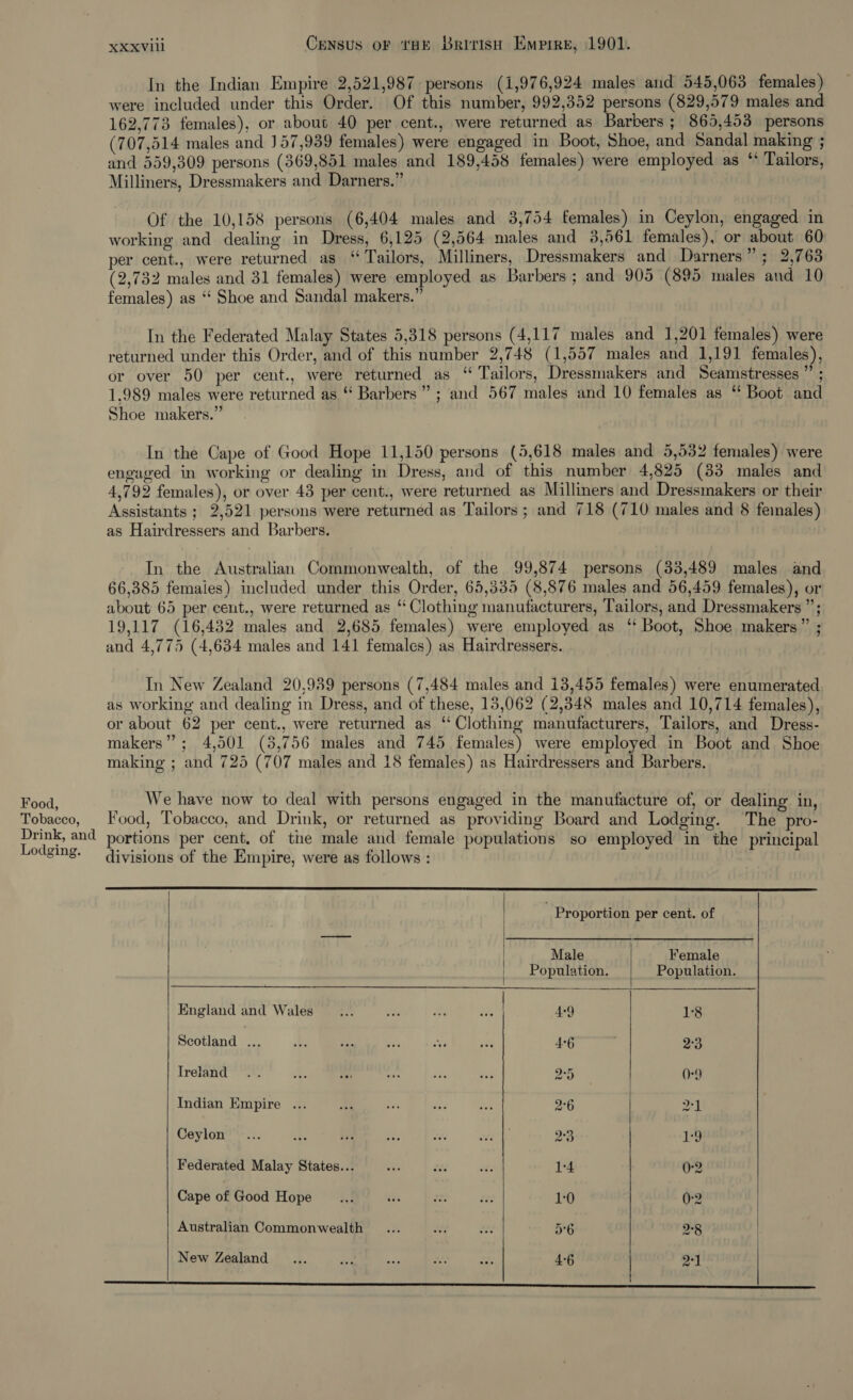 Food, Tobacco, Drink, and Lodging. XXXVIil Census oF tak British Empre, 1901. In the Indian Empire 2,521,987 persons (1,976,924 males and 545,063 females) were included under this Order. Of this number, 992,352 persons (829,579 males and 162,773 females), or about 40 per cent., were returned as Barbers ; 865,453 persons (707,514 males and 157,939 females) were engaged in Boot, Shoe, and Sandal making ; and 559,309 persons (369,851 males and 189,458 females) were employed as ‘ Tailors, Milliners, Dressmakers and Darners.” Of the 10,158 persons (6,404 males and 3,754 females) in Ceylon, engaged in working and dealing in Dress, 6,125 (2,564 males and 3,561 females), or about 60 per cent., were returned as “Tailors, Milliners, Dressmakers and Darners”; 2,763 (2,732 males and 31 females) were employed as Barbers; and 905 (895 males and 10 females) as “‘ Shoe and Sandal makers.” In the Federated Malay States 5,318 persons (4,117 males and 1,201 females) were returned under this Order, and of this number 2,748 (1,557 males and 1,191 females), or over 50 per cent., were returned as “ Tailors, Dressmakers and Seamstresses ” ; 1.989 males were returned as “ Barbers” ; and 567 males and 10 females as “ Boot and Shoe makers.” In the Cape of Good Hope 11,150 persons (5,618 males and 5,532 females) were engaged in working or dealing in Dress, and of this number 4,825 (33 males and 4,792 females), or over 43 per cent., were returned as Milliners and Dressmakers or their Assistants ; 2,521 persons were returned as Tailors; and 718 (710 males and 8 feinales) as Hairdressers and Barbers. In the Australian Commonwealth, of the 99,874 persons (33,489 males and 66,385 femaies) included under this Order, 65,535 (8,876 males and 56,459 females), or about 65 per cent., were returned as ‘ Clothing manufacturers, Tailors, and Dressmakers ”’; 19,117 (16,432 males and 2,685 females) were employed as ‘‘ Boot, Shoe makers” ; and 4,775 (4,634 males and 141 females) as Hairdressers. In New Zealand 20,989 persons (7,484 males and 13,455 females) were enumerated as working and dealing in Dress, and of these, 13,062 (2,348 males and 10,714 females), or about 62 per cent., were returned as “Clothing manufacturers, Tailors, and Dress- makers”; 4,501 (8,756 males and 745 females) were employed in Boot and Shoe making ; and 725 (707 males and 18 females) as Hairdressers and Barbers. We have now to deal with persons engaged in the manufacture of, or dealing in, Food, Tobacco, and Drink, or returned as providing Board and Lodging. The pro- portions per cent, of tne male and female populations so employed in the principal divisions of the Empire, were as follows :       Proportion per cent. of Male Female Population. Population. England and Wales 4°9 18 Scotland ... 46 2°3 Ireland 2°5 ()°9 Indian Empire ... 2°6 eal Ceylon a3 De, Federated Malay States... yee oe ete 1-4 0-2 Cape of Good Hope... ads re fA: 1:0 Q2 Australian Commonwealth _... nt mn 56 2°8 | New Zealand ... a AE a A 4°6 a1 | eee SS SSeS SSS SFG SSPE: