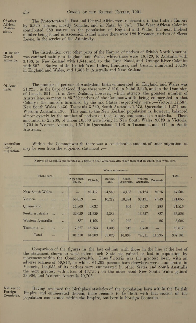 Of other African Posses- sions. Of British North America. Of Aus- tralia. Australian inter- migration. Natives of Foreign Countries. xliv Census or THE British Empire, 1901. The Protectorates in East and Central Africa were represented in the Indian Empire by 5,320 persons, mostly Somalis, and in Natal by 947. The West African Colonies contributed 989 natives to the population cf England and Wales, the next highest number being found in Ascension Island where there were 129 Kroomen, natives of Sierra Leone, in the service of the Admiralty. The distribution, over other parts of the Empire, of natives of British North America, was confined mainly to England and Wales, where there were 18,829, to Australia with 3,183, to New Zealand with 1,544, and to the Cape, Natal, and Orange River Colonies with 897. Natives of the British West Indies, Honduras, and Guiana numbered 10,198 in England and Wales, and 1,363 in Australia and New Zealand. The number of persons of Australian birth enumerated in England and Wales was 21,221 ; in the Cape of Good Hope there were 3,216, in Natal 2,925, and in the Dominion of Canada 991. It is New Zealand, however, which attracts the greatest number of Australians, as many as 25,769 natives of the Commonwealth being enumerated in that . Colony : the numbers furnished by the six States respectively were :—Victoria 12,583, New South Wales 6,430, Tasmania 3,720, South Australia 1,575, Queensland 1,271, and Western Australia 190. ‘This gain to the New Zealand population is, however, balanced almost exactly by the number of natives of that Colony enumerated in Australia. These amounted to 25,788, of whom 10,589 were living in New South Wales, 9,020 in Victoria, 2,704 in Western Australia, 1,571 in Queensland, 1,193 in Tasmania, and 711 in South Australia. | Within the Commonwealth there was a considerable amount of inter-migration, as may be seen from the subjoined statement :—  Natives of Australia enumerated in a State of the Commonwealth other than that in which they were born.            | Where enumerated. Where born. Total. “Wales, | Vietoria, | cana” | Anstralia, | Australia, Tasmania New South Wales _ 22,417 24,560 4,128 14,124 2,075 67,604 Victoria 56,019 ~- 10,272 | 10,324 | 39,491 | 7,949 124,055 Queensland 14,968 3,032 — 606 2,619 288 Blalo South Australia 2a009 |) 21,929 2,384 — 16,327 887 63,586 Western Australia 887 1,468 199 956 — 96 3,606 Tasmania ... 7,977 | 15,363 1,308 819 1,750 — 26,817 Total 101,510 | 64,209 | 39,023 | 16.833 | 74,311 | 11,295 | 307,181      Comparison of the figures in the last column with those in the line at the foot of the statement shows to what extent each State has gained or lost in population by movement within the Commonwealth. Thus Victoria was the greatest loser, with an adverse balance of 59,846, for whilst 64,209 persons born elsewhere were enumerated in Victoria, 124,055 of its natives were enumerated in other States, and South Australia the next greatest with a loss of 46,753 ; on the other hand New South Wales gained 33,906, and Western Australia 70,705. : Having reviewed the Birthplace statistics of the population born within the British Empire and enumerated therein, there remains to be dealt with that section of the population enumerated within the Empire, but born in Foreign Countries.