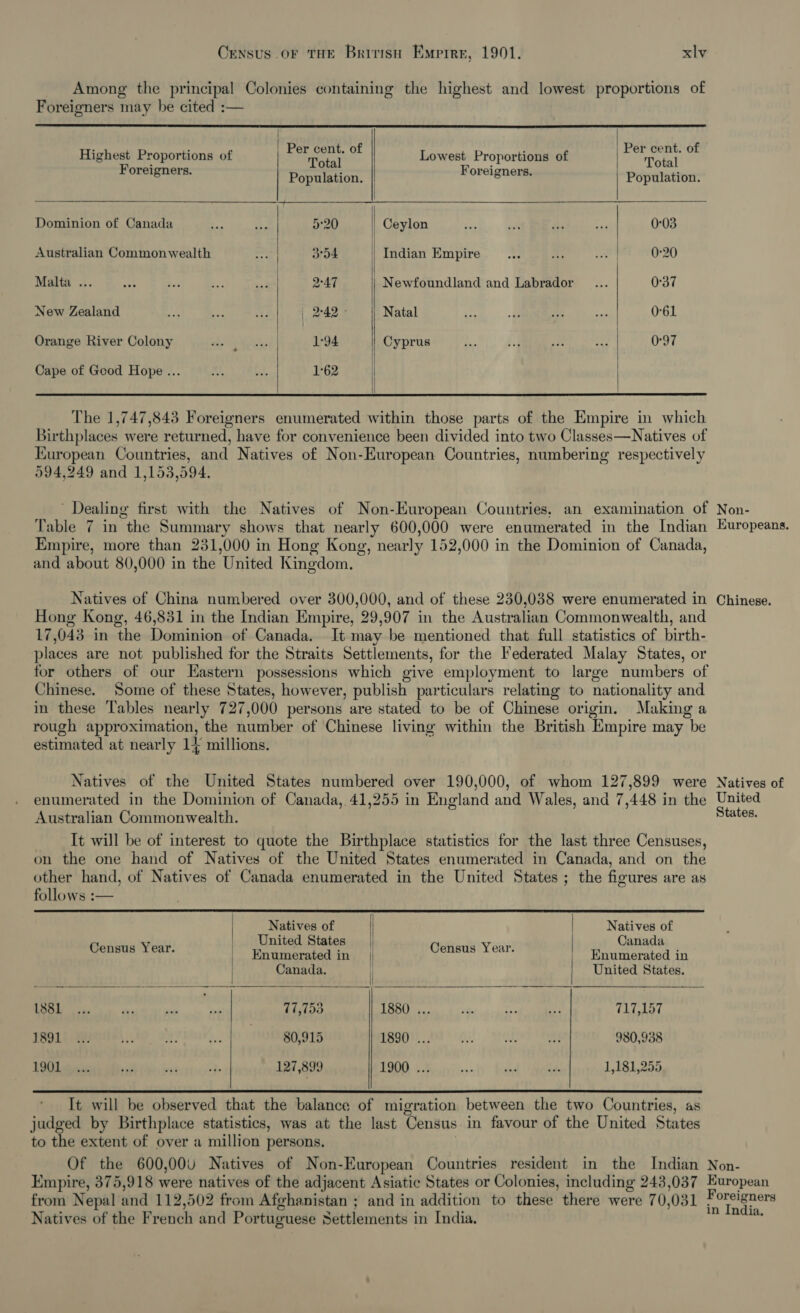 Among the principal Colonies containing the highest and lowest proportions of Foreigners may be cited :—    | Highest Proportions of | Per Tota a Lowest Proportions of omy oy Foreigners. Population. Foreigners. Population. Dominion of Canada a ie 5°20 Ceylon Sits wk i ay 0°03 Australian Commonwealth ort do4 Indian Empire _... a aS 0:20 Maia. £ i “A 43 | 2°47 Newfoundland and Labrador _... 0°37 New Zealand | 2°42 - Natal iy a ats a 0-61 Orange River Colony ae eat es 1:94 Cyprus Bi. te iz fF 0°97 Cape of Good Hope ... as a4 1°62      The 1,747,843 Foreigners enumerated within those parts of the Empire in which Birthplaces were returned, have for convenience been divided into two Classes—Natives of European Countries, and Natives of Non-European Countries, numbering respectively 594,249 and 1,153,594. Dealing first with the Natives of Non-European Countries, an examination of Non- Table 7 in the Summary shows that nearly 600,000 were enumerated in the Indian Europeans. Empire, more than 231,000 in Hong Kong, nearly 152,000 in the Dominion of Canada, and about 80,000 in the United Kingdom. Natives of China numbered over 300,000, and of these 230,038 were enumerated in Chinese. Hong Kong, 46,831 in the Indian Empire, 29,907 in the Australian Commonwealth, and 17,043 in the Dominion of Canada. It may be mentioned that full statistics of birth- places are not published for the Straits Settlements, for the Federated Malay States, or for others of our Eastern possessions which give employment to large numbers of Chinese. Some of these States, however, publish particulars relating to nationality and in these Tables nearly 727,000 persons are stated to be of Chinese origin. Making a rough approximation, the number of Chinese living within the British Empire may be estimated at nearly 11 millions. Natives of the United States numbered over 190,000, of whom 127,899 were Natives of enumerated in the Dominion of Canada, 41,255 in England and Wales, and 7,448 in the United Australian Commonwealth. States. It will be of interest to quote the Birthplace statistics for the last three Censuses, on the one hand of Natives of the United States enumerated in Canada, and on the other hand, of Natives of Canada enumerated in the United States ; the figures are as follows :—       Natives of | | Natives of * Son paraeneaita | Na a | qt eee in | Canada. | | United States. LOSE os. as A 77,753 1880 ... = oe ae 717,157 TOL eee) ko chy a, Jo -noteggigis BEBO. wA) jy! elo Mea 980,938 LOOT apo sia +43 wpe 127,899 1900. 3 ay ed th 1,181,255   It will be observed that the balance of migration between the two Countries, as judged by Birthplace statistics, was at the last Census in favour of the United States to the extent of over a million persons, ; Of the 600,000 Natives of Non-European Countries resident in the Indian Non- Empire, 375,918 were natives of the adjacent Asiatic States or Colonies, including 243,037 European from Nepal and 112,502 from Afghanistan ; and in addition to these there were 70,031 F aS ah Natives of the French and Portuguese Settlements in India. dae or