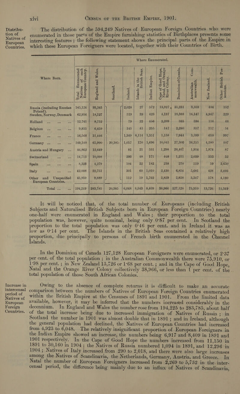 tion of Natives of European Countries. Increase in intercensal period of Natives of Kuropean Foreign Countries. xlvi Census or THE British Empire, 1901. enumerated in those parts of the Empire furnishing statistics of Burthplaces presents some interesting features ; the following statement shows the principal parts of the Einpire in which these European Foreigners were located, together with their Countries of Birth. nee eT ee rere errr              Where Enumerated. Sp Pi | gf se 3s : a Pe I = £3 o ja h ° 4 Where Born. 765 x CH ot rele | S421 agi Bs ro) : a za au | ag 2 eae I as A ‘5 a) = q 5 aa 5 2 z iS) a3 a = Ses] rc | Agile |S ao et ee eee near mee cS ie E 3/38 ge |ogs| &amp; as ba fe geal ¢ 3 $2 su (RB Bee eee lies tees =P 2 |S Ks Bie 2 5 Bg ® So eae cs R pet tk aL eh ee a &lt; 2; } R= | | Russia (including Russian | 145,124 || 93,345 |) (| 2,028 27 | 572 | 13,9274 31,231 3,358 484 152 Poland). ; ) 7 * Sweden, A Aa ee 62,956 || 18,127 | 519 39 | 423 4,137 | 18,388 . 16,147 4,947 229 Holland]... rs ato Tek 8,752 | 79 22 456 2,289 385 594 116 48 ; : : } Belgium ... sid Bee 9,855 | 6,459 | || 145 41 | 255 147 2,280 357 117 5A oS } | | | | ; France... ... «| 56,568 || 31,446 | 1,349 |8,114 |1,351 | 1,158 | 7,944. 3,599 610 997 = Ore * -4 £ | € b&gt; Bodh &gt; lod Germany .. «se _| 149,140 | 65,990 | $ 20,3854 11,057 | 180 | 1,696 | 10,045 | 27,300 | 38,355 | 4,180 407 Austria and Hungary ... | 46,862 | 12,649 81 21 | 531 1,298 | 28,407 1,914 1,874 87 Switzerland Ape er ats, (le | 10,098 | 293 48 | 171 468 1,211 2,039 333 52 | | | Singin! viet), sntssper) 8,329 Weer | 104 | 22] 182 238 270 519 59 |} 2,650 Italy Bae ee -. | 42,008 22,751 | 301 60 | 1,010 2,430 6,854 | 5,681 428 2,493 Other and Unspecified | 45,959 9,889 | J {| 112 19 | 1,762 2,829 2,858 3,347 578 4,180 European Countries, te se  | Total ... w-- | 594,249 283,785 20,385 | 6,048 | 8,543 | 8,409 | 38,966 |127,128 | 75,910 | 13,726 | 11,349          It will be noticed that, of the total number of Europeans (including British Subjects and Naturalised British Subjects born in European Foreign Countries) nearly one-half were enumerated in England and Wales; their proportion to the total population was, however, quite nominal, being only 0°87 per cent. In Scotland the proportion to the total population was only 0°46 per cent. and in Ireland it was as low as 0°14 per cent. The Islands in the British Seas contained a relatively high proportion, due principally to persons of French birth enumerated in the Channel Islands. i In the Dominion of Canada 127,128 European Foreigners were enuinerated, or 2°37 per cent. of the total population ; in the Australian Commonwealth there were 75,910, or 1°98 per cent. ; in New Zealand 13,726 or 1°68 per cent. ; and in the Cape of Goud Hope, Natal and the Orange River Colony collectively 38,966, or less than 1 per cent. of the. total population of those South African Colonies. Owing to the absence of complete returns it is difficult to make an accurate comparison between the numbers of Natives of European Foreign Countries enumerated within the British Empire at the Censuses of 1891 and 1901. From the limited data available, however, it may be inferred that the numbers increased considerably in the decennium. In England and Wales the number rose from 194,225 to 283,785, about half of the total increase being due to increased immigration of Natives of Russia ; in Scotland the number in 1901 was almost double that in 1891 ; and in Ireland, although the general population had declined, the Natives of European Countries had increased from 4,923 to 6,048, The relatively insignificant proportion of European Foreigners in the Indian Empire showed an increase, the numbers being 6,917 and 8,409 in 1891 and 1901 respectively. In the Cape of Good Hope the numbers increased from 11,150 in 1891 to 30,160 in 1904 ; the Natives of Russia numbered 1,094 in 1891, and 12,296 in 1904 ; Natives of Italy increased from 290 to 2,018, and there were also large increases among the Natives of Scandinavia, the Netherlands, Germany, Austria, and Greece. In Natal the number of Kuropean Foreigners increased from 2,269 to 5,732 in the. inter- censal period, the difference being mainly due to an influx of Natives of Scandinavia,