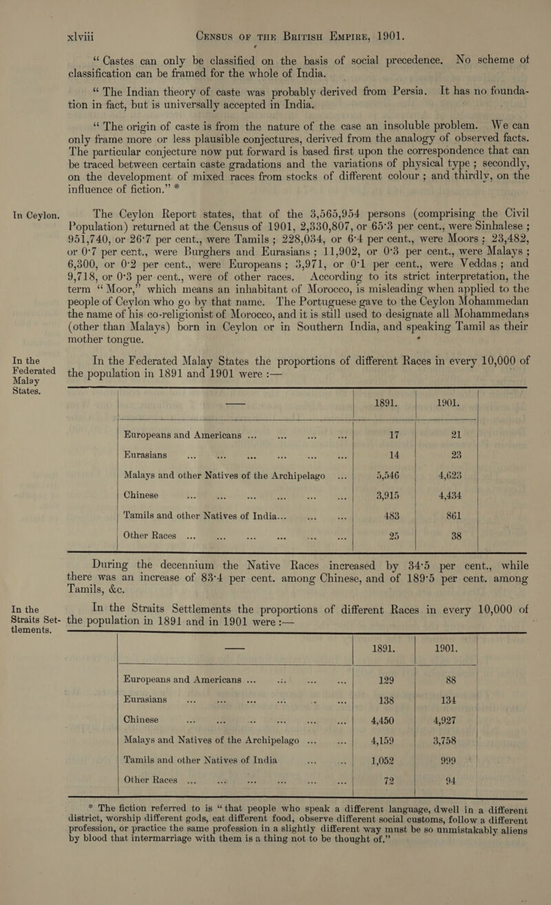 In the Federated Malay States. In the Straits Set- tlements. CENSUS OF THE BririsH Empire, 1901. a “Castes can only be classified on the basis of social precedence. classification can be framed for the whole of India. xlviii No scheme ot ‘“ The Indian theory of caste was probably derived from Persia. It has no founda- tion in fact, but is universally accepted in India. “The origin of caste is from the nature of the case an insoluble problem. We can only frame more or less plausible conjectures, derived from the analogy of observed facts. The particular conjecture now put forward is based first upon the correspondence that can be traced between certain caste gradations and the variations of physical type ; secondly, on the development of mixed races from stocks of different colour ; and thirdly, on the influence of fiction.” * Population) returned at the Census of 1901, 2,330,807, or 65°3 per cent., were Sinhalese ; 951,740, or 26°7 per cent., were Tamils ; 228,034, or 6°4 per cent., were Moors ; 23,482, or 0°7 per cent., were Burghers and Eurasians ; 11,902, or 0°3 per cent., were Malays ; 6,300, or 0°2 per cent., were Europeans ; 3,971, or 0°1 per cent., were Veddas ; and 9,718, or 0°3 per-cent., were of other races. According to its strict interpretation, the term ‘“ Moor,” which means an inhabitant of Morocco, is misleading when applied to the people of Ceylon who go by that name. The Portuguese gave to the Ceylon Mohammedan the name of his co-religionist of Morocco, and it is still used to designate all Mohammedans (other than Malays) born in Ceylon or in Southern India, and speaking Tamil as their mother tongue. ‘ In the Federated Malay States the proportions of different Races in every 10,000 of the population in 1891 and 1901 were :— ;     Tamils, &amp;e. the population in 1891 and in 1901 were :—    —— 1891. 1901. Europeans and Americans ... aes sf ah 17 21 Kurasians ree of. a ed bss ue 14 23 Malays and other Natives of the Archipelago 5,046 4,623 Chinese 3,915 4,434 Tamils and other Natives of India... 483 861 | Other Races 20 38  Sree 1891. 1901. Europeans and Americans ... 129 88 Kurasians 138 134 | Chinese 4,450 4,927 Malays and Natives of the Archipelago ... 4,159 3,758 Tamils and other Natives of India 1,052 999 Other Races 72 94 |     ea SE) ee a Ee A * The fiction referred to is “that people who speak a different language, dwell in a different district, worship different gods, eat different food, observe different social customs, follow a different profession, or practice the same profession in a slightly different way must be so unmistakably aliens by blood that intermarriage with them is a thing not to be thought of,”