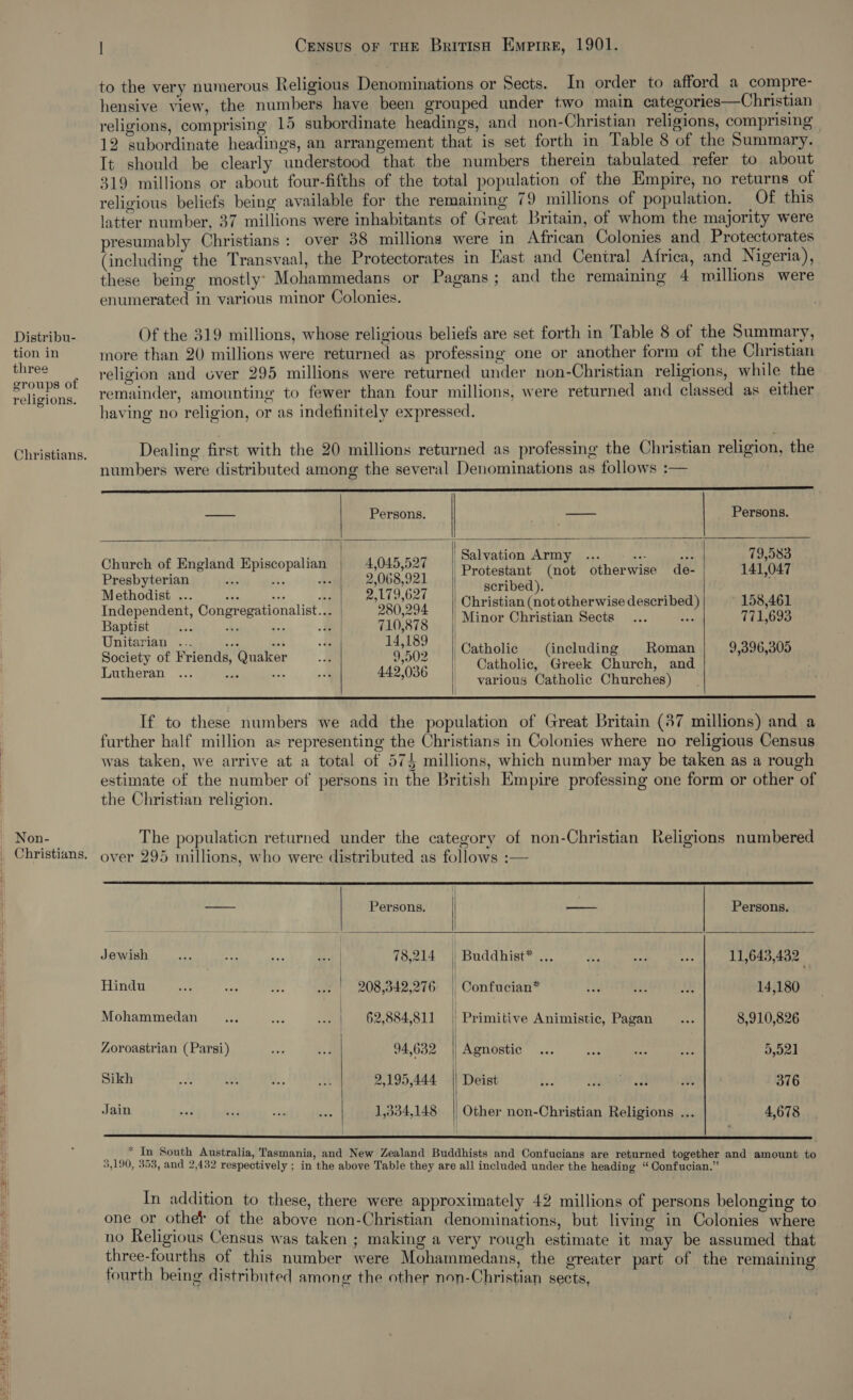  tion in three groups of Non- to the very numerous Religious Denominations or Sects. In order to afford a compre- hensive view, the numbers have been grouped under two main categories—Christian religions, comprising 15 subordinate headings, and non-Christian religions, comprising It should be clearly understood that the numbers therein tabulated refer to about 319 millions or about four-fifths of the total population of the Empire, no returns of religious beliefs being available for the remaining 79 millions of population. Of this latter number, 37 millions were inhabitants of Great Britain, of whom the majority were presumably Christians: over 38 millions were in African Colonies and Protectorates (including the Transvaal, the Protectorates in Hast and Central Africa, and Nigeria), these being mostly’ Mohammedans or Pagans; and the remaining 4 millions were enumerated in various minor Colonies. more than 20 millions were returned as professing one or another form of the Christian religion and over 295 millions were returned under non-Christian religions, while the remainder, amounting to fewer than four millions, were returned and classed as either having no religion, or as indefinitely expressed. Dealing first with the 20 millions returned as professing the Christian religion, the numbers were distributed among the several Denominations as follows :— eee e eee ee eee ee eer rere eee —     — Persons. . — Persons. ! i : ‘ as, ‘Salvation Army ... 4 a 79,583 Church of England Episcopalian . 4,045,527 | Protestant (not otherwise de- | 141,047 Presbyterian es Ns ute 2,068,921 6 A scribed) Methodist. ... iSSp E | ANCA | Christian (not otherwise described) 158,461 Independent, Congregationalist... 280,294 | Mines Chiioanisiacks 771693 Baptist UE Ab A aay 710,878 | ay la &amp; pe : Unitarian ... * et ig TAsdS9 cA F : ; : Society of Friends, Quaker a 9,902 | ace rtcie airy Pike es 9,396,305 et eae is A BaP POR0, various Catholic Churches) |   If to these numbers we add the population of Great Britain (87 millions) and a further half million as representing the Christians in Colonies where no religious Census was taken, we arrive at a total of 5745 millions, which number may be taken as a rough estimate of the number of persons in the British Empire professing one form or other of the Christian religion. The populaticn returned under the category of non-Christian Religions numbered over 295 millions, who were distributed as follows :—  — Persons. — Persons.    JOR eh ete Cisne eee 78,214 Buddhist® Gy. eee areset| ae Hindu Wich ie sch w+ 208,542,276 | Confucian* ae fis ae 14,180 Mohammedan ... an ee | 62,884,811 | Primitive Animistic, Pagan... 8,910,826 Zoroastrian (Parsi) ae 8 | 94,632 | Agnostic ... a. mA 4s 5,521 Sifeh sl 2 let at aarp aac alo eiet «lone Mima 376 Jain cf 4a skh ia 1,334,148 Other non-Christian Religions ... 4,678  f “In South Australia, Tasmania, and New Zealand Buddhists and Confucians are returned together and amount to 3,190, 353, and 2,432 respectively ; in the above Table they are all included under the heading “Confucian.” In addition to these, there were approximately 42 millions of persons belonging to one or othe of the above non-Christian denominations, but living in Colonies where no Religious Census was taken ; making a very rough estimate it may be assumed that three-fourths of this number were Mohammedans, the greater part of the remaining fourth being distributed among the other non-Christian sects,