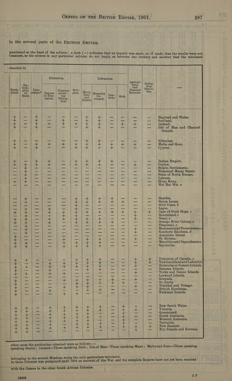 in the several parts of the BRITISH EMPIRE. mentioned at the head of the column; a dash —) indicates th i i i Serpaetee tha cited tn’ anisieextiagles oat (—) es that no inquiry was made, or, if made, that the results were not umn do not imply, as between one country and another, that the tabulated classified by  Education. Infirmities, | * | Agricul- poe % ee a, Beth ORAL oath 4 ion- an i Birth-| ality | Lan- Number! Reli- | .\. Pastoral | Statis- place.| or (|guage.*| Degree | receiv- | gion. | Blird, | wentay Returns.| &lt;8. Race. of Fdu-| ing | Deaf e- | Lep- | gick cation. | Educa- and | ranged, | TOUS. : Dumb, pevs    England and Wales. Scotland, Treland. Isle of Man and Channel Islands,  be bi a bbe I+] | [++ | ese a +444 +4 ht ad be pant I+1 1 Jodi kee!  Gibraltar. Malta and Gozo. Cyprus. ++ 11 | + 1+ | Pr 4b +++ t+ +4 7 at 11 |  Indian Empire. Ceylon. Straits Settlements. Federated Malay States. State of North Borneo, Labuan. Hong Kong. Wei Hai Wei. a     ba a Dek ia hail bcc a ahs Pe Oi es es | bebe Todoagat Bocticais ll bee be Le loktetetd Me i es ak Beye lh bs) Ldetok-bolsdes [++++4++ |   Gambia. Sierra Leone. Gold Coast. Lagos. Cape of Good Hope. ¢ Basutoland. ¢ Natal. c Orange River Colony. ¢ Transvaal. ¢ Bechuanaland Protectorate.c Southern Rhodesia. d Ascension Island. St. Helena. ~ Mauritiusand Dependencies. Seychelles.   eet eet tad etal ech ++] | t+4++++4+4+ 144+ Pepsi istet | babi dete: Tabet Eilabubslae baba hanieet dia FHH1 1 ELL 4H41 101 ++] 1) | btt+tt+4++ ama Oe a a +4411 1 b++141 14+ 0 ah i fe ae Pc a | oy | sa os ob as os wl oo NBR pa a eb bch a bled  Dominion of Canada. e Newfoundland and Labrador. Bermudas or Somers Islands. Bahama Islands. Turks and Caicos Islands. Leeward Islands. Grenada. St. Lucia. Trinidad and Tobago. British Honduras. Falkland Islands.    LEP l+l+i+ I+1 LLP ++e+ | [+] ++] [+444 i ue em ea es UE! SE a RR J++t++1 | ++++ Peirce libs 1 He +++++ | +++4+4+ +i+1+14+1 +41 VELL Ta a et ob HESS ET Hea + New South Wales. Victoria. Queensland. South Australia. Western Australia. Tasmania. New Zealand. Fiji Islands and Rotuma,   etilzelstel || | +++++4++ |) y ++++ |+++++4++ }+t+++++ [++)+14++ eis tI |+++++++ et | ee p21 I+} 11101  +t+++++4++  ++4+4+4+4+4++   ses th rticulars obtained were as follows :— . eit Weaken. eh ore speaking Irish ; Isle of Man—Those speaking Manx ; Malta and Gozo—Those speaking ing to the several Missions being the only particulars tabulated. Pe cies Colonies was postponed until 1904 on account of the War, and the complete Reports have not yet been received with the Census in the other South African Colonies. 19809 x 2P