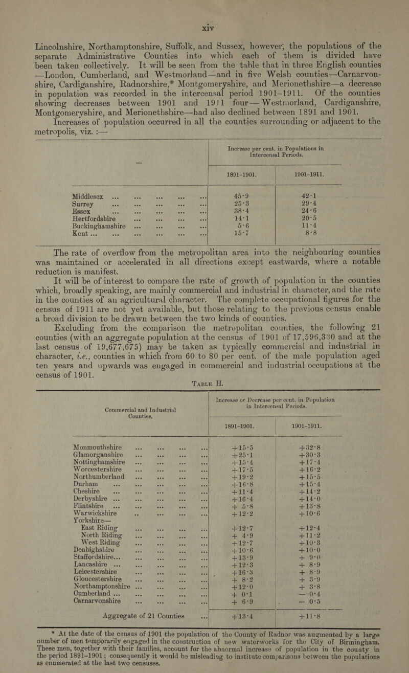 Lincolnshire, Northamptonshire, Suffolk, and Sussex, however, the populations of the separate Administrative Counties into which each of them is divided have been taken collectively. It will be seen from the table that in three English counties —London, Cumberland, and Westmorland—and in five Welsh counties—Carnarvon- shire, Cardiganshire, Radnorshire,* Montgomeryshire, and Merionethshire—a decrease in population was recorded in the intercensal period 1901-1911. Of the counties showing decreases between 1901 and 1911 four— Westmorland, Cardiganshire, Montgomeryshire, and Merionethshire—had also declined between 1891 and 1901. Increases of population occurred in all the counties surrounding or adjacent to the metropolis, viz. :—   Increase per cent. in Populations in Intercensal Periods.    1891-1901. 1901-1911. Middlesex 45°9 42°14 Surrey 25°3 29°4 Essex sieie sae Ae 38°4 24:6 Hertfordshire whe eS 14°1 20°5 Buckinghamshire 5°6 11°4 Kent ... a 157 8°8    The rate of overflow from the metropolitan area into the neighbouring counties was maintained or accelerated in all directions except eastwards, where a notable reduction is manifest. It will be of interest to compare the rate of growth of population in the counties which, broadly speaking, are mainly commercial and industrial in character, and the rate in the counties of an agricultural character. The complete occupational figures for the census of 1911 are not yet available, but those relating to the previous census enable a broad division to be drawn between the two kinds of counties. Excluding from the comparison the metropolitan counties, the followmg 21 counties (with an aggregate population at the census of 1901 of 17,596,330 and at the last census of 19,677,675) may be taken as typically commercial and industrial in character, 7.e., counties in which from 60 to 80 per cent. of the male population aged ten years and upwards was engaged in commercial and industrial occupations at the census of 1901. TABLE. H.  Increase or Decrease per cent. in Population Commercial and Industrial ap dntercentsal Foneaa,     Counties, 1891-1901. 1901-1911. Monmouthshire LS, ey eat A +15°5 +32°8 Glamorganshire _... ies as oes ' +$25°1 +30°3 Nottinghamshire... aes ie a +15°4 4+17°4 Worcestershire ae Bos Ee ae +17°5 +16°2 Northumberland ... ne Ke ee +19°2 +15°5 Durham sce er act Se Lit +16°8 +15°4 Cheshire Bo oak ees ae te +11°4 +14:°2 Derbyshire ... ia Ae pee - +16°4 +14°0 Flintshire... ye BEE dae fos + 5°8 +13°8 Warwickshire va oe bE eee +123:2 +10°6 Yorkshire— East Riding oe ore iy Ay +12°7 +12°4 North Riding Ste NA Jot ax 4: (Ang +11°2 West Riding ay vit je of +12°7 +10°3 Denbighshire Ae ie af wm +10°6 +10°0 Staffordshire... fy Fe ks a +13°9 + 9°0 Lancashire ... ae e. re oe +12°3 | +89 Leicestershire 4 wl i. S53 +16°3 ) + 3°9 Gloucestershire a Sie a i + 8°2 | + 3°9 Northamptonshire ... re ao ee +12°0 . + 3°8 Cumberland ... cs “5 a An + 0°1 | — Or4 Carnarvonshire Bx: de i} ade + 6°9 is — 0°5 Aggregate of 21 Counties ar +13°4 © | a-11°8  * At the date of the census of 1901 the population of the County of Radnor was augmented by a large number of men temporarily engaged in the construction of new waterworks for the City of Birmingham. These men, together with their families, account for the abnormal increase of population in the county in the period 1891-1901; consequently it would be misleading to institute comparisons between the populations as enumerated at the last two censuses.