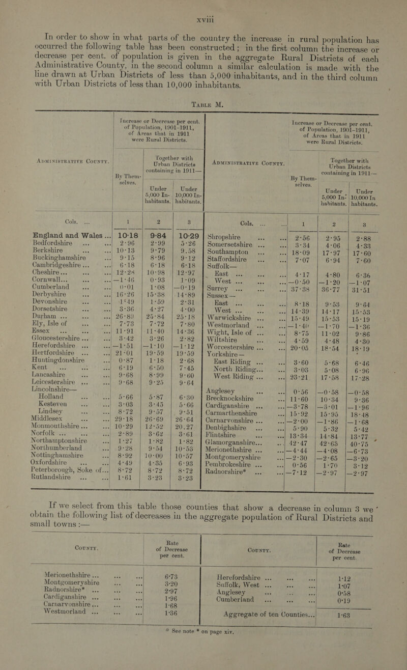 Taste M, ADMINISTRATIVE County. | | | | | | | |  Together with rban Distianke ADMINISTRATIVE County.   of Areas that in 1911 were Rural Districts.  Together with Urban Districts containing in 1911-—   Monmouthshire ... Norfolk Northamptonshire Northumberland | Nottinghamshire Oxfordshire Peterborough, Soke of. Rutlandshire     Denbighshire Flintshire Glamorganshire... Merionethshire Montgomeryshire Pembrokeshire Radnorshire* “62 1°82 1 “00 4°35  23 3     By Them-| _ ‘By Them- selves. | selves. / Under |§ Under Under | Under | 5,000 In- | 10,000 In- 5,000 In- | 10,000 In . habitants. | habitants. habitants. | habitants. | | Cols. 1 2 3 Cols. il 2 3 England and Wales...) 10:18 | 9:84 | 10-29 | Shropshire ahs wie Oras 2°95 2°88 Bedfordshire... hare etoe 2°99 0°26 | Somersetshire ... Peak cx AE 4°06 4:33 Berkshire : ono] SLUM dee 9°79 9.58 | Southampton .. peel LO OD 117? Oe ye bg ig Buckinghamshire Bo apt ee Hi) 8°96 9°12 | Staffordshire... eral OF 6°94 7°60 Cambridgeshire ... a hy al 6°18 6°18 | Suffolk— Cheshire... aa wnoft 12° 2350) 10:98) eae Kast... oe, eT bee ee 4°80 6°36 Cornwall... one | —1°46 0°93 1°09 West ... ne --|—0°50 |—1°20 |—1:07 Cumberland ay epi On 1°08) \--UStosermeeirey. “ite ae cool (OL OO4.) OO dd ot ahead Derbyshire ay. ---| 16°26 | 15°38 |-14°89 | Sussex— Devonshire Lp seal 81 *49 1°59 2°31 Hast... a KR IB 9453 9°64 Dorsetshire he | 3°36 4°27 4°00 West ... He woe} 14°39 14°17 15°53 Durham ... sae abe} oD Bae e084 1-95-18 Warwickshire ... vnef Laleeeo 15°53 | 15°19 Hly, Isle of ae PAB ny gor bi bax 64 7°80 | Westmorland ©... ee[—l°40 |—1°70 |—1°36 Essex .. mt easf 41°91 11°40 14°36 Wight, Isle of ... bass ie 11:02 9°86 Gloucestershire ... De a a 3°26 2°82 | Wiltshire ee Jest wHeSd9 4°48 4°30 Herefordshire ... -/—1°51 |—1:10 |—1-12 Worcestershire ... sso. 20 On 18°54 | 18°19 Hertfordshire ... rae 01 19°59 | 19°59 | Yorkshire— ‘ Huntingdonshire <Q 020 7 1°18 2°68 Kast Riding ... | 3°60 5°68 6°46 Kents? 7,2 &amp; Teta 6°50 7°45 North Riding... solo ael| 5808 6°96 Lancashire as set OS 8:99 9°60 West Riding ... sca tose 17°58) AAS Leicestershire ... 14}-400°68 9°25 9°64 Lincolnshire— Anglesey Ass --| 0°56 |--0°58 |—0-58 Holland oh ath (De GE 5°87 6°30 | Brecknockshire woe} LESBO) 1510484 9°36 Kesteven ots D3} 48208 3°45 5°66 | Cardiganshire ... (—3°78 |—35'01 |—1-96 Lindsey as wa) gs he 9°57 9°51 | Carmarthenshire of 15°92 | 15°95 | 18°48 Middlesex ; .-| 29°18 26°69 26°64 | Carnarvonshire ... --|—2°00 |—1°86 /|—1°68 eee eee eee eee tS ; o* | ——— small towns :—  Country. Rate  Merionethshire ... Montgomeryshire Radnorshire* Cardiganshire Carnarvonshire... Westmorland   * See note * on page xiv,    Rate of Decrease County. of Decrease per cent. per cent. 6°73 Herefordshire ... bE Be 3°20 Suffolk, West ... 1:07 2°97 Anglesey 0°58 1°96 Cumberland 0°19 1°68 - 1°36 Aggregate of ten Counties... 1°63 