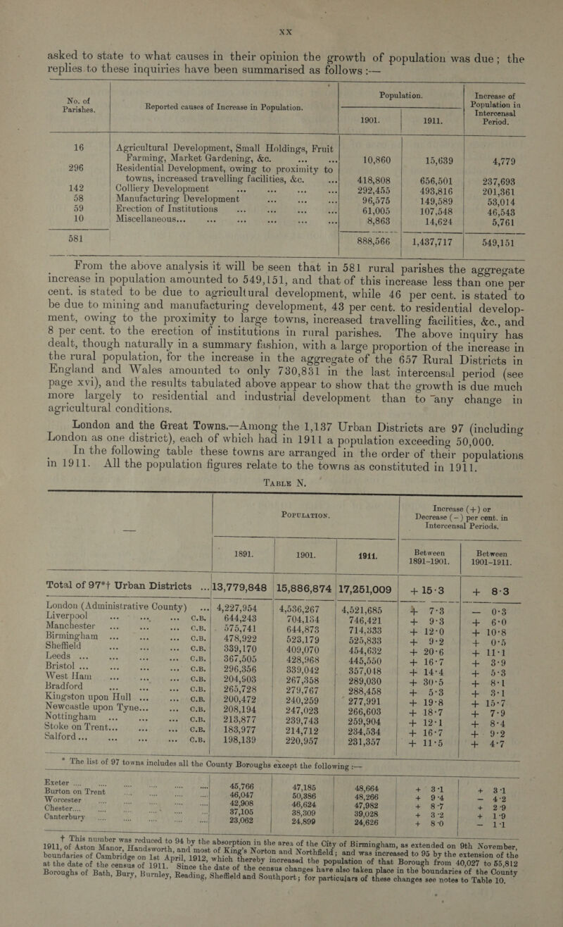 asked to state to what causes in their opinion the growth of population was due; the replies to these inquiries have been summarised as follows :-— 4 Population. Tnerease of Ree Reported causes of Increase in Population. i dnbopety i 1901. 1911; Period. a ee a eects a are 16 Agricultural Development, Small Holdings, Fruit : Farming, Market Gardening, &c. one roy 10,860 15,639 4,779 296 Residential Development, owing to proximity to towns, increased travelling facilities, &c. ae 418,808 656,501 237,693 142 Colliery Development 4 = fy: a 292,455 493,816 201,361 58 Manufacturing Development “ep yp 96,575 149,589 53,014 59 Erection of Institutions ee Ne (A ABE OOS 107,548 46,543 10 Miscellaneous... ie sab a <0 wae 8,863 14,624 5,761 581 . 888,566 1,437,717 549,151 From the above analysis it will be seen that in 581 rural parishes the aggregate increase in population amounted to 549,151, and that of this increase less than one per cent. is stated to be due to agricultural development, while 46 per cent. is stated to be due to mining and manufacturing development, 43 per cent. to residential develop- ment, owing to the proximity to large towns, increased travelling facilities, &c., and 8 per cent. to the erection of institutions in rural parishes. The above inquiry has dealt, though naturally in a summary fashion, with a large proportion of the increase in the rural population, for the increase in the aggregate of the 657 Rural Districts in England and Wales amounted to only 730,831 in the last intercensal period (see page xvi), and the results tabulated above appear to show that the growth is due much more largely to residential and industrial development than to “any change in agricultural conditions. London and the Great Towns——Among the 1,137 Urban Districts are 97 (including London as one district), each of which had in 1911 a population exceeding 50,000. In the following table these towns are arranged in the order of their populations in 1911. All the population figures relate to the towns as constituted in 1911. TABLE N, _ CC rrr eee Increase (+) or POPULATION. Decrease (—) per cent. in Intercensal Periods. ne owas APSR TE. 8 TE eh ees en Between Between arth aaok 1941. 1891-1901. | 1901-1911. Total of 97*+ Urban Districts ... 13,779,848 | 15,886,874 17,251,009 +15 + 8:3 London (Administrative County) ...| 4,227,954 | 4,536,267 | 4,521,685 b 7-3 — 03 Liverpool tus asi, caw eiele Be 644,243 | 704,154 746,421 + 9:3 + 6:0 Manchester... ss se §=C.B.|}. 575,741 | 644,873 714,833 + 12:0 + 10°8 Birmingham... aT -- O.B.} 478,922 523,179 525,833 + 9:2 + 0°5 Sheffield ven ai 2554s 339,170 409,070 454,632 + 20°6 + 11:1 Leeds ... ee 2 Pe em oe * 367,505 428,968 445,550 + 16°7 + 3:9 Bristol ae tee Bre vee, 2 oCaR, 296,356 339,042 , 857,018 | + 144 + 5°3 West Ham ae ob iit OG. Re 204,903 267,558 289,080 | + 380°5 + 8:1 Bradford ae ine ged che 265,728 279,767 288,458 + 5:3 + 3:1 Kingston upon Hull ... ose REOLEL 200,472 | 240,259 277,991 + 19°83 Lape Newcastle upon Tyne... ot ABB » BOB. 194 247,023 266,603 + 18°7 + 7:9 Nottingham... oy eae On Bs 213,877 239,743 259,904. + 12°1 + 8:4 Stoke on Trent... his LE TOs, 183,977 214,712 234,534 + 16°7 +. 9:2 Salford... nas vas w+ CB} 198,189 220,957 231,357 + 11°5 + 4°7 * The list of 97 towns includes all the County Boroughs except the following :— Exeter... 4 45,766 47,185 | 48,664. iy gaa eae 1 Burton on Trent oe [i sl 46,047 | 50,386 48,266 + 9°4 | — 42 Worcester ur ae divs — fe 42,908 46,624, | 47,982 + 8°7 | + 2°9 Ciidetersn 7 IE By Ra Bah eS 37,105 38,309 39,028 + 32 # id Canterbury | 28,062 24,899 Gries $804 Pao eat | | + This number was reduced to 94 by the absorption in the area of the City of Birmingham, as extended on 9th N ovember, 1911, of Aston Manor, Handsworth, and most of King’s Norton and Northfield; and was increased to 95 by the extension of the boundaries of Cambridge on 1st April, 1912, which thereby increased the population of that Borough from 40,027 to 55,812 at the date of the census of 1911. Since the date of the census changes have also taken place in the boundaries of the County Boroughs of Bath, Bury, Burnley, Reading, Sheffield and Southport; for particulars of these changes see notes to Table 10,