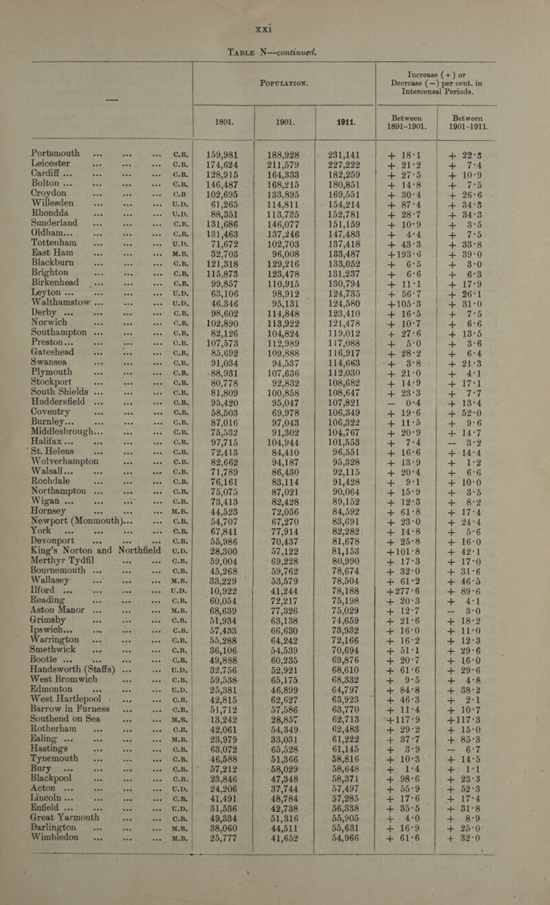 TaBLeE N—continued. Increase (+) or POPULATION. Decrease (—) per cent. in Intercensal Periods.        Between Between pOuE: ait et 1891-1901. | 1901-1911. Portsmouth ... one we «6 CB. 159,981 188,928 231,141 + 18°1 + 22°38 Leicester bes aes debt im enh SADC Bs 174,624 211,579 227,222 + 21°2 + 7:4 Cardiff ... Mae is os C.B.} 128,915 164,333 182,259 + 27°5 + 10°9 Bolton ... aa i -. ©.B.| 146,487 168,215 180,851 + 14:8 + 7:5 Croydon e- a wse OB 102,695 133,895 169,551 + 30°4 + 26°6 Willesden eve oa boy te Da 61,265 114,811 154,214 + 87°4 + 34°3 Rhondda wee vee ee “UD. 88,351 113,725 152,781 + 28°7 + 34°3 Sunderland... fa + C.B.| 181,686 146,077 151,159 + 10°9 + 3°5 Oldham... Yr 2. we §=C.B.| 181,463 137,246 147,483 + 4:4 + 7:5 Tottenham ... ee mA Uw. Ds 71,672 102,703 137,418 + 43°3 + 33°8 Kast Ham wee oes vee MAB, 32,703 96,008 133,487 +193°6 + 39:0 Blackburn oe. id bees 0B 121,318 129,216 133,052 + 6°5 + 3:0 Brighton ee Ae -. ©.B.| 115,873 123,478 131,237 + 6°6 + 6:3 Birkenhead ... 1... G.B| 99.857 110,915 130,794 | + 11:1 | +4 17-9 Leyton ... a ons bee &gt; Use 63,106 98,912 124,735 + 56°7 + 26:1 Walthamstow ... a eee Ue 46.346 95,131 124,580 +105°3 4+ 31:0 Derby ... abe ie abo OR 98,602 114,848 123,410 + 16°5 + 7:5 Norwich ve bes ee 102,890 113,922 121,478 + 10°7 + 6°6 Southampton ... eee «oe §=6.B, 82,126 104,824 119,012 + 27°6 | + 138°5 Preston eee ered She gy '673 112,989 117,088 eed fe 876 Gateshead sas Pe vee. 2) OsRy 85,692 — 109,888 116,917 + 28°22 | + 6°4 Swansea wba et baie! Oa. 91,034 94,587 114,663 Te Sr Bodin + 21-8 Plymouth ae soe ALO. Bi, -88,931 107,636 112,030 + 21';0 | + 4:1 Stockport ee es svete OLB: 80,778 92,832 108,682 + 14:9 + 17°1 South Shields ... Fe Sipbek ts 81,809 100,858 108,647 + 23°3 | 4+ 7:7 Huddersfield ... fea a0 95,420 95,047 107,821 — O04 + 13:4 Coventry te aaa ose eB 58,503 69,978 106,349 + 19°6 + 52°0 Burnley... mae swan4 Gaels 87,016 97,043 106,322 + 11°5 + 9°6 Middlesbrough... = eee us (1: Rae 91,302 104,767 + 20:9 + 14°7 Halifax .. bis fae are OLB, 97,715 104,944 101,553 + 7:4 — 3:2 “St. Helens eva it Seo MSD. 72,413 84,410 96,551 + 16°6 + 14°4 Wolverhampton aie segue OB 82,662 94,187 95,328 + 13:9 + 1:2 Walsall... ae aN LOSER AS 71,789 86,430 92,115 + 20°4 + 6°6 Rochdale moe he “pS 8335 76,161 83,114 91,428 + 91 + 10°0 Northampton ... eee oe §=6. B, 75,075 87,021 90,064 + 15:9 + 3°5 Wigan ... ees Sema witeaeh OnE 73,413 82,428 89,152 + 12°3 +) 8c2 Hornsey + MB. 44,523 72,056 84,592 + 61°8 + 17°4 Newport (Monmouth)... we 6 OB, 54,707 67,270 83,691 + 23°0 + 24:4 ork’. (ss -so OLB, 67,841 77,914 82,282 + 14°8 + 5°6 Devonport... C.B. 55,986 70,437 81,678 + 25°8 + 16:0 King’s Norton and Northfield v.p. 28,300 57,122 81,153 +101°8 + 42:1 Merthyr Tydfil ois C.B. 59,004 69,228 80,990 + 17°3 + 17:0 Bournemouth ... ose sos O.Be 45,268 59,762 78,674 + 32:0 + 31°6 Wallasey oF hee he OSB 33,229 53,579 78,504 + 61°2 + 46°5 Diab oe a5) seis bodes earch TDs 8 10,922 41,244 78,188 4+277°6 + 89°6 Reading ny ee as, OB. 60,054 72,217 75,198 + 20°3 + 4:1 Aston Manor ... an a&lt;« 2) MB, 68,639 77,326 75,029 + 12°7 — 3:0 Grimsby ia wt AY &gt; OB. 51,934 - 63,138 74,659 + 21°6 + 18:2 Ipswich... ae eh fai iO.) 57,483 66,630 73,932 + 16°0 + 11:0 Warrington ... ae bony 2 CB, 55,288 64,242 72,166 + 16:2 + 12°3 Smethwick... rs «- §=6 BB 36,106 54,539 70,694 + 511 + 29°6 Bootle ... + CB. | 49,888 60,235 69,876 + 20°7 + 16:0 Handsworth (Staffs) . seer wdpahs 32,756 52,921 68,610 + 61°6 + 29°6 West Bromwich sis a1) 6.8, 59,538 65,175 68,332 + 9°5 + 4°8 Edmonton ia e Pee GTR 25,381 46,899 64,797 + 84°8 + 38:2 West Hartlepool ia sas 8. 42,815 62,627 §3,923 + 46°3 + 21 Barrow in Furness... sehr, Ore, 51,712 57,586 63,770 at. + 10°7 Southend on Sea dst so. MAB, 13,242 28,857 62,713 +117°9 +117°3 Rotherham... my ersy 4) OB 42,061 54,349 62,483 + 29°2 + 15:0 Kaling ... ep a mae es 23,979 33,031 61,222 + 37°7 + 85°3 Hastings py a poet kde 63,072 65,528 61,145 + 3:9 — 6°7 Tynemouth... 75 bee GR, 46,588 51,366 58,816 + 10°3 + 14°5 Beso di 68 0088S Suacogee |? ) 87.919 58,029 58,648 + 1:4 Hartel Blackpool in uh «93, -O.B. 23,846 47,348 58,371 + 98°6 + 23:3 Acton ... ss sie seas Sheth 24,206 37,744 57,497 + 55:9 + 52:3 Lincoln ... ff ua pent OLR 41,491 48,784 57,285 + 17°6 + 17:4 Enfield ... ae itt beef AUD. 31,536 42,738 56,338 + 35°5 + 31:8 Great Yarmouth ne i} OR. 49,334 51,316 55,905 + 4:0 + 8:9 Darlington... af tan MLB, 38,060 44,511 59,631 + 16°9 + 25°0 + 61°6 + 32:0 Wimbledon... 3... «ss MB.| 25,777 41,652 54,966 | | ) | ~~