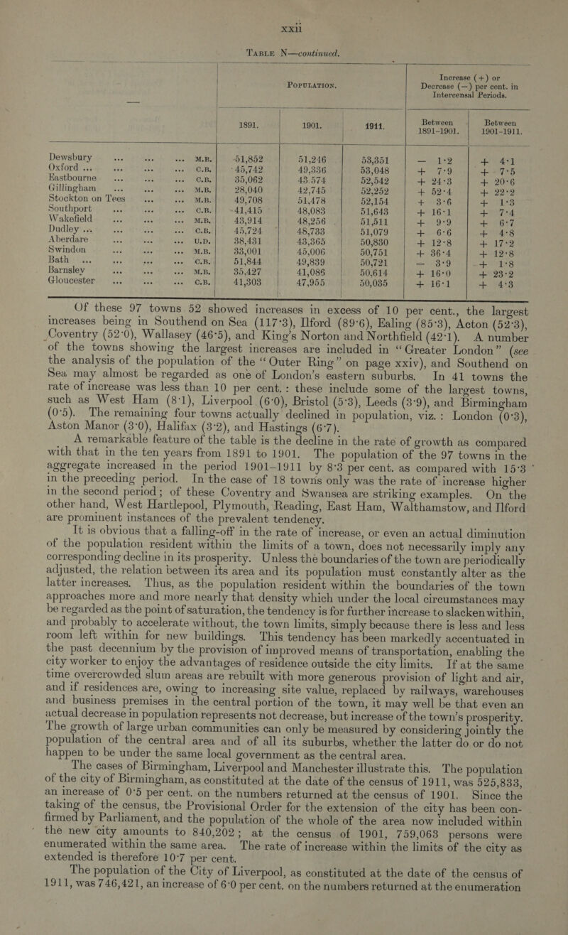 XX1l TABLE N—continued. Increase (+) or PopvuLmATION. Decrease (—) per cent. in Intercensal Periods. Between Between ABO a 10 1911. 1891-1901. | 1901-1911. Dewsbury pee es os ME 51,852 51,246 53,351 — 12 + 4:1 Oxford ... ae S. Pre iene - 45,742 49,336 53,048 + 7:9 + -7°5 Kastbourne... be Siu aN 35,062 43.574 52,542 + 24:3 + 20°6 Gillingham ba a fein) ia 28,040 42,745 52,252 + 52°4 + 22:2 Stockton on Tees a peup | GIB 49,708 01,478 52,154 + 3°6 + 61°38 Southport oly is jas) GS, 41,415 © 48,083 51,648 + 16°1 + 7:4 Wakefield les i ioe, BEB. 43,914 48,256 . 51,511 + 9:9 + 6°7 Dudley ... ay es ie. TALE, 45,7240 45,733 51,079 + 6°6 + 4:8 Aberdare ao eae 4301 ols By 38,431 43,365 50,830 + 12°8 + 17:2 Swindon sat Ace soo (MB 33,001 45,006 50,751 + 36°4 + 12°8 Bathiros. oes fs saan ees 51,844 | 49,839 50,721 — 3:9 + 1°8 Barnsley bs ahs Py oe EMBy 35,427 41,085 50,614 + 16:0 + 23:2 Gloucester ch Fe ced WB; 41,303 | 47,955 | 50,035 + 16°1 + 4:3 Of these 97 towns 52 showed increases in excess of 10 per cent., the largest increases being in Southend on Sea (117°3), Ilford (89:6), Ealing (85°3), Acton (52°3), Coventry (52°0), Wallasey (46°5), and King’s Norton and Northfield (42°1). A number of the towns showing the largest increases are included in “Greater London” (see the analysis of the population of the “Outer Ring” on page xxiv), and Southend on Sea may almost be regarded as one of London’s eastern suburbs. In 41 towns the rate of increase was less than 10 per cent.: these include some of the largest towns, such as West Ham (8'1), Liverpool (6-0), Bristol (5°3), Leeds (3°9), and Birmingham (0°5). The remaining four towns actually declined in population, viz.: London (0°8), Aston Manor (3°0), Halifax (3°2), and Hastings (6:7). A remarkable feature of the table is the decline in the rate of growth as compared with that in the ten years from 1891 to 1901. The population of the 97 towns in the aggregate increased in the period 1901-1911 by 8°3 per cent. as compared with 15:3 ° in the preceding period. In the case of 18 townis only was the rate of increase higher in the second period; of these Coventry and Swansea are striking examples. On the other hand, West Hartlepool, Plymouth, Reading, East Ham, Walthamstow, and Ilford are prominent instances of the prevalent tendency. It is obvious that a falling-off in the rate of increase, or even an actual diminution of the population resident within the limits of a town, does not necessarily imply any corresponding decline in its prosperity. Unless the boundaries of the town are periodically adjusted, the relation between its area and its population must constantly alter as the latter increases. Thus, as the population resident within the boundaries of the town approaches more and more nearly that density which under the local circumstances may be regarded as the point of saturation, the tendency is for further increase to slacken within, and probably to accelerate without, the town limits, simply because there is less and less room left within for new buildings. This tendency has been markedly accentuated in the past decennium by the provision of improved means of transportation, enabling the city worker to enjoy the advantages of residence outside the city limits. If at the same time overcrowded slum areas are rebuilt with more generous provision of light and air, and if residences are, owing to increasing site value, replaced by railways, warehouses and business premises in the central portion of the town, it may well be that even an actual decrease in population represents not decrease, but increase of the town’s prosperity. The growth of large urban communities can only be measured by considering jointly the population of the central area and of all its suburbs, whether the latter do or do not happen to be under the same local government as the central area. The cases of Birmingham, Liverpool and Manchester illustrate this, The population of the city of Birmingham, as constituted at the date of the census of 1911, was 525,833, an increase of 0°5 per cent. on the numbers returned at the census of 1901. Since the taking of the census, the Provisional Order for the extension of the city has been con- firmed by Parliament, and the population of the whole of the area now included within the new city amounts to 840,202: at the census of 1901, 759,063 persons were enumerated within the same area. The rate of increase within the limits of the city as extended is therefore 10°7 per cent. The population of the City of Liverpool, as constituted at the date of the census of 1911, was 746,421, an increase of 6-0 per cent, on the numbers returned at the enumeration