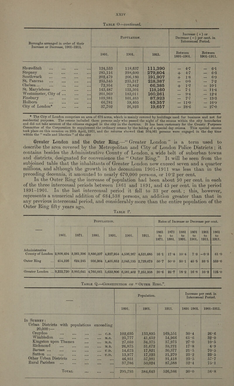  Increase (+) or POPULATION. Decrease (—) per cent. in Int 1 Period. Boroughs arranged in order of their ition Bee Increase or Decrease, 1901-1911.   Between Between ret | ete | er 1891-1901. | 1901-1911. Bhoraditel ea.y Uh at Raine ee es 118,637 | 111,390 — 47 — 61 Stepney eos 13) Sedmebeis te SEE Ee 298,600 | 279,804 + 47 6:8 Southwark et ott ae “ee 202,479 206,180 191,907 + 18 — 69 St. Pancras... sas det = 235,345 235,317 218,387 — 0° — 72 Chelsea... An AA ee a 72,954 73,842 66,385 + 1:2 — 101 St. Marylebone Ac pie aX 143,487 133,301 118,160 ee el — jl4 Westminster, City of ... ¥< oe 201,969 183,011 160,261 — 94 | — 12-4 Finsbury ra ois fr ers 109,981 | 101,463 87,923 — V7 | — 13:3 Holborn 35 eh ay Be 66,781 59,405 49,357 — 11:0 — 16% City of London* —.... Ny af 37,702 26,923 19,657 — 286 | — 27-0    * The City of London comprises an area of 675 acres, which is mainly covered by buildiugs used for business and not for residential purposes. ‘The census included those persons only: who passed the night of the census within the city boundaries and did not take account of the citizens engaged in the city in the daytime. It has been customary for the County Purposes Committee of the Corporation to supplement the ordinary census by the taking of a special day census. This special census took place on this occasion on 25th April, 1911, and the returns showed that 364,061 persons were engaged in the day time within the “ walls and liberties ” of the city Greater London and the Outer Ring.—‘‘ Greater London” is a term used to describe the area covered by the Metropolitan and City of London Police Districts ; it contains besides the Administrative County of London, a wide belt of suburban towns and districts, designated for convenience the “ Outer Ring.” It will be seen from the subjoined table that the inhabitants of Greater London now exceed seven and a quarter millions, and although the growth in the decennium 1901-1911 was less than in the preceding decennia, 1t amounted to nearly 670,000 persons, or 10°2 per cent. In the Outer Ring the increase of population had been about 50 per cent. in each of the three intercensal periods between 1861 and 1891, and 45 per cent. in the period 1891-1901. In the last intercensal period it fell to 33 per cent.; this, however, represents a numerical addition of 684,538 persons, an addition greater than that in any previous intercensal period, and considerably more than the entire population of the Outer Ring fifty years ago. TABLE P.  PoPruLATION. | Rates of Increase or Decrease per cent.  | , { | | | 1861 | 1871 | 1881 | 1891 | 1901 | 1861 1861. 1871. 1881. 1891. | 190i. 191d to to | to to to to 1871. | 1881. | 1891. | 1901. | 1911. } 1911.                        Administrative | | County of London |2,808,494 |3,261,396 |3,830,297 4,227,954 |4,536,267 |4,521,685 161 | 17°4 | 10°'4| 7°3|-—0°3] 61°0 Z | | } | | Outer Ring | 414,226 624,245 | 936,364 |1,405,852 |2,045,135 |2,729,673 | 50°7 | 50°O | 50°1 | 45°5 |.33°5 | 559°0 ) | | | Greater London -../B,222,720 13,885,641 4,766,661 5,633,806 |6,581,402 7,251,358 | 20°6 | 22°7 | 18:2 | 16°8 | 10°2 | 125°0 | |     TABLE Q.—UConstITUTION oF “ OuTER RING.”. eee ai el Increase per cent. in        : Population. Intercensal Period. 1891. | 1901. | 1911, 1891-1901. | 1901-1911. In Surrey: Urban Districts with populations exceeding 20,000 :— Croydon i iis +: ho Oe, 102,695 133,895 169,551 30°4 26°6 Wimbledon... Pe obs on ic, Maks 25,777 41,652 54,966 61°6 32°0 Kingston upon Thames oe soe MAB 27,059 34,375 37,975 27:0 10°5 Richmond vee ihe act eis wpe Bi 26,875 31,672 O8,221 4? 1748 4:9 Barnes ... as ies +b ese UD: 14,673 17,821 30,377 21° 70°58 Sutton ... HE Bar oe 2+< pea 13,977 17,223 21,270 23°2 23°5 Other Urban Districts... Ve vai se 46,951 57,981 91,418 23°5 Yaa | Rural Parishes... ine *c ae 28 37,786 50,024 87,588 32°4 70%n Toran ~ wie ss} 295,793 | 384,643 526,366 30:0 36°8      