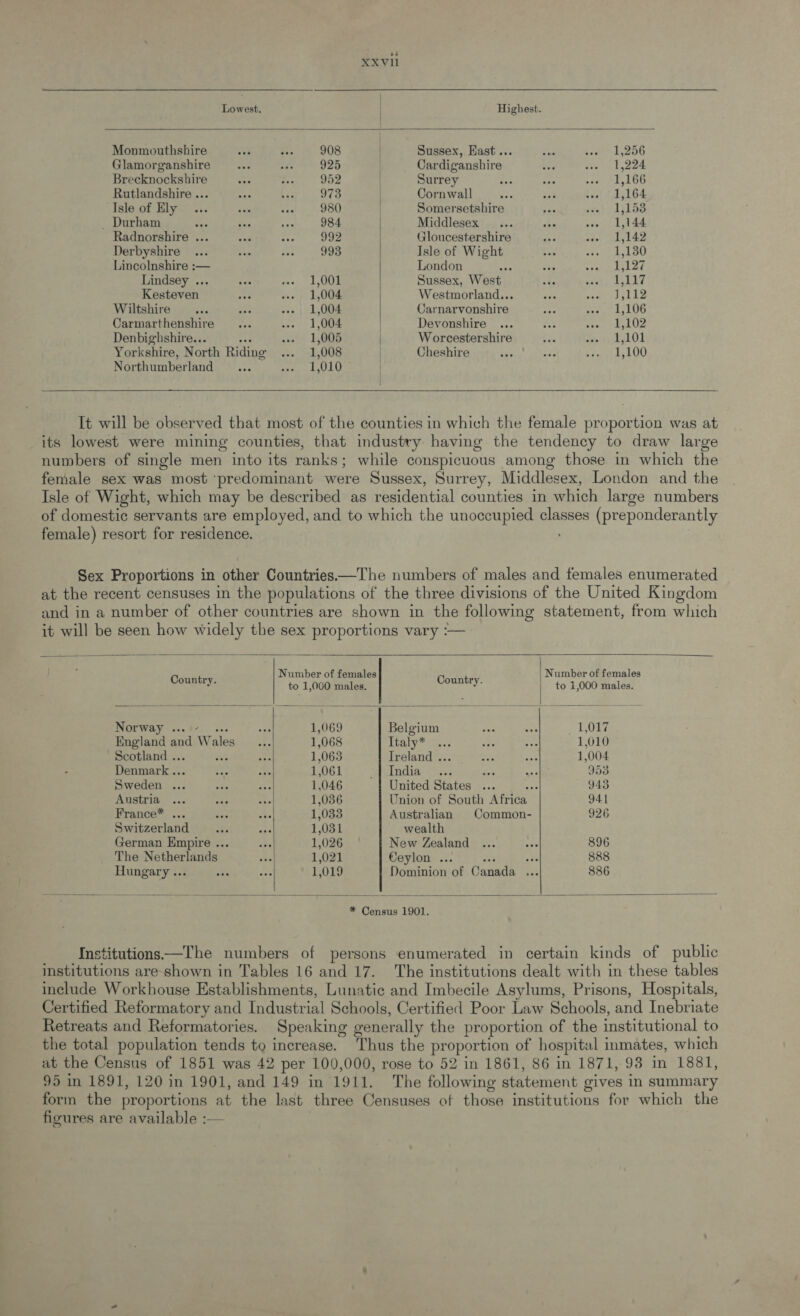 XXVll   Lowest. ) Highest. Monmouthshire a es 908 Sussex, Hast... a par 206 Glamorganshire a née 925 | Cardiganshire ead pie 9 1,224 Brecknockshire S55 ee OOS | Surrey i Lae -a® 82,166 Rutlandshire ... nak bes 973 | Cornwall bis “gh tie AA G4 Isle of Ely... - eee ORO | Somersetshire is sista AGL SS ~ Durham ae fi se 984 Middlesex... be veut ot 4. Radnorshire ... vs fe 992 Gloucestershire ae vue, byl 42, Derbyshire... aa ee 5998 Isle of Wight wi ret bel BU Lincolnshire :— London <n ee ape &amp; a ¥, Lindsey ... os Ames BS Sussex, West a ee ies ns Y | Kesteven Pe Pgek Mit Westmorland... ae aN ses ED Wiltshire... ae eos | 1,004 Carnarvonshire re Ss pL Carmarthenshire... cae) Devonshire ... a Ster, sake Ue Denbighshire.. .«-' 1,005 Worcestershire i Jets Ak OL Yorkshire, North Riding wie! oh OOS | Cheshire dis ade sft ts LOO Northumberland... rae LO |   It will be observed that most of the counties in which the female proportion was at its lowest were mining counties, that industry having the tendency to draw large numbers of single men into its ranks; while conspicuous among those in which the female sex was most ‘predominant were Sussex, Surrey, Middlesex, London and the Isle of Wight, which may be described as residential counties in which large numbers of domestic servants are employed, and to which the unoccupied classes (preponderantly female) resort for residence. Sex Proportions in other Countries—The numbers of males and females enumerated at the recent censuses in the populations of the three divisions of the United Kingdom and in a number of other countries are shown in the following statement, from which it will be seen how widely the sex proportions vary :—       Country. Number of females Country. Number of females to 1,000 males. to 1,000 males. Norway . oat 1,069 Belgium ae ae 1,017 England and isles sis 1,068 Ttaly* 3.3 ‘ee eae 1,010 Scotland . get By te 1,063 Proland tees ees oe: 1,004 Denmark .. ~goe Re 1,061 BY AS Gath meee es ny 953 Sweden ... ree a: 1,046 United States ... : 943 Austria ... Sea ue 1,036 Union of South ne 941 France* ... ie a, is 1,033 Australian Common- 926 Switzerland ut: one 1,031 wealth German Empire ... “ee 1,026 New Zealand ... “ee 896 The Netherlands = 1,021 Ceylon ... a 888 Hungary ... a ae 1,019 Dominion of Canada as 886   * Census 1901. Institutions—The numbers of persons enumerated in certain kinds of public institutions are-shown in Tables 16 and 17. The institutions dealt with in these tables include Workhouse Establishments, Lunatic and Imbecile Asylums, Prisons, Hospitals, Certified Reformatory and Industrial Schools, Certified Poor Law Schools, and Inebriate Retreats and Reformatories. Speaking generally the proportion of the mchrutenal to the total population tends to increase. Thus the proportion of hospital inmates, which at the Census of 1851 was 42 per 100,000, rose to 52 in 1861, 86 in 1871, 93 in 1881, 95 in 1891, 120 in 1901, and 149 in 1911. The following statement gives in summary form the proportions at the last three Censuses of those institutions for which the figures are available :—