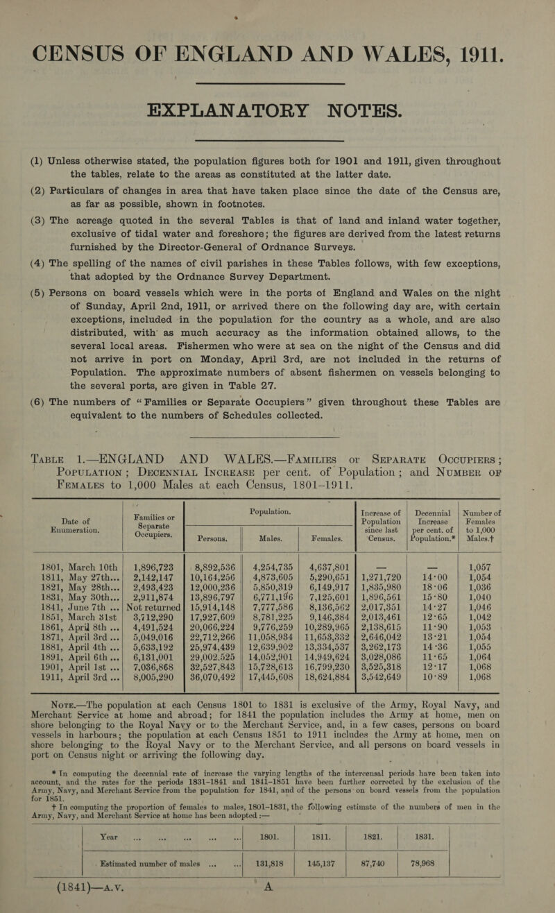 CENSUS OF ENGLAND AND WALES, 1911.  EXPLANATORY NOTES. (1) Unless otherwise stated, the population figures both for 1901 and 1911, given throughout the tables, relate to the areas as constituted at the latter date. (2) Particulars of changes in area that have taken place since the date of the Census are, as far as possible, shown in footnotes. (3) The acreage quoted in the several Tables is that of land and inland water together, exclusive of tidal water and foreshore; the figures are derived from the latest returns furnished by the Director-General of Ordnance Surveys. (4) The spelling of the names of civil parishes in these Tables follows, with few exceptions, that adopted by the Ordnance Survey Department. (5) Persons on board vessels which were in the ports of England and Wales on the night of Sunday, April 2nd, 1911, or arrived there on the following day are, with certain exceptions, included in the population for the country as a whole, and are also distributed, with as much accuracy as the information obtained allows, to the several local areas. Fishermen who were at sea on the night of the Census and did not arrive in port on Monday, April 3rd, are not included in the returns of Population. The approximate numbers of absent fishermen on vessels belonging to the several ports, are given in Table 27. (6) The numbers of “ Families or Separate Occupiers” given throughout these Tables are equivalent to the numbers of Schedules collected. Taste 1.—ENGLAND AND WALES.—Famities or SEPARATE PopuULATION ; DECENNIAL INCREASE per cent. of Population ; FEMALES to 1,000 Males at each Census, 1801-1911. OccUPIERS ; and NUMBER OF   : 3 ee Population. Increase of | Decennial | Number of Date of Separate Population Increase Females Enumeration. Occupiers since last | per cent. of | to 1,000 a Persons. Males. Females. Census. | Population.*| Males.t 1801, March 10th 1,896,723 8,892,536 4,254,735 4,637,801 _ — 1,057 1811, May 27th...| 2,142,147 10,164,256 4,873,605 5,290,651 | 1,271,720 14°00 1,054 1821, May 28th...| 2,493,423 12,000,236 5,850,319 6,149,917 | 1,835,980 18°06 1,036 1831, May 30th...| 2,911,874 13,896,797 6,771,196 7,125,601 | 1,896,561 15°80 1,040 1841, June 7th ...| Not returned] 15,914,148 7,777,586 8,136,562 | 2,017,351 14:27 1,046 1851, March 31st 3,712,290 17,927,609 8,781,225 9,146,384 | 2,013,461 12°65 1,042 1861, April 8th ...| 4,491,524 20,066,224 9,776,259 | 10,289,965 | 2,138,615 11°90 1,053 1871, April 8rd...| 5,049,016 | 22,712,266 || 11,058,934 | 11,653,332 | 2,646,042 13°21 1,054 1881, April 4th ...| 5,633,192 25,974,439 | 12,639,902 | 13,334,537 | 3,262,173 14°36 1,055 1891, April 6th...) 6,131,001 29,002,525 14, 052,901 14,949,624 | 3,028,086 11°65 1,064 1901, April Ist ...| 7,036,868 32,527,843 || 15,728,613 | 16,799,230 | 3,525,318 12°17 1,068 1911, April 3rd ...| 8,005,290 36,070,492 17,445,608 18,624,884 | 3,542,649 10°89 1,068       vessels in harbours; for 1851.      Year . 1801. | 1811. | 1821. | 1831. | | . Estimated number of males | 131,818 | 145,137 | 87,740 | 78,968