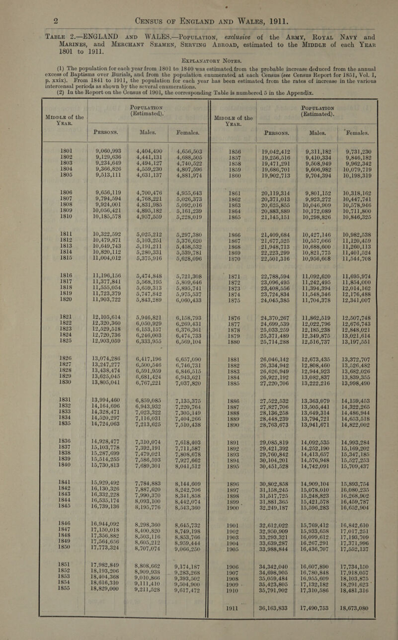   TasL—E 2.—ENGLAND anp WALES.—Popunation, exclusive of the Army, Royat Navy and Marines, and MrrcHant SraMEN, SERVING ABROAD, estimated to the MippLE of each YEAR 1801 to 1911. EXPLANATORY Norzs. (1) The population for each year from 1801 to 1840 was estimated from the probable increase deduced from the annual excess of Baptisms over Burials, and from the population enumerated at each Census (see Census Report for 1851, Vol. I, p. xxix). From 1841 to 1911, the population for each year has been estimated from the rates of increase in the various intercensal periods as shown by the several enumerations. (2) In the Report on the Census of 1901, the corresponding Table is numbered 5 in the Appendix.     POPULATION PorpvuLATION Mp tz of the . (Hetil. Mippuz of the (Befmates), YEAR. YEAR. PERSONS. Males. Females -PERSONS. Males, Females. 1801 9,060,993 4,404,490 4,656,503 1856 19,042,412 9,311,182 9,731,230 1802 9,129,636 4,441,131 4,688,505 1857 19,256,516 9,410,334 9,846,182 1803 9,234,649 4,494,127 4,740,522 1858 19,471,291 9,508,949 9,962,342 1804 9,366,826 4,559,230 4,807,596 1859 19,686,701 9,606,982 | 10,079,719 1805 9,513,111 4,631,137 4,881,974 1860 19,902,713 9,704,394 | 10,198,319 1806 9,656,119 4,700,476 4,955,643 1861 20,119,314 9,801,152 | 10,318,162 1807 9,794,594 4,768,221 5,026,373 1862 20,371,013 9,923,272 | 10,447,741 1808 9,924,001 4,831,985 5,092,016 1863 20,625,855 10,046,909 | 10,578,946 1809 10,056,421 4,895,182 5,161,239 1864 20,883,889 10,172,089 | 10,711,800 1810 10,185,578 4,957,559 5,228,019 1865 21,145,151 10,298,826 | 10,846,325 1811 10,322,592 5,025,212 5,297,380 1866 21,409,684 10,427,146 | 10,982,538 1812 10,479,871 5,103,251 5,376,620 1867 21,677,525 10,557,066 | 11,120,459 1813 10,649,743 5,191,211 5,458,532 1868 21,948,713 10,688,600 | 11,260,113 1814 10,820,112 5,280,331 5,539,781 1869 22,223,299 10,821,775 | 11,401,524 1815 11,004,012 5,375,916 5,628,096 1870 22,501,316 10,956,608 | 11,544,708 1816 11,196,156 5,474,848 5,721,308 1871 22,788,594 11,092,620 | 11,695,974 1817 11,377,841 5,568,195 5,809,646 1872 23,096,495 11,242,495 | 11,854,000 1818 11,555,054 5,659,313 5,895,741 1873 23,408,556 11,394,394 | 12,014,162 1819 11,723,379 5,747,842 5,975,537 1874 23,724,834 11,548,346 | 12,176,488 1820 11,903,722 5,843,289 6,060,433 1875 24,045,385 11,704,378 | 12,341,007 1821 12,105,614 5,946,821 6,158,793 1876 24,370,267 11,862,519 | 12,507,748 1822 12,320,360 6,050,929 6,269,431 1877 24,699,539 12,022,796 | 12,676,743 1823 12,529,518 6,153,157 6,376,361 1878 25,033,259 12,185,238 12,848,021 1824 12,720,736 6,246,008 6,474,733 1879 25,371,489 12,349,875 | 13,021,614 1825 12,903,059 ° 6,333,955 6,569,104 1880 25,714,288 12,516,737 | 13,197,551 1826 13,074,286 6,417,196 6,657,090 1881 26,046,142 12,673,435 | 13,372,707 1827 13,247,277 6,500,546 6,746,731 1882 26,334,942 12,808,460 | 13,526,482 1828 13,438,474 6,591,959 6,846,515 1883 26,626,949 12,944,923 | 13,682,026 1829 13,625,045 6,681,424 6,943,621 1884 26,922,192 13,082,837 | 13,839,355 1830 13,805,041 6,767,221 7,037,820 1885 27,220,706 13,222,216 | 13,998,490 1831 13,994,460 6,859,085 7,135,375 1886 27,522,532 13,363,079 | 14,159,453 1832 14,164,696 6,943,932 7,220,764 1887 27,827,706 13,505,441 14,322,265 1833 14,328,471 7,023,322 7,305,149 1888 28,136,258 13,649,314 | 14,486,944 1834 14,520,297 7,116,031 7,404,266 1889 28,448,239 13,794,721 | 14,653,518 1835 14,724,063 7,213,625 7,510,438 1890 28,763,673 13,941,671 | 14,822,002 1836 14,928,477 7,310,074 7,618,403 1891 29,085,819 14,092,535 | 14,993,284 1837 15,103,778 7,392,191 7,711,587 1892 29,421,392 14,252,190 | 15,169,202 1838 15,287,699 7,479,021 7,808,678 1893 29,760,842 14,413,657 | 15,347,185 1839 15,514,255 7,586,593 7,927,662 1894, 30,104,201 14,576,948 | 15,527,253 1840 15,730,813 7,689,301 8,041,512 1895 30,451,528 || 14,742,091 | 15,709,437 1841 15,929,492 7,784,883 8,144,609 1896 30,802,858 14,909,104 | 15,893,754 1842 16,130,326 7,887,620 8,242,706 1897 31,158,245 15,078,010 | 16,080,235 1843 16,332,228 7,990,370 8,341,858 1898 31,517,725 15,248,823 | 16,268,902 1844 16,535,174 8,093,100 | 8,442,074 1899 31,881,365 || 15,421,578 | 16,459,787 1845 16,739,136 8,195,776 8,543,360 1900 32,249,187 15,596,283 | 16,652,904 1846 16,944,092 8,298,360 8,645,732 1901 32,612,022 15,769,412 | 16,842,610 1847 17,150,018 8,400,820 8,749,198 1902 32,950,909 15,933,658 | 17,017,251 1848 17,356,882 8,503,116 8,853,766 1903 33,293,321 16,099,612 | 17,193,709 1849 17,564,656 8,605,212 8,959,444 1904 33,639,287 16,267,291 17,371,996 1850 17,773,324 8,707,074 9,066,250 1905 33,988,844 | 16,436,707 | 17,552,137 1851 17,982,849 8,808,662 9,174,187 1906 34,342,040 16,607,890 | 17,784,150 1852 18,193,206 8,909,938 9,283,268 1907 34,698,905 16,780,848 17,918,057 1853 18,404,368 9,010,866 9,393,502 1908 35,059,484 || 16,955,609 | 18,103,875 1854 18,616,310 9,111,410 9,504,900 1909 - 85,423,805 |\-.17,132,182 | 18,291,623 ° 1855 18,829,000 9,211,528 9,617,472 1910 35,791,902 17,310,586 | 18,481,316 1911 36,163,833 17,490,753 | 18,673,080           