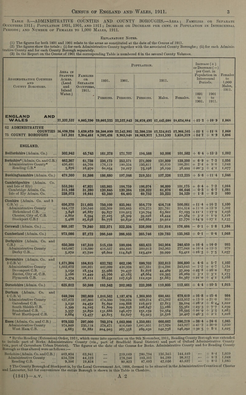     ADMINISTRATIVE COUNTIES AND County BorovucGus. ENGLAND AND WALES * ‘ 62 ADMINISTRATIVE COUNTIES 75 COUNTY BOROUGHS ENGLAND. Bedfordshire (Admin. Co.) Berkshire* (Admin. Co. and C.B.) | Administrative County* _.... Reading C.B.* Buckinghamshire (Admin. Co.) Cambridgeshire (Admin. and Isle of Ely) Br: Cambridge Admin. Co. Isle of Ely Admin. Co. Co. Cheshire (Admin. Co. and 3 CsB.’8)) 2. a mis 2 Administrative County Birkenhead C.B.. .... Chester, City of, C.B. Stockport C.B.+ Cornwall (Admin. Co.) .... Cumberland (Admin. Co.) Derbyshire (Admin. Co. and Administrative County Derby C.B..... ea Devonshire (Admin. Co. 3 C.B.’s) et a Administrative County Devonport C.B.._.... Exeter, City of, C.B. Plymouth C.B. and Dorsetshire (Admin. Co.) Durham (Admin. Co. and 4 C.B.’s) ee = Administrative County Gateshead C.B. . South Shields C.B. Sunderland C.B...... West Hartlepool C.B. Essex (Admin. Co. and C.B.) .... Administrative County West Ham C.B. AREA IN STATUTE ACRES. (Land and Inland Water.)  36,820,226  302,942 462,367 456,491 5,876 479 ,360 553,241 315,168  656,370 644,172 3,848 2,862 5,488 973,086 650,369 645,097 5,272 3,152 3,166 2,374   649,244 637,672 3,132 2,399 3,357 2,684 979,532 974,849  4,683                                            POPULATION. Increase (+ ) or Decrease (—) he per Cent. in FamiLizs Population in .| Females Intercensal to OR SEPARATE pte “ide 1911. Periods. 1,000 OccuPIERS, Males, 1911. 1911. 1891 | 1901 PrrRsons. | PERSONS. || PERSONS. Males. Females. to to 1901. | 1911. 8,005,290 (29,002,525 [32,527,843 | 36,070,492 17,445,608 18,624,884 |-+12°2 +10°9 | 1,068 5,620,829 [20,300,099 (22,543,995 | 25,200,520 (12,234,015 12,966,505 +11 +108 | 1,060 2,384,461 | 8,702,426 | 9,983,848 | 10,869,972 | 5,211,593 | 5,658,379 |+14°7 + 8°9)| 1,086 Gears ile: shee i or ee ee Se 8 ee re | ee ee Es EE Ss Oa fi Nas) Ap cere ered | | 45,743 | 161,378 | 171,707 194,588 93,006 | 101,582 |+ 6°4 +18°3 | 1,092 61,738 | 236,173 | 252,571 | 271,009 131,809 | 139,200 |+ 6°9 + 7°3 | 1,056 44,768 176,119 180,354 | 195,811 95,610 100,201 |+ 2°4 + 8°6| 1,048 16,970 60,054 72,217 | 75,198 36,199 38,999 |+20°3 |+ 4°I | 1,077 51,598 | 186,680 | 197,046 | 219,551 107,326 | 112,225 |+ 5:6 +11°4| 1,046 47,921 183,985 184,759 198,074 | 96,899 | 101,175 |+ 0°4 + 7:2} 1,044 31,280 | 120,645 | 120,264 128,322 61,676 66,646 |— 0°3 |+ 6:7 | 1,081 16,641 63,340 64,495 69,752 35,223 84,529 |+ 1°8 |+ 8:2 980 a> BAe eS) oe ee — 211,665 | 750,109 | 835,944 | 954,779 | 454,718 | 500,061 |+11°4 +14°2 | 1,100 150,546 | 532,369 593,885 676,275 321,761 354,514 |+11°6 |+13°9 | 1,102 26,887 99,857 | 110,915 130,794 63,601 67,193 |+11°I |+17°9 | 1,056 8,594 37,105 38,309 | 39,028 18,444 20,584 |+ 3°2 |+ 1°9 | 1,116 25,038 80,778 92,832 108,682 50,912 57,770 |+14°9 |+17°I | 1,135 79,340 | 322,571 | 322,334 $28,098 | 151,614 | 176,484 |— 0°1 + 1°8 | 1,164 57,172 | 266,549 | 266,983 | 265,746 | 129,783 | 185,963 |+ 0-1 — 0°4| 1,048 | 147,310 | 515,159 | 599,694 | 683,423) 342,964 340,459 |+16-4 |+14-0 $83 119,590 416,557 484,846 | 560,013 282,965 277,048 |+16°4 |+15°5 979 27,720 98,602 | 114,848 123,410 59,999 63,41z |+16°5 |+ 7°5 | 1,057 164,815 | 632,782 | 662,196 699,703 | 332,813 366,890 + 4:6 |+ 5:7 | 1,102 106,921 442,099 436,938 457,331 214,286 243,045 |— 1°2 |+ 4°7 | 1,184 18,334 55,986 70,437 | 81,678 44,469 37,209 |+25°8 |+16°0 | 837 11,449 45,766 47,185 48,664 22,395 26,269 [+ 3°2 | 3°r) 1,173 28,111 88,931 107,636 | 112,030 51,663 : 60,367 |+21°0 |+ 4°I | 1,168 50,598 | 193,542 | 202,063 223,266 | 110,805 | 112,461 + 4°4 /4+10°5 | 1,015 282,669 | 1,016,562 | 1,187,474 | 1,369,860 | 690,441 679,419 |+16°8 |+15°4 984 187,805 674,560 | 768,024 929,214 | 475,262 | 453,952 |+13°9 |+21°0 955 24,452 85,692 109,888 116,917 57,813 59,104 |+28-2 |+ 6° 4.01 1,022 24,105 81,809 100,858 108,647 53,286 55,361 |+23°3 + 7°7 | 1,039 32,850 | 131,686 | 146,077 | 151,159 72,564 78,595 |+10°9 |+ 3°5 | 1,083 13,457 42,815 62,627 63,923 | 31,516 32,407 |+46°3 |-+ 2°1 | 1,028 ' 297,000 | 783,374 | 1,083,998 | 1,350,881 660,662 | 690,219 |+38°4 |+24°6 | 1,045 235,118 | 578,471 816,640 | 1,061,851 517,924 | 543,927 |\+41-2 |+30°0 | 1,050 61,882 | 204,903 | 267,358 289,030 | 142,738 | 146,292 |+30°5 |+ 8°1 | 1,025 Berkshire (Admin. Co. and C.B.) Administrative County Reading C.B. 463,834 454,728 9,106  63,941 44,123 ~ 19,818  _ 178,246 | 259,069 80,823 280,794 193,101 | 87,693   136,345 94,289 42,056  98,812 45,637 po Ee avd | — 1 83 1,059 1,048 1,085