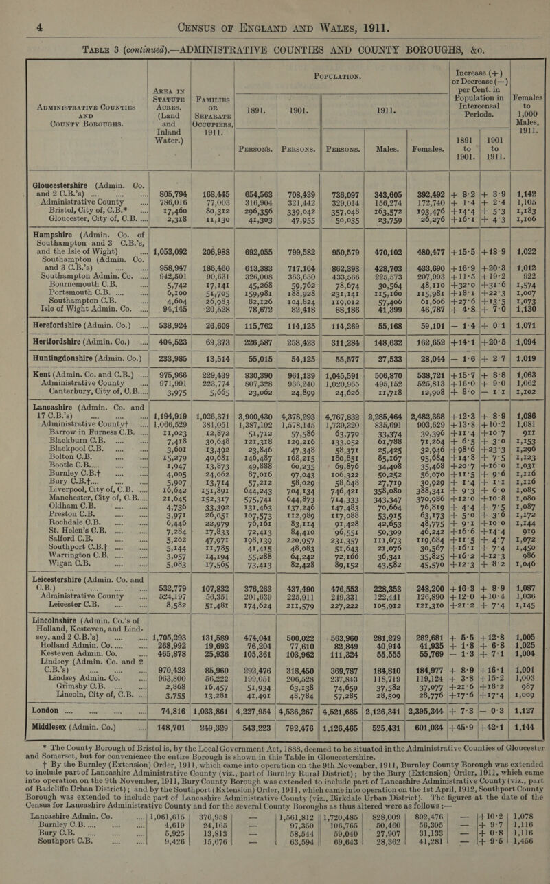                                                   4 CENSUS OF ENGLAND AND WALES, 1911. TABLE 3 (continued)—ADMINISTRATIVE COUNTIES AND COUNTY BOROUGHS, &amp;c. PorpuLaTION. Increase (+ ) or Decrease (—) AREA IN per Cent. in Stature | Famires Population in | Females ADMINISTRATIVE COUNTIES AcrEs. OR Intercensal to a (land |Sureniem| 100% 1901. 1911. Dada! 1,000 County Borovaus. and __|OccuPrErs, Males, Inland 1911. — Water.) 1891 | 1901 Persons. | Persons. || Prrsons. Males. | Females. to to 1901. | 1911. Gloucestershire (Admin. Go. and 2°O.B.s)./ &lt;5 a | 805,794 | 168,445 | 654,563 | 708,439 736,097 | 848,605 | 392,492 |+ 8-2 |+ 3:9 1,142 Administrative County 786,016 77,003 | 316,904 | 321,442 || 329,014 | 156,274 | 172,740 |+ 1:4 |+ 2-4 | 1,105 Bristol, City of, C.B.* ....| 17,460 80,312 | 296,356} 339,042 357,048 | 163,572 | 193,476 |+14°4 |+ 5°3 | 1,183 Gloucester, City of, C.B. .... 2,318 11,130 41,303 47,955 50,035 23,759 26,276 |+16°r |+ 4°3 | 1,106 Hampshire (Admin. Co. of Southampton and3 _ C.B.’s, and the Isle of Wight) ..-| 1,058,092 | 206,988 | 692,055 | 799,582 950,579 | 470,102 | 480,477 |+15°5 |+18°9 | 1,022 Southampton (Admin. Co. and 3 C.B.’s) a | 958,947 | 186,460 613,383 | 717,164 || 862,393 | 428,703 | 433,690 |+16°9 |+20°3 | 1,012 Southampton Admin. Co. 942,501 90,631 326,008 363,650 433,566 225,573 207,993 |+11°5 |+19°2 922 Bournemouth C.B. 5,742 17,141 45,268 59,762 78,674 30,564 48,110 |+32°0 |+31°6 | 1,574 Portsmouth C.B. .... 6,100 51,705 159,981 188,928 231,141 II5,160 | 115,981 |-+18°1 |-+22°3 | 1,007 Southampton C.B. 4,604 26,983 82,126 | 104,824 119,012 57,406 61,606 |+27°6 |+13°5 | 1,073 Isle of Wight Admin. Co. 94,145 20,528 78,672 82,418 88,186 41,399 46,787 |+ 4°8 |+ 7:0 | 1,130 Herefordshire (Admin. Co.) 538,924 26,609 115,762 114,125 114,269 55,168 59,101 |— 1°4 |+ 0-1 | 1,071 Hertfordshire (Admin. Co.) 404,523 69,373 | 226,587 258 423 311,284 | 148,632 162,652 |+14°1 |+20°5 | 1,094 Huntingdonshire (Admin. Co.) | 233,985 | 18,5144| 55,015) 54,125) 55,577 27,588 | 28,044 |— 1:6 |+ 2-7) 1,019 Kent (Admin. Co. and C.B.) ..... 975,966 229,439 | 830,390 961,139 || 1,045,591 506,870 588,721 |+15°7 |+ 8:8 | 1,063 Administrative County _....| 971,991 | 223,774 | 807,328 | 936,240 || 1,020,965 | 495,152 | 525,813 |+16-0 |+ 9:0 | 1,062 Canterbury, City of, C.B..... 3,975 5,665 23,062 24,899 24,626 11,718 12,908 |+ 8*o |— I°I | 1,102 Lancashire (Admin. Co. and 17 C.B.’s) a fs ...| 1,194,919 | 1,026,371 | 3,900,480 | 4,378,293 || 4,767,832 | 2,285,464 | 2,482,368 |+12°3 |+ 8-9) 1,086 Administrative Countyt | 1,066,529 | 381,051 | 1,387,102 | 1,578,145 || 1,739,320 | $35,691 | 903,629 |+13°8 |+10°2 | 1,081 Barrow in Furness C.B. . 11,023 _12,872 51,712 57,586 63,770 33,374 30,396 |+11°4 |+10°7 orl Blackburn C.B. 7,418 30,648 | 121,318 | 129,216 133,052 61,788 71,264 |+ 6°5 |-+ 3°0 | 1,153 Blackpool C.B. 3,001 13,492 23,846 47,348 58,371 25,425 32,946 |+-98°6 |+23°3 | 1,296 Bolton C.B. 15,279 40,681 | 146,487 | 168,215 || 180,851 85,167 95,684 |+14°8 |+ 7°5 | 1,123 Bootle C.B..... Ae 1,947 13,873 49,888 60,235 69,876 34,408 35,468 |+20°7 |+16°0 | 1,031 Burnley C.B.t —.... 4,005 24,062 87,016 97,043 106,322 50,252 56,070 |+11°5 |+ 9°6 | 1,116 BULY Meat che kt. os ee 5,907 | 13,714 57,212 58,029 58,648 27,719 30,929 |+ 1°4 |+ I'1 | 1,116 Liverpool, City of, C.B. ....) 16,642 | 151,891 | 644,243 | 704,134 || 746,421 | 358,080 | 388,341 |+ 9°3 |+ 6°0 | 1,085 Manchester, City of, C.B..... 21,645 | 152,317 | 575,741 | 644,873 714,333 | 343,347 | 370,986 |+12°0 |+10°8 | 1,080 Oldham C.B. sts batt 4,736 33,392 | 131,463 | 137,246 147,483 70,664 76,819 |+ 4°4 |+ 7°5 | 1,087 Preston C.B. 3,971 26,051 | 107,573 | 112,989 | 117,088 53,915 63,173 |+ 5°0 |+ 3°6| 1,172 Rochdale C.B. 6,446 22,979 76,161 83,114 91,428 42,653 48,775 |+ 9°I |+10°0 | 1,144 St. Helen’s C.B. 7,284 | 17,833 | 72,413 | 84,410 | 96,551 | 50,309 | 46,242 +16°6 |-+14°4 | 919 Salford C.B. 5,202 47,971 198,139 | 220,957 231,357 | 111,673 119,684 |+11°5 |+ 4°7 | 1,072 Southport C.B.f .... 5,144 11,785 41,415 48,083 51,643 21,076 30,567 |+16°1 |+ 7°4 | 1,450 Warrington C.B. .... 3,057 14,194 55,288 64,242 72,166 36,341 35,825 |+16°2 |+12°3 986 Wigan C.B. 5,083 17,5605 73,413 82,428 89,152 43,582 45,570 |+12°3 |+ 82 | 1,046 Leicestershire (Admin. Co. and Ch Bee: i. w+ we 582,779 | 107,882 | 376,263 | 487,490 | 476,553 | 228,853 | 248,200 |+16°3 + 8:9 | 1,087 Administrative County 524,197 56,351 | 201,639 | 225,911 249,331 | 122,441 126,890 |+12-0 |+10°4 | 1,036 Leicester C.B. 8,582 51,481 174,624 | 211,579 227,222 | 105,912| 121,310 |4+21°2 |+ 7°4 | 1,145 Lincolnshire (Admin. Co.’s of Holland, Kesteven, and Lind- sey, and 2 C.B.’s) a ....| 1,705,293 131,589 474,044 500,022 || 563,960 281,279 282,681 |+ 5°5 |+12°8 | 1,005 Holland Admin. Co. .... 268,992 19,693 76,204 77,610 82,849 40 ,914 41,935 |+ 1°8 |+ 6°8 | 1,025 Kesteven Admin. Co. «| 465,878 25,936 105,361 103,962 111,324 55,555 55,769 |— 1°3 |+ 7:1 | 1,004 Lindsey (Admin. Co. and 2 C.B.’s) aie or: w| 970,423 85,960 292,476 318,450 369,787 184,810 184,977 |+ 8:9 |+16°1 | 1,001 Lindsey Admin. Co. i 963,800 56,222 199,651 206,528 237,843 118,719 119,124 |+ 3°8 |4+15°2 | 1,003 Grimsby C.B. .... a... 2,868 16,457 51,934 63,138 74,659 37,582 37,077 |+21°6 |+18°2 | 987 Lincoln, City of, C.B. .... 3,755 13,281 41,491 48,784 57,285 28,509 28,776 |+17°6 |+17°4 | 1,009 London. .... 74,816 | 1,033,861 | 4,227,954 | 4,536,267 | 4,521,685 | 2,126,341 | 2,395,344 + 7°3 — 0°3 | 1,127 Middlesex (Admin. Co.) 148,701 249 329 543,223 | 792,476 | 1,126,465 | 525,431 601,084 |+45°9 442-1 | 1,144 | * The County Borough of Bristol is, by the Local Government Act, 1888, deemed to be situated in the Administrative Counties of Gloucester and Somerset, but for convenience the entire Borough is shown in this Table in Gloucestershire. t By the Burnley (Extension) Order, 1911, which came into operation on the 9th November, 1911, Burnley County Borough was extended to include part of Lancashire Administrative County (viz., part of Burnley Rural District); by the Bury (Extension) Order, 1911, which came into operation on the 9th November, 1911, Bury County Borough was extended to include part of Lancashire Administrative County (viz., part of Radcliffe Urban District) ; and by the Southport (Extension) Order, 1911, which came into operation on the Ist April, 1912, Southport County Borough was extended to include part of Lancashire Administrative County (viz., Birkdale Urban District). The figures at the date of the Census for Lancashire Administrative County and for the several County Boroughs as thus altered were as follows :— Lancashire Admin. Co. .| 1,061,615 | 376,958 — 1,561,812 || 1,720,485 | 828,009 | 892,476 | — |+10°2| 1,078 Burnley C.B. .... 4,619 24,165 _- 97,350 || 106,765 | 50,460 56,305 | — |+ 9°7] 1,116 Bury C.B. __.... 5,925 13,813 — 58,544 59,040 27,907 31,133 | — |+ 0-8 | 1,116 Southport C.B. 9,426 15,676 — 63,594 69,643 28,362 | 41,281! — |+ 9-5! 1,456  