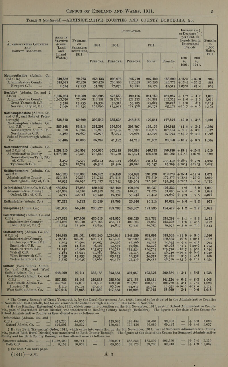                       — (Admin. Co. and B.) we a Oxford Admin. Co.  479,220 474,501 32,537  Somerset Admin. Co. = Bath O.B. _.... § See note * on next page. (1841)—a.v.   5,152  90,741 16,659                     —_—         POPULATION. or Decrease (—) AREA IN per Cent. in : Stature | Faminies Population in ADMINISTRATIVE COUNTIES AOREsS. OR 1891. 1901. 1911. Intercensal AND (Land /| SEPARATE Periods. County Borovauxs. and OccuriERS, Inland 1911. Water.) 1891 | 1901 Persons. | Persons. || Persons. | Males. | Females. to to 1901. | 1911. Monmouthshire (Admin. Co. and C.B.) me ..| 849,552 79,273 258,133 | 298,076 395,719 | 207,429 188,290 |4+-15°5 |+32°8 Administrative County 345,048 62,220 203,426 230,806 312,028 165,255 146,773 |+13°5 |+35°2 Newport C.B. ween 4,504 17,053 54,707 67,270 83,691 42,174 41,517 |+23°0 |+24°4 Norfolk* (Admin. Co. and 2 C.B.’s) . ....| 1,815,064 | 119,089 | 468,605 476,553 499,116 | 241,159 | 257,957 |+ 1°7 |+ 4°7 Piaiiniticative County ..| 1,303,570 77,600 316,381 311,315 321,733 159,381 162,352 |— 1°6 |+ 3°3 Great Yarmouth C.B. 3,598 13,255 49,334 51,316 55,905 25,607 30,298 |-+ 4°0 |+ 8°9 Norwich, City of, C.B. 7,896 28,234 102,890 113,922 121,478 56,171 65,307 |-+10°7 |-+ 6°6 Northamptonshire (Admin. Go. and C.B., and Soke of Peter- borou ch) 638,612 80,609 | 299,542 335,628 348,515 170,841 177,674 |+12°0 |+ 3°8 Northampton “(Admin. Co. and ©.) as. ...| 585,148 69,914 | 264,293 | 294,506 303,797 | 149,179 154,618 |+11°4 |+ 3:2 Northampton Admin. Co. 581,679 50,264 189,218 207,485 || 213,733 106,209 107,524 |+ 9°7 |+ 3:0 Northampton C.B. te 3,469 19,650 75;975 87,021 90,064 42,970 47,094 |+15'9 |+ 3°5 Soke of ba Admin. Ohio | ase | 53,464 10,695 35,249 41,122 44,718 21,662 23,056 |+16°7 |+ 8-7 Northumberland (Admin. Co. and 2 C.B.’s) .... ...| 1,291,515 146,952 | 506,030 603,119 696,893 | 346,713 350,180 |+19°2 |+15°5 Administrative County ....| 1,278,691 78,599 251,248 304,730 371,474 186,482 184,992 |+21°3 |+21°9 Newcastle upon vat, a of, C.B. 8,452 55,570 | 208,194 | 247,023 | 266,603 | 131,184 | 135,419 |+18°7 |+ 7°9 Tynemouth CB. 4,372 12,783 46,588 51,366 58,816 29,047 29,769 |+10°3 |+14°5 Soe camshire (Admin. Co. and C.B 540,123 136,306 | 445,622 | 514,459 604,098 | 291,720 312,378 |+15°4 |+17°4 Administrative County ...| 529,188 76,236 231,745 274,716 344,194 171,319 172,875 |+18°5 |4+25°3 Nottingham, City of, C.B. 10,935 60,070 | 213,877 | 239,743 259,904 | 120,401 139,503 |+12'1 |+ 8°4 Oxfordshire(Admin.Co. &amp; C.B.)t| 480,687 47,058 189,495 186,460 199,269 94,937 104,332 |— 1°6 |+ 6:9 Administrative Countyt ..| 475,968 34,740 143,753 137,124 146,221 71,525 74,696 |— 4°6 |+ 6°6 Oxford, City of, C.B. 4,719 12,318 | 45,742 |, 49,336 53,048 | 23,412 | 29,636 |+ 7°9 |+ 7°5 Rutlandshire (Admin. Co.) . 97,273 4,723 20,659 19,709 20,346 10,314 10,0382 |— 4°6 |+ 3:2 Shropshire (Admin. Co.) .| 861,800 54,946 | 236,827 | 239,783 246,307 | 121,835 | 124,472 |+ 1°2 |+ 2°7 Somersetshiret (Admin. Co. and ce)... ae ay. ....| 1,037,642 107,400 | 430,010 | 434,950 458,025 | 212,732 245,293 |+ 1:1 |+ 5:3 Administrative Countyt | 1,034,259 94,940 378,166 385,111 407,304 191,982 215,322 |+ 1°8 |+ 5:8 Bath, City of, C.B.f nA 3,383 12,460 51,844 49,839 50,721 20,750 29,971.|— 3°9 |+ 1°8 Staffordshires (Admin. Co. and , 6 C.B.’s) ce ..| 744,985 | 281,661 | 1,086,240 | 1,236,919 || 1,348,259 | 668,694 | 679,565 |+13°9 |+ 9°0 Administrative. County§ 710,844 155,501 606,111 671,490 738,990 369,125 369,865 |+10°8 |+10°1 Burton upon Trent C.B. ... 4,203 10,904 46,057 50,386 48,266 24,221 24,045 |+ 9°4 |— 4°2 Smethwick C.B.._.... 1,929 14,819 36,106 54,539 70,694 34,426 36,268 |+51°r |-+29°6 Stoke on Trent C.B. II,142 46,906 183,977 | 214,712 234,534 114,764 119,770 |+16°7 |+ 9°2 Walsall C.B. ose 7,483 18,943 71,789 86,430 92,115 | 45,375 46,740 |+20°4 + 6°6 West Bromwich O.B. 5,859 13,953 59,538 65,175 68,332 34,371 33,961 |+ 9°5 |+ 4°8 Wolverhampton C.B. 3,525 20,635 82,662 94,187 95,328 46,412 48,916 |+13°9 |+ I°2 Suffolk (East Suffolk Admin. | Co. and C.B., and West Suffolk Admin. Co.) . | 948,269 92,111 362,188 | 373,353 394,060 193,376 200,684 |+ 3°1 |+ 5:5 East Suffolk (Admin. ‘Co. and “58 een | 557,853 64,143 | 240,838 | 255,800 277,155 | 135,431 141,724 |+ 6°2 |+ 8:3 East Suffolk Admin. Co. 549,241 47,019 183,405 189,170 203,223 100,451 102,772 |+ 3°1 |+ 7°4 Ipswich C.B. ‘és 8,112 17,124 57,433 66,630 73,932 34,980 38,952 |-+16°0 |+11°0 West Suffolk Admin. Co. 390,916 27,968 | 121,350 117,553 116,905 57,945 58,960 |— 3:1 |— 0°6   
