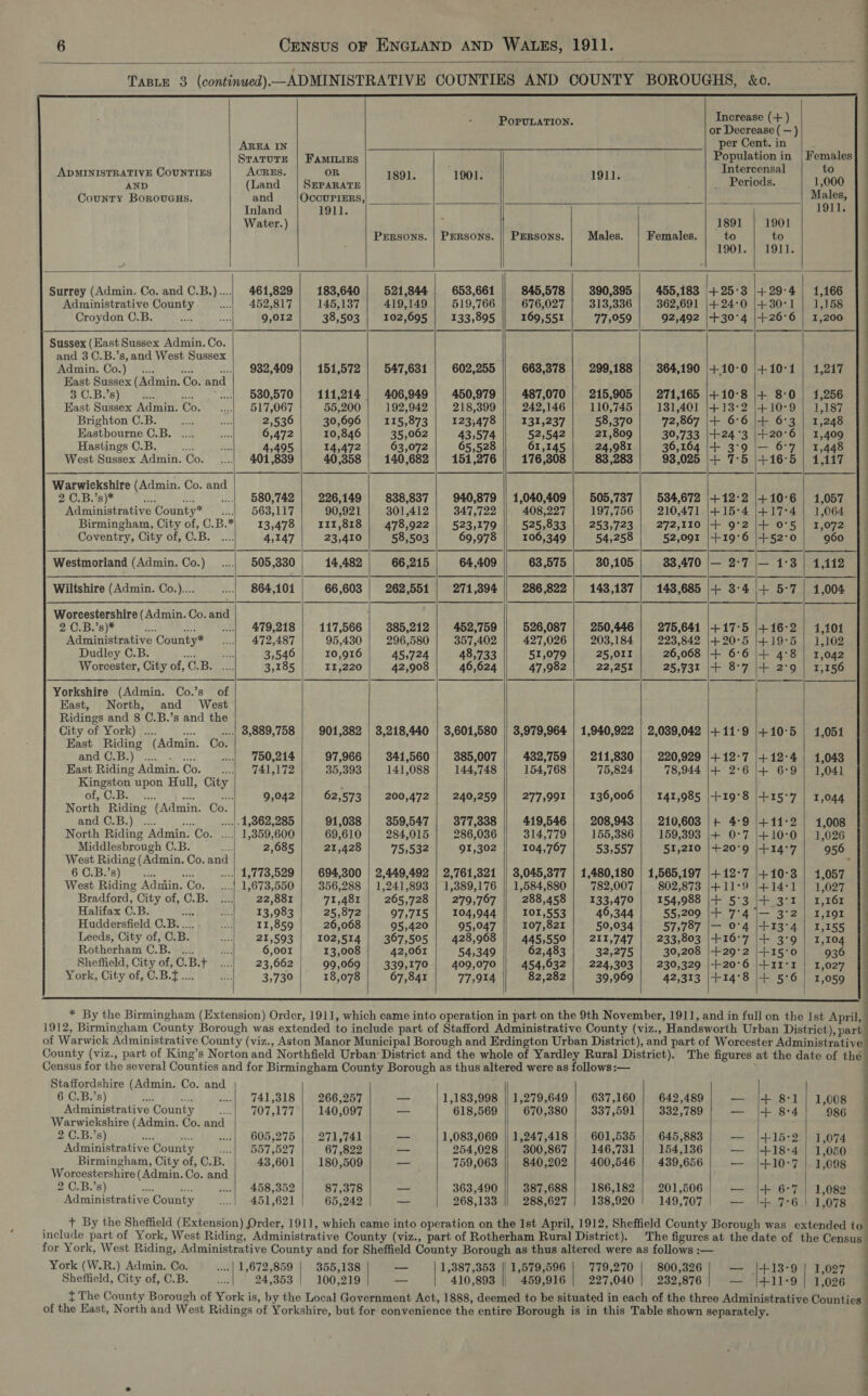            PopuLATION. Increase (+) or Decrease ( —) AREA IN per Cent. in SraruTe | Famiuies 2s pare 7 ADMINISTRATIVE COUNTIES ACRES. OR ntercensa AND (Land | SEPARATE eee Bhi + ie Periods. County Borovuaus. and OCCUPIERS, Inland 1911. Water.) 1891 | 1901 Persons. | Persons. || Persons. | Males. | Females. to to 1901. | 1911. Surrey (Admin. Co. and C.B.)..... 461,829 | 183,640 | 521,844 | 653,661 845,578 | 390,395 | 455,183 |+25°3 |+29°4 Administrative County 452,817 145,137 | 419,149 519,766 676,027 313,336 362,691 |+ 24-0 |4+ 30-1 Croydon C.B. aS 9,012 38,503 102,695 133,895 169,551 77,059 92,492 |+30°4 |+26°6 Sussex (Hast Sussex Admin. Co. and 3C.B.’s, and West Sussex mami Co;) tn. at | 982,409 | 151,572 | 547,631 602,255 663,378 | 299,188 | 364,190 +10°0 410-1 East Sussex (Admin. Co. and 3 C.B.’s) ~ .- | 580,570 | 111,214 | 406,949 | 450,979 487,070 | 215,905 | 271,165 |+10°8 |+ 8:0 East Sussex Admin. Co. 517,067 55,200 192,942 218,399 242,146 110,745 131,401 |+13°2 |4+10°9 Brighton C.B. ae 2,536 30,696 | 115,873 123,478 131,237 58,370 72,867 |+ 6°6 |+ 6°3 Eastbourne C.B...... 6,472 10,846 35,062 43,574 52,542 21,809 30,733 \+24°3 |+20°6 Hastings C.B. ace on 4,495 14,472 63,072 65,528 61,145 24,981 36,164 |+ 3°9 |— 6°7 West Sussex Admin. Co. ....| 401,839 40,358 | 140,682 | 151,276 176,308 83 ,283 93,025 |+ 7°5 |+16°5 Warwickshire (Admin. Co. and 2 C.B;'s)* as Ld. ...| 680,742 | 226,149 | 838,837 940,879 || 1,040,409 | 505,737 | 534,672 |+12°2 |+10°6 Administrative County* ....) 563,117 90,921 301,412 347,722 408,227 197,756 210,471 |+15°4 |4+17°4 Birmingham, City of, C.B. 13,478 I1I,818 | 478,922 | 523,179 525,833 | 253,723 | 272,110 |+ 9°*2 |+ 0°5 Coventry, City of, C.B. 4,147 23,410 58,503 69,978 106,349 54,258 52,091 |+19°6 |+52°0 Westmorland (Admin. Co.) 505,330 14,482 66,215 64,409 63,575 30,105 33,470 |— 2°7 |— 1°3 Wiltshire (Admin. Co..).... | 864,101 66,603 | 262,551 | 271,394 286,822 | 143,137 | 143,685 + 3°4 4 5:7 Worcestershire (Admin. Co. and 2 C.B.’s)* E. Pi ..| 479,218 | 117,566 | 385,212 452,759 526,087 | 250,446 | 275,641 |+17°5 416-2 Administrative County* 472,487 95,430 296,580 357,402 427,026 203,184 223,842 |+20°5 |+19°5 Dudley C.B. <n ed 3,546 10,916 45,724 48,733 51,079 25,011 26,068 |+ 6°6 |+ 4:8 Worcester, City of, C.B. .... 3,185 11,220 42,908 46,624 47,982 22,251 25,731 |+ 8°7 |+ 2°9 Yorkshire (Admin. Co.’s_ of East, North, and West Ridings and 8 C.B.’s and the City of York) .... ae ....| 3,889,758 | 901,382 | 3,218,440 | 3,601,580 || 3,979,964 | 1,940,922 | 2,039,042 |+11°9 |+10°5 | 1,051 East Riding (Admin. Co. reps lol CH] B40) ie ear A 750,214 97,966 | 344,560 385,007 432,759 | 211,830 | 220,929 |+12°7 +12°4 | 1,043 East Riding Admin. Co. ....|__ 741,172 35,393 141,088 144,748 154,768 75,824 78,944 |+ 2°6 |+ 6:9 | 1,041 Kingston upon Hull, City : Of,C. Bae Pie. ha ie 9,042 62,573 | 200,472 | 240,259 277,991 | 136,006 | 141,985 |+19°8 +15°7 | 1,044 North Riding (Admin. Co. SNasGr by) wee: ae 1,862,285 91,038 | 359,547 377,338 419,546 | 208,943 | 210,603 + 4°9 411-2 1,008 North Riding Admin. Co. ....| 1,359,600 69,610 284,015 286,036 314,779 155,386 159,393 |+ 0:7 |+10°0 | 1,026 Middlesbrough C.B. Xe 2,685 21,428 75,532 91,302 104,767 53,557 51,210 |+20°9 |+14°7 956 West Riding (Admin. Co. and . 6 OBES) Ses see ...| 1,778,529 | 694,300 | 2,449,492 | 2,761,321 || 3,045,377 | 1,480,180 | 1,565,197 |+12°7 |4+10-3 | 1,057 West Riding Admiin. Co. _....| 1,673,550 356,288 | 1,241,893 | 1,389,176 || 1,584,880 782,007 802,873 |+11°9 |+14°1 | 1,027 Bradford, City of, C.B. | 22,881 71,481 265,728 | 279,767 288,458 | 133,479 | 154,988 |+ 5°3 |+ 3°1 | 1,161 Halifax C.B. wets 13,983 25,872 97,715 | 104,944 | 101,553 46,344 55,209 |+ 7°4]— 3°2 | 1,191 Huddersfield C.B..... . 11,859 26,068 95,420 95,047 107,821 50,034 57,787 |— 0°4 |+13°4 | 1,155 Leeds, City of, C.B. 21,593 102,514 | 367,505 | 428,968 445,550 | 211,747 | 233,803 |+16°7 |+ 3°9 | 1,104 Rotherham C.B. ..... 6,001 13,008 42,061 54,349 62,483 32,275 30,208 |+29°2 |+15°0 936 Sheffield, City of, C.B.+ 23,662 99,069 | 339,170 | 409,070 454,632 | 224,303 | 230,329 |+20°6 |+11°1 | 1,027 York, City of, C.B.f .... 3,730 18,078 67,841 77,914 82,282 39,969 42,313 |+14'8 |+ 5°6 | 1,059                              * By the Birmingham (Extension) Order, 1911, which came into operation in part on the 9th November, 1911, and in full on the Ist April, 1912, Birmingham County Borough was extended to include part of Stafford Administrative County (viz., Handsworth Urban District), part of Warwick Administrative County (viz., Aston Manor Municipal Borough and Erdington Urban District), and part of Worcester Soe a ae County (viz., part of King’s Norton and Northfield Urban’ District and the whole of Yardley Rural District). The figures at the date of the Census for the several Counties and for Birmingham County Borough as thus altered were as follows:— | ;            Staffordshire (Admin. Co. and 6 C.B.’s) nae ye ...| 741,318 | 266,257 — 1,183,998 || 1,279,649 | 637,160 | 642,489 — |+ 8-1 | 1,008 Administrative County sae O Giga 140,097 — 618,569 670,380 337,591 332,789 — |+ 84 986 Warwickshire (Admin. Co. and 2 C.B.’s) sea he, ....| 605,275 | 271,741 — 1,083,069 || 1,247,418 | 601,535 | 645,883 — |+15°2 | 1,074 Administrative County ol peDOWSO OT 67,822 —_ 254,028 300,867 146,731 154,136 — |+18-4 | 1,050 Birmingham, City of, C.B. 43,601 | 180,509 — 759,063 840,202 | 400,546 | 439,656 —ai=+-10 7 09S sae Worcestershire (Admin. Co. and 2 C.B.’s) oe x: 458,352 87,378 363,490 387,688 | 186,182 | 201,506 — |+ 6-7] 1,082 © Administrative County 451,621 65,242 — 268,133 288,627 138,920 149,707 — I-76. 1,078 _ _ + By the Sheffield (Extension) Order, 1911, which came into operation on the Ist April, 1912, Sheffield County Borough was extended to include part of York, West Riding, Administrative County (viz., part of Rotherham Rural District). The figures at the date of the Census’ for York, West Riding, Administrative County and for Sheffield County Borough as thus altered were as follows :— . York (W.R.) Admin. Co. .... | 1,672,859 | 355,138 1,387,353 | 1,579,596 | 779,270 | 800,326 — aie 1,027 Sheffield, City of, C.B. | 24,353 | 100,219 410,893 459,916 | 227,040 | 232,876 — |+11°9 | 1,026 { The County Borough of York is, by the Local Government Act, 1888, deemed to be situated in each of the three Administrative Counties of the East, North and West Ridings of Yorkshire, but for convenience the entire Borough is in this Table shown separately.   : i : : : “so lh eee