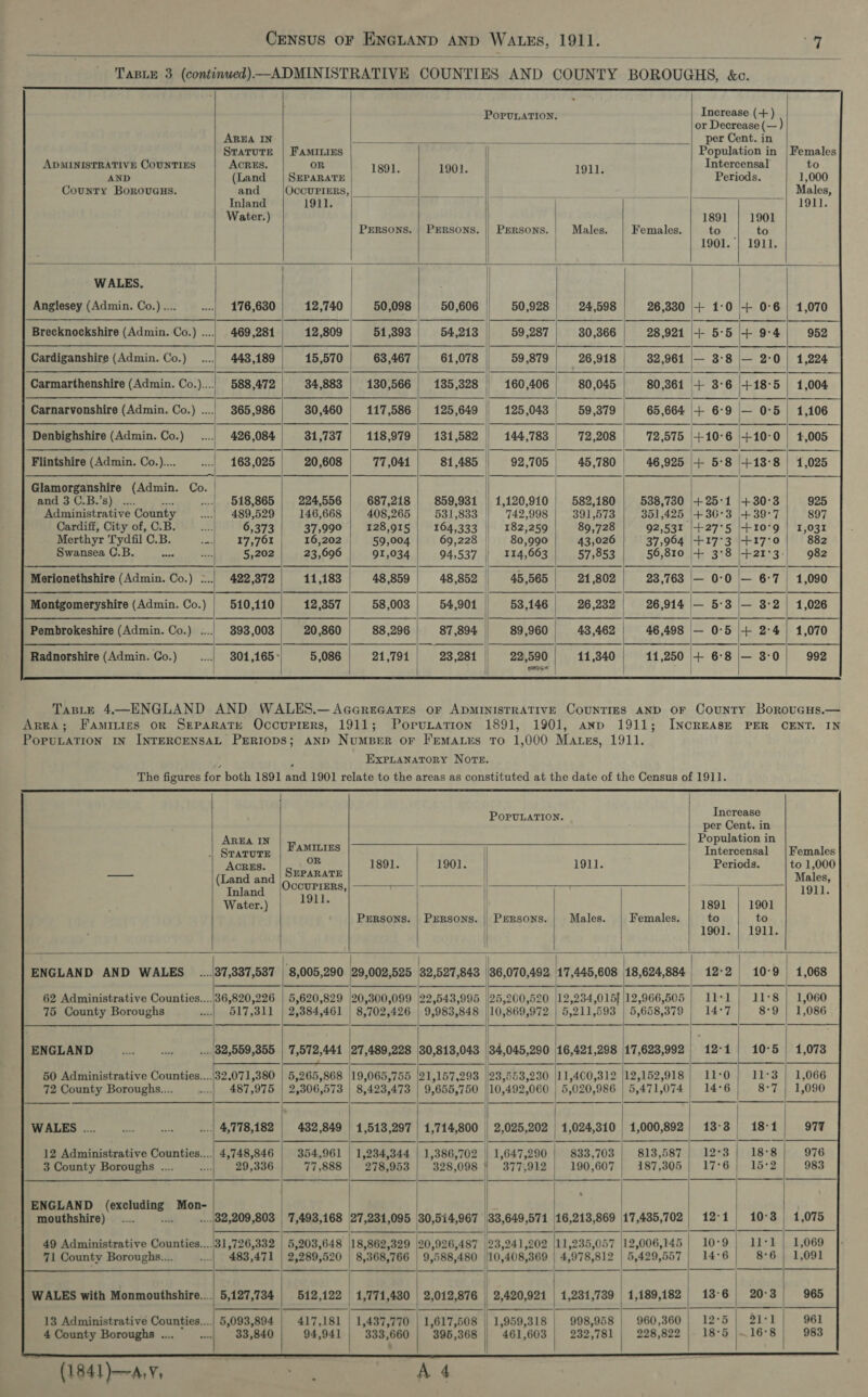                             PopuLaTIoNn. Increase (+) or Decrease (— AREA IN : : ea mice: c 2 * per Cent. in SraTuTe | FamInres i aes, in ADMINISTRATIVE COUNTIES ACRES. OR | ntercensal AND (Land | SEPARATE oe ede tu Periods. County BorovucGus. and OCCUPIERS,| * fa ad 4 . Inland 1911. | Wi Je Water.) 1891 | 1901 Persons. | Persons. || PERSONS. Males. Females. to to | 1901. | 1911.   WALES, : i Anglesey (Admin. Co.) .... | 176,630 12,740 50,098 50,606 50,928 24,598 26,330 Brecknockshire (Admin. Co.) ...., 469,281 12,809 51,393 54,213 59,287 80,366 28,921  = Oo 4. o oa    oO or a © cs   Cardiganshire (Admin. Co.) ..... 443,189 15,570 63 ,467 61,078 59,879 26,918 | 32,961 |— 3:8 |— 2°0     Carmarthenshire (Admin. Co.).... 588,472 34,883 | 130,566 | 185,328 | 160,406 80,045 80,361 Ht 3°6 |+18°5 Carnarvonshire (Admin. Co.) ..... 365,986 30,460 117,586 125,649 | | | Denbighshire (Admin. Co.) .... 426,084 31,737 | 118,979 | 131,582 | 144,783 72,208 Flintshire (Admin. Co.).... | 163,025 20,608 77,044 81,485 | 92,705 45,780 46,925 + 5°8 (+188    125,043 59,379 65,664 |+ 6°9 — 0°5   72,575 |+10°6 |+10-0      Glamorganshire (Admin. Co. |      and 3 C.B.’s) . | 518,865 | 224,556 687,218 | 859,931 | 1,120,910 | 582,180 538,730 (+ 25:1 |+30°3 Administrative County ...| 489,529 146,668 408,265 531,833 || 742,998 391,573 351,425 |+36°3 |+ 39°7 Cardiff, City of, C.B. rect 6,373 37,990 128,915 164,333 || 182,259 89,728 92,531 |+27°5 |+10°9 Merthyr Tydfil °C. B. Se 17,761 16,202 59,004 69,228 | 80,990 43,026 37,964 |+17°3 |\+17°0   Swansea C.B. oe 5,202 23,696 91,034 94,537 | 114,663 57,853 56,810 + 3°8 |+21°3-) Merionethshire (Admin. Co.) =... 422,372 | 11,183 48,859 | 48,852 45,565 24,802 23,763 |— 0-0 |— 6-7 |     Montgomeryshire (Admin. Co.) | 510,110 12,357 58,003 54,901 || 53,146 26 ,232 26,914 |— 5°3 — 3:2  Pembrokeshire (Admin. Co.) ..... 393,003 20,860 88 ,296 87,894 89,960 43 462 46 498 Fes 0°5 + 2-4   —_ | | | |, Radnorshire (Admin. Co.) _....|.- 8014,165> 5,086 21,791 23,281 22,590 11,340 | 11,250 \4+- 6-8 |— 3:0 oe                                       PopuULATION. Increase per Cent. in AREA IN Population in .. STATUTE FamILizs | Intercensal ACRES. Ly eh eae 1891. 1901. 1911. Periods. per ne 1 a OCCUPIERS, Water.) | 191- | 1891 | 1901 PrrRsons. | Persons. | PERSONS. Males. Females. to to              ENGLAND AND WALES _....37,337,537 | 8,005,290 29,002,525 32,527,843 |36,070,492 17,445,608 18,624,884 12:2 10-9 | |  62 Administrative Counties....\36,820,226 | 5,620,829 |20,300,099 22,543,995 |25,200,520 12,234,015] 12,966,505 | 1l*1 ) 11°8 75 County Boroughs ..| 517,311 | 2,384,461 | 8,702,426 | 9,983,848 |10,869,972 | 5,211,593 | 5,658,379 | 14°7 8°9     .... 82,559,355 | 7,572,441 27,489,228 30,813,043 34,045,290 16,421,298 17,623,992 | 12°1 | 10°5 |   ENGLAND 50 Administrative Counties....|32,071,380 | 5,265,868 |19,065,755 21,157,293 23,553,230 11,400,312 |12,152,918 | 11:0 | 11-3 72 County Boroughs.... ...| 487,975 | 2,306,573 | 8,423,473 | 9,655,750 10,492,060 | 5,020,986 | 5,471,074 | 14°6 Sea              WALES... ... ... | 4,778,182 | 432,849 | 1,518,297 | 1,714,800 | 2,025,202 1,024,310 | 1,000,892 13-8 18-1   12 Administrative Counties....) 4,748,846 354,961 | 1,234,344 | 1,386,702 | 1,647,290 833,703 813,587 | 12°3 | 18°8 3 County Boroughs .... ot 29,336 77,888 278,953 328,098 377,912 |. 190,607 187,305 | 17°6 | 15°2           ENGLAND (excluding Mon- | i mouthshire) .... ... _«...82,209,808 | 7,498,168 27,231,095 30,514,967 49 Administrative Counties..../31,726,332 | 5,203,648 118,862,329 20,926,487 23,241,202 {11,235,057 |12,006,145 | 10°9 | 11:1 71 County Boroughs... ..| 483,471 | 2,289,520 | 8,368,766 | 9,588,480 |10,408,369 | 4,978,812 | 5,429,557 | 14°6 8°6   33,649,571 16,213,869 17,435,702 12°1 | 10°38                  WALES with Monmouthshire.... 13 Administrative Counties... 5,093,894 417,181 | 1,437,770 4 County Boroughs .. wa 88,840 | 94,941 | 333,660 5,127,734 | 512,122 1,771,430 ‘zorzsTe 2,012, tka | 2,420, 921 1,231,739 | 1,189,182 | 13-6 | 20°3                     1,617,508 | 1,959,318 | 998,958 | 960,360 | 12°5 bo 2is Fk | ‘395, 368 : ‘461, 603 232,781 | 228,822 |- 18°5 |~16°8  can Se AG