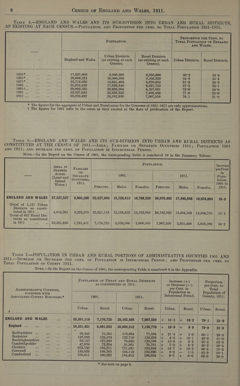   Taste 5.—ENGLAND AND WALES AND ITS SUB-DIVISION INTO URBAN AND RURAL DISTRICTS, AS EXISTING AT EACH CENSUS.—Poru.ation, AnD PRoportION PER CENT. TO ToTaAL PoruLation 1851-1911, PROPORTION PER CENT. TO     POPULATION. Totat PoPuLATION oF ENGLAND AND WALES. Urban Districts Rural Districts England and Wales. | (as existing at each | (as existing at each | Urban Districts. | Rural Districts. Census). Census). 1851*..:. ae ey at 17,927,609 8,990,809 8,936,800 epee, 49°8 1861*.... 5b aa AS 20,066,224. 10,960,998 9,105,226 54°6 45°4 Ey pee ed 5 oa 22,712,266 14,041,404 8,670,862 61°8 38 °2 1881 .... £8 Ae ee. 25,974,439 17,636,646 8,337,793 67°9 321 1891+.... =, Bet a 29,002,525 20,895,504 8,107,021 72°0 28°0 190 BS se Ae 32,527,843 25,058,355 7,469,488 77.0 23°0 OR eee at sis ae 36,070,492 28,162,936 7,907,556 78.1 21°9      * The figures for the aggregate of Urban and Rural areas for the Censuses of 1851-1871 are only approximations. } The figures for 1891 refer to the areas as they existed at the date of publication of the Report. TABLE 6.—ENGLAND AND WALES AND ITS SUB-DIVISION INTO URBAN AND RURAL DISTRICTS AS CONSTITUTED AT THE CENSUS OF 1911.—Area; Famiies or Separate Occurrers 1911; PoruLation 1901 AND 1911; AND INCREASE PER CENT. OF PopuULATION IN INTERCENSAL PERIOD. Norr.—In the Report on the Census of 1901, the corresponding Table is numbered 10 in the Summary Volume.      Neen POPULATION. Increase eee FAMILIES per Cent. OR in — ion eh, q | SEPARATE 1901. | 1911. Popu- inlaid OccUPIERS, ” . lation, Water.) 1911. 1901 to : PERSONS. Males. Females. | Persons. Males. Females. 1911.   ENGLAND AND WALES | 37,337,537 | 8,005,290 | 32,527,843 | 15,728,613 | 16,799,230 | 36,070,492 | 17,445,608 18,624,884 | 10.9 Total of 1,137 Urban Districts as consti- tuted in 1911... ...| 4,015,701 6,223,879 | 25,351,118 | 12,158,453 | 13,192,665 | 28,162,936 | 13,494,160 14,668,776 Ube Pu Total of 657 Rural Dis- tricts as constituted in 191] aes 33,321,836 | 1,781,411 7,176,725 | 3,570,160 | 3,606,565 | 17,907,556 | 3,951,448 | 3,956,108 10:2          Taste 7.—POPULATION IN URBAN AND RURAL PORTIONS OF ADMINISTRATIVE COUNTIES 1901 AND 1911.—INcREAsE oR DecrEASE PER CENT. oF POPULATION IN INTERCENSAL PERIOD; AND PROPORTION PER CENT. TO Toran PoruLation or Counry 1911. Norr.—In the Report on the Census of 1901, the corresponding Table is numbered 8 in the Appendix.        POPULATION OF URBAN AND Rurau Districts Increase (+ ) Proportion AS CONSTITUTED IN 1911]. or Decrease (—) per Cent. to ADMINISTRATIVE COUNTIES, epeice ia Popalatton of TOGETHER WITH Intercensal Period. County, 1911. Associatep County Borovcus.* 1901. 1911, : Urban. Rural. Urban. Rural. Urban. Rural. | Urban. | Rural. ‘ ENGLAND AND WALES bis ....| 25,851,118 7,176,725 | 28,162,936 7,907,556 |+ 11:1 [+ 10-2 78°1 21°9 ff a ees. reek Rag England _.... ass irs — ...| 24,821,421 6,491,622 | 26,908,512 7,136,778 + 10°6 + 9-9 79°0 21:0 Bedfordshire .... nie oe ae 96,342 75,365 116,994 77,594 |+ 21°4 |+ 3:0 60°1 39°9 Berkshire sees Ae hs a 126,993 125,578 132,710 138,299 |+ 4°5 |+ 10°1 49-0 51:0 Buckinghamshire text oe ey 69,157 127,889 79,955 139,596 |+ 15°6 |+ 9:2 | - 36-4 63°6 Cambridgeshire as i. 3: 47,970 72,294 51,561 76,761 |+ 775 |+ 6:2 40:2 59°8 Cheshire ae be ue es 672,730 163,211 771,531 183,248 |+ 14°7 |+ 12°3 80°8 19°2 Cornwall sete att hiss exe! 135,629 186,705 144,118 183,980 |+ 6°3 |— 1°5 43-9 56°] Cumberland _.... - sh 166,011 100,922 164,812 100,934 |— O°7 |+ 0°0 62-0 38°0      * See note on page 9.