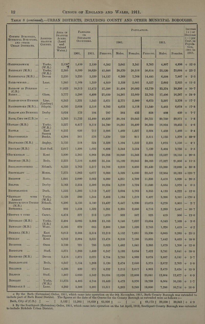    TABLE 8 (continued)—URBAN DISTRICTS, INCLUDING COUNTY AND OTHER MUNICIPAL BOROUGHS.                           NOG. Fisirae PoruLaTION. (ever pions Bono0ens. | posers. | henna, | iGitaneen |) magne Ef ge er ee axpomizn | Teavive | (Land sah a 1901. 1911. Poptila- Urpan DIsTRIcts. [alan 3] See eee a te mu arrest Ktion, Water.) SR a aoe 1901 to 1901. 1911. }| Persons.|| Males. | Females. | Persons.|| Males. | Females. | 1911. {BARNOLDSWICK oore| SOLS, ae 1,410 2,150 6,382 3,041 3,341 9,703 4,807 4,896 |+ 52:0 Barnsiey (M.B.) _.... ir 2,385 | 8,599 | 10,620] 41,086 | 20,570 | 20,516] 50,614 || 25,520 | 25,094 |+ 23-2 BARNSTAPLE (M.B.) .... Nilay 2,235 3,235 3,539 14,137 6,369 7,768 14,485 6,598 7,887 |+ 2°5 BARROWFORD.... seal anc. 1,385 1,168 1,359 4,959 2,358 2,601 5,527 2,602 2,925 |+ 11°5 Barrow IN FuRNESS — 11,023 10,313 12,872 57,586 31,494 26,092 63,770 33,374 30,396 |+ 10°7 ahaae ee | Glam. | 3,777 5,286 6,898 27,030 14,361 12,669 33,763 17,496 16,267 |+ 24:9 BARTON UPON HUMBER Line. 6,343 Tatil 1,545 5,671 2,001 2,900 6,673 3,297 3,376 |-+ 17°7 BASINGSTOKE (M.B.).... Meant 4,195 2,058 2,516 9,793 4,675 5,118 11,540 5,462 6,078 |+ 17°8 BAsLow AND BUBNELL| Derby 5,634 175 194 797 364 433 858 408 450 |+ 7:7 Batu, Crry or (C.B.) a —- 3,383 11,733 12,460 49,839 20,194 29,645 50,721 20,750 29,971 |+ 1°8 +Batiuy (M.B.) 7) ee OLKS, 3,227 8,417 9,114 34,780 16,281 18,499 36,389 16,934 19,455 |+ 4°6 BarriE | eee “East, 8,252 656 711] 2,996 1,469 | 1,527] 2,924 1,458 | 1,466/— 2-4 BEACONSFIELD cv Baa 4,504 361 576 1,570 759 811 2,511 1,135 1,376 |+ 59°9 Beaumaris (M.B.) ....| Anglsy. 3,135 518 » 624 2,326 1,104 1,222 2,231 1,075 1,156 |— 4°] Brccuss (M.B.) | Kast Suff. 2,017 1,498 1,692 6,898 3,344 | 3,554 7,139 3,404 3,735 |+ 3:5 {BECKENHAM .... | Kent 3,890 5,385 6,968 26,288 10,940 15,348 31,692 13,537 18,155 |+ 20°6 BrEpForp (M.B.) .:| Beds, 2,223 7,516 8,893 35,144 15,199 19,945 39,183 17,327 | ° 21,856 |+ 11°5 BEDLINGTONSHIRE ....| Nthmb. 8,533 3,763 5,217 18,766 9,910 8,856 25,440 13,380 12,060 |+ 35°6 BEDWELLTY .... ....| Monm., 7,275 1,983 4,077 9,988 5,328 4,660 22,547 12,364 10,183 |+125°7 BrEESTON bead | Notts. 1,601 2,000 2,662 8,960 4,251 4,709 11,336 5,416 5,920 |+ 26°5 BELPER ts8 2) Der by: 3,183 2,254 2,506 10,934 5,210 | 5,724 11,640 5,664 5,976 |+ 6°5 BENFIELDSIDE eal ee urhs 1,525 1,505 1,713 7,457 3,694 3,763 8,355 4,133 4,222 |4+ 12:0 *BENTLEY WITH Yorks, 5,128 560 1,344 2,403 1,184 1,219 6,497 3,396 3,101 | +170°4 ARKSEY (W.R.) : BERWICK UPON TWEED| Nthmb. 6,396 3,156 3,180 13,437 6,447 6,990 13,075 6,270 6,805 | — 2° 7 Pee ak ees | Cary. 893 1,458 1,322 5,281 | 2,395 2,886 4,716 2,269 2,447 |— 10°7 fBETTWS Y COED ...| Carnv. 4,474 227 213] - 1,070 503 567 925 419 506 |— 13:6 BrEveR.ey (M.B.) ....| Yorks. 2,404 3,095 3,308 13,183 6,146 7,037 13,654 6,545 7,109 |+ 3°6 Bewb.ey (M.B.) _.... ae 2,105 679 665 2,866 1,340 1,526 2,745 1,326 1,419 |— 4:2 BeEexHiu (M.B.) ...| East 8,013 2,388 3,014 12,213 5,152 7,061 15,330 6,065 9,265 |+ 25°5 {BEXLEY sia as cee 4,942 2,904 3,631 13,476 6,310 7,166 15,895 7,442 8,453 |+ 18:0 BICESTER ded. stl eOXon 3,739 721 786 3,023 1,482 1,541 3,385 | 1,679 1,706 }+ 12°0 BIDDULPH _.... abs Staff. 5,671 1,266 1,489 6,247 3,193 3,054 7,422 3,781 3,641 |+ 18°8 Brerorp (M.B.)_....|. Devon 3,416.| 1,871 | 2,021] 8,754 3,785 | 4,969] 9,078 3,897 | 5,181 |+ 3:7 BiaGLESWADE ...| Beds. 4,647 1,154 1,268 5,120 2,474 2,646 5,375 2,672 2,703 |+ 5:0 BILLINGE aes eee Dane. 4,596 839 971 4,232 2,215 2,017 4,903 2,479 2,424 |4+ 15°9 Britston tees ve» baths 1,867 5,050 5,342 24,034 12,026 12,008 25,681 12,804 12,877 |+ 6:9 BINGLEY ons 11,675 | 4,405 | 4,744] 18,449 || 8,473| | 9,976] 18,759 || 8,564] 10,195 |/+ 1:7 FBIREDALE 6 ..... .... (Lane. 4,282 3,306 3,891 15,511 6,263 9,248 18,000 7,286 10,714 |+ 16:0         _ _@ By the Bath (Extension) Order, 1911, which came into operation on the 9th November, 1911, Bath County Borough was extended to include part of Bath Rural District. The figures at the date of the Census for the County Borough as extended were as follows :— Bath, City of (C.B.) | —- | 5,152] 15,265| 16,6594 65,956 || — | — 4 69,173] 29,230] 39,943|+ 4:9 6 By the Southport (Extension) Order, 1911, which came into operation on the Ist April, 1912, Southport County Borough was extended to include Birkdale Urban District.