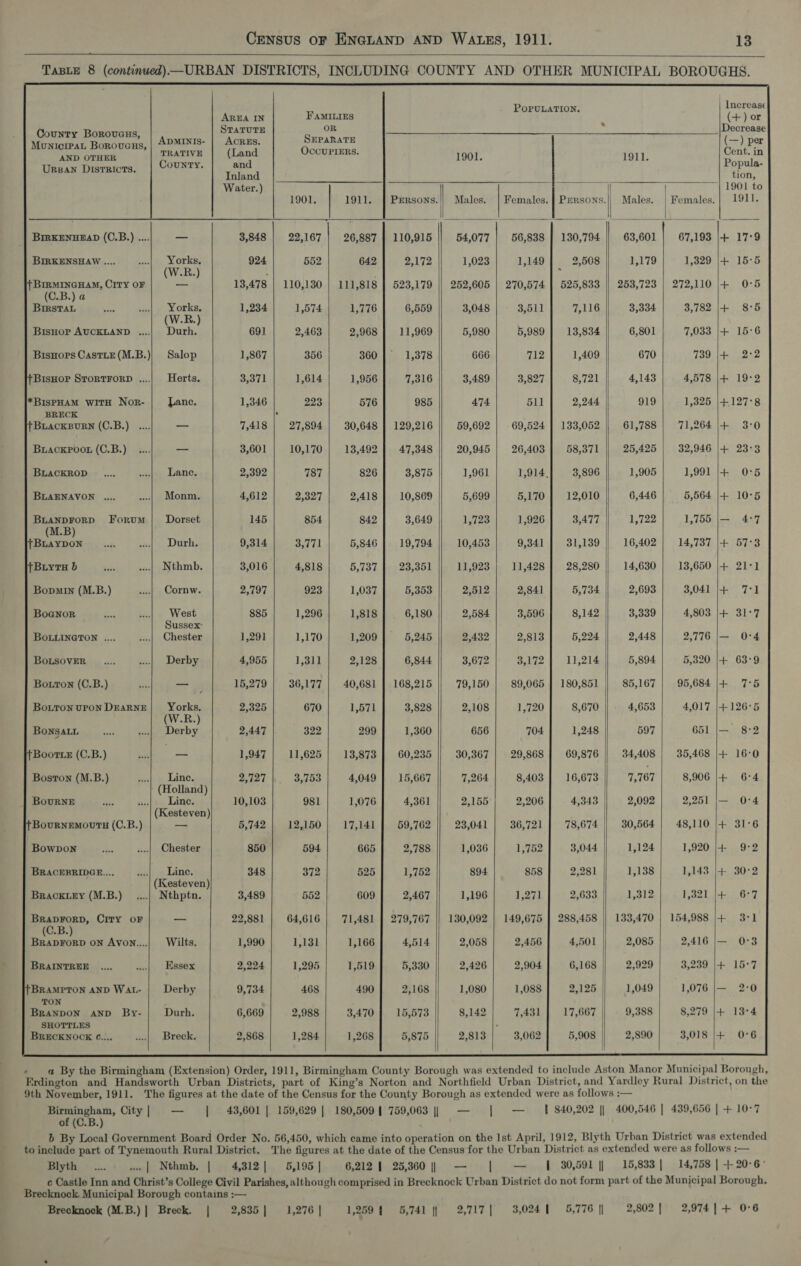   TABLE 8 (continued)—URBAN DISTRICTS, INCLUDING COUNTY AND OTHER MUNICIPAL BOROUGHS.                      : POPULATION. | Increase AREA IN FAMILIES (+) or STATUTE OR 7 Decrease OURS OO POES Tasos. '| Agena. SEPARATE (—) per Monicreat Borovans, Fiat : ee TRATIVE (Land CCUPIERS. 1901. 1911. Cent. in Urean Disrricts. | COUNTY. and Popula- Inland tion, Water.) : &gt; hale ] ~| 1901 to 1901. 1911. | Prrsons.|| Males. | Females. | Persons. | Males. | Females. | 1911. : web é 1 Rs Ee RE RN See VEN | ese BrrKENHEAD (C.B.) .... a 3,848 | 22,167 26,887 | 110,915 54,077 | 56,838 | 130,794 63,601 | 67,193 i 17:9 BIRKENSHAW .... bei an 924 552 642 2,172 1,023 1,149 2,508 1,179 1,329 |+ 15°5 W.R.) 4 4 + BiRMINGHAM, Cry oF — 13,478 | 110,130 | 111,818 | 523,179 || 252,605 | 270,574 | 525,833 || 253,723 | 272,110 |+ 0°5 (C.B.) a Brrstab see oT Wey 1,234 1,574 1,776 6,559 3,048 3,511 7,116 3,334 3,782 |+ 8:5 (W.R. BisHorp AUCKLAND ....| Durh. 691 2,463 2,968 11,969 5,980 5,989 13,834 6,801 7,033 |+ 15:6 Bisnors CastLe(M.B.)| Salop 1,867 356 360 | 1,378 666 712 1,409 670 739 |+ 2:2 BisHor Stortrorp ....| Herts. 3,371 1,614 1,956 7,316 3,489 3,827 8,721 4,143 4,578 |+ 19°2 *BISPHAM WITH Nor- Lance. 1,346 223 576 985 474 511 2,244 919 1,325 |+.127°8 BRECK ’ BLACKBURN (C.B.)_.... _ 7,418 | 27,894 | 30,648 | 129,216 59,692 | 69,524 | 133,052 61,788 | 71,264 |+ 3:0 BracKkpoor (C.B.) _ .... — 3,601 10,170 13,492 | 47,348 20,945 | 26,403 | 58,371 25,425 | 32,946 |+ 23:3 BLACKROD .... wes|y, Lane. 2,392 787 826 3,875 1,961 1,914, 3,896 1,905 1,991 |4+ 0°5 BLAENAVON .... ...| Monm. 4,612 2,327 2,418 10,869 5,699 5,170 | 12,010 6,446 | 5,564 |+ 10°5 BuanpForD Forum | Dorset 145 854 842 3,649 1,723 1,926 3,477 1,722 1,755 |— 4:7 (M.B) TEGAN DONA. 2 we) = Durhs 9,314 3,771 5,846 19,794 10,453 9,341 31,139 16,402 14,737 |+ 57°3 +Buiyts b sas ...| Nthmb. 3,016 4,818 5,737 | 23,351 11,923 11,428 | 28,280 14,630 13,650 |+ 21-1 Bopmin (M.B.) ....| Cornw. 2,797 923 1,037 5,353 2,512 2,841 5,734 2,693 3,041 |+ 7:1 Boanor ote Ris Pisheak 885 1,296 1,818 6,180 2,584 3,596 8,142 3,339 4,803 |+ 31°7 ussex: BoOLuLINGTON .... ....| Chester 1,291 1,170 1,209 5,245 2,432 2,813 5,224 2,448 2,776 |— 0°4 BoLsovER _.... ....| Derby 4,955 1,311 2,128 6,844 3,672 apt 4 11,214 5,894 5,320 |+ 63°9 Bourton (C.B.) a = ue 15,279 | 36,177 | 40,681 | 168,215 79,150 | 89,065 | 180,851 85,167 | 95,684 |+. 7°5 BoitonuronDrarne| Yorks. 2,325 670 1,571 3,828 2,108 1,720 8,670 4,653 4,017 |4+126°5 (W.R.) BoNsALL ase ...| Derby 2,447 |. 322 299 1,360 656 704 1,248 597 651 |— 8-2 Bootie (C.B.) bee Het 1,947 11,625 13,873 | 60,235 30,367 | 29,868 | 69,876 34,408 | 35,468 |+ 16:0 Boston (M.B.) ...| Line. 2,727 |,. 3,753 4,049 15,667 7,264. 8,403 16,673 7,767 8,906 |+ 6:4 (Holland) Bourne ae si./ 1. Line, 10,103 981 1,076 4,361 2,155 2,206 4,343 2,092 2,251 |— 0:4 (Kesteven) BovurneEmoutu (C.B.) — 5,742 12,150 17,141 59,762 23,041 36,721 78,674 30,564 | 48,110 |+ 31°6 Bowpon ste ...| Chester 850 594 665 2,788 1,036 1,752 3,044 1,124 1,920 |4- 9:2 BRACEBRIDGE.... ....| — Line. 348 372 525 1,752 894 858 2,281 1,138 1,143 |+- 30:2 (Kesteven) Brackuey (M.B.)_....| Nthptn. 3,489 552 609 2,467 1,196 ipeyval 2,633 1,312 1,321 |+ 6°7 BRADFORD, City OF — 22,881 64,616 71,481 | 279,767 130,092 | 149,675 | 288,458 || 133,470 | 154,988 |+ 3-1 (C.B.) BRADFORD ON AvoN....| Wilts. 1,990 1,131 1,166 4,514. 2,058 2,456 4,501 2,085 2,416 |— 0O°3 BRAINTREE .... ...| Essex 2,224 1,295 1,519 5,330 2,426 2,904 6,168 2,929 3,239 |+ 15°7 '+BRAMPTON AND WAL- Derby 9,734 468 490 2,168 1,080 1,088 2,125 1,049 1,076 |— 2:0 TON BRANDON AND By- Durh. 6,669 2,988 3,470 15,573 8,142 7,431 17,667 9,388 8,279 |+ 13°4 SHOTTLES : BRECKNOCK ©.... ...| Breck. 2,868 1,284 1,268 5,875 2,813 3,062 5,908 2,890 3,018 |+ 0°6         - a By the Birmingham (Extension) Order, 1911, Birmingham County Borough was extended to include Aston Manor Municipal Borough, Erdington and Handsworth Urban Districts, part of King’s Norton and Northfield Urban District, and Yardley Rural District, on the 9th November, 1911. The figures at the date of the Census for the County Borough as extended were as follows :— Birmingham, City| — | 43,601 | 159,629] 180,509{ 759,063 || — | — __ § 840,202 || 400,546 | 439,656 | + 10-7 of (C.B.) b By Local Government Board Order No. 56,450, which came into operation on the Ist April, 1912, Blyth Urban District was extended to include part of Tynemouth Rural District. The figures at the date of the Census for the Urban District as extended were as follows :— Blyth _.... .. | Nthmb. | 4,312| 5,195 | 6,212 | 25,360 |} — | — 1 30,591 |] 15,833] 14,758 | 4+ 20-6 c Castle Inn and Christ’s College Civil Parishes, although comprised in Brecknock Urban District do not form part of the Municipal Borough, Brecknock. Municipal Borough contains :— Brecknock (M.B.)| Breck. | 2,835] 1,276 | 1,259 { 5,741 || 2,717| 3,024 1 5,776 || 2,802] 2,974|+ 0°6