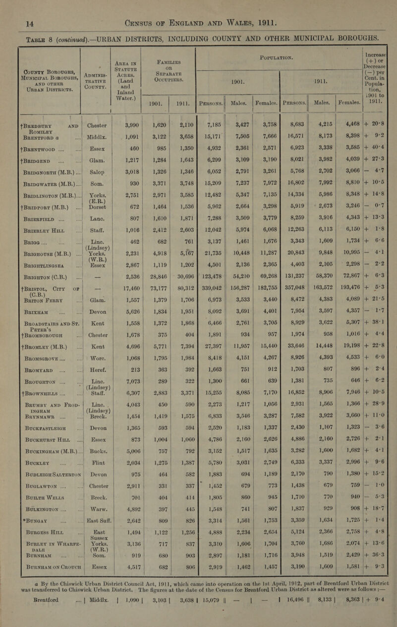                     County Borovaxs, Mounicrpat Borovens, AND OTHER URBAN DISTRICTS.     tBREDBURY AND ROMILEY BRENTFORD @           {BRENTWOOD .... +BRIDGEND Bripe@nortH (M.B.).... BRIDLINGTON (M.B.).... +BrippPort (M.B.) BRIERFIELD .... BriERLEY Hinn sg Briae .... BrieHovuse (M.B.) BRIGHTLINGSEA BricuTon (C.B.) City {+BRIsTOL, oF (C.B.) Briton FERRY     BRIxHAM  BROADSTAIRS AND ST. PETER’S {BROMBOROUGH +Bromiry (M.B.) BROMSGROVE .... BROMYARD BROUGHTON .. +BROWNHILLS .... BrumMsBy AND FrRop- INGHAM BRYNMAWR               BUCKFASTLEIGH  Buckuurst Hinu  Buoxrneuam (M.B.).... BucKLEY as BUDLEIGH SALTERTON BUGLAWTON ....  BuittH WELLS           BULKINGTON ....   *BuUNGAY Bureess Hin BurLEY IN WHARFE- DALE BuRNHAM ADMINIS- TRATIVE County.  1901. 19h. PERSONS. 1901. | Males. ‘1911.    | Males.   Females.  Chester Middix. Essex Glam. Salop Som. Yorks. (E.R.) Dorset Lance. Staff. Linc. (Lindsey) Yorks. (W.R.) Essex Glam. . Devon Kent Chester Kent Wore. Heref. Staff. Line. _ Breck. Devon Essex Bucks. | Flint Devon Breck. | Warw. East Sussex Yorks. (W.R.) Som. Essex    3,990 1,091 460 1,217 3,018 930 2,751 672 807 1,016 462 2,231 2,867 2,536 17,460 1,557 5,626 1,558 1,678 4,696 1,068 213 7,073 6,307 4,043 1,454 1,365 873 5,006 2,034 975 2,911 701 4,892 2,642 1,494 3,136 | 919  1,620 3,122 985 1,284 1,326 3,371 2,971 1,464 1,610 2,412 682 4,918 1,119 28,846 73,177 1,379 1,834 1,372  2,110 3,658 1,350 1,643 1,346 3,748 3,585 1,536 1,871 2,603 761 5,167 1,202 30,696 80,312 1,706 1,951 1,868 404 7,394 1,984 392 322 1,256 837 903 806 7,185 15,171 4,932 6,299 6,052 15,209 12,482 5,962 7,288 12,042 3,137 21,735 4,501 123,478 339,042 6,973 8,092 6,466 1,891 27,397 8,418 1,663 1,300 15,255 2,273 6,833 2,520 4,786 3,152 1,183 860   3,427 | 3,758 7,505 7,666 2,361 | 2,571 3,109 | 3,190 2,791 | 3,261 7,237 | 7,972 5,347 | 7,135 2,664 | 3,298 3,509 | 3,779 5,974 | 6,068 1,461 | 1,676 10,448 | 11,287 2,136 | 2,365 54,210 | 69,268 156,287 | 182,755 3,533 | 3,440 3,691 | 4,401 2,761 | 3,706 934 957 11,957 | 15,440 4,151 | 4,267 751 912 661 639 8,085-| 7,170 1,217 | 1,056 3,546 | 3,287 1,337 2,160 2,626 1,517 1,635 3,031 2,749 694 1,189 | 679 773 945 807 1,753 2,654 1,704 1,716 1,457  8,683 16,571 6,923 8,021 5,768 16,802 14,334 5,919 8,259 3,343 20,843 4,403 131,237 357,048 8,472 7,954 8,929 1,974 33,646 8,926 1,703 1,381 16,852 2,931 7,582 2,430 4,886 3,282 6,333 2,170 1,438 1,710 1,837 3,359 5,124 3,760 3,948 3,190  4,215 8,173 3,338 3,982 2,702 7,992 5,986 2,673 3,916 6,113 1,609 9,848 2,105 58,370 163,572 4,383 3,597 3,622 958 14,448 4,393 807 7135 8,906 1,565 3,922 1,107 2,160 1,600 3,337 790    4,468 8,398 3,585 4,039 3,066 8,810 8,348 4,343 6,150 1,734 10,995 2,298 72,867 193,476 4,089 4,357 5,307 1,016 19,198 4,533 896 646 7,946 1,366 3,660 1,323 2,726 1,682 2,996 1,380 759 940 908 1,725 2,758 2,074 2,429 1,581 Popula- tion, 1901 to 1911. + 20°8 + 9:2 rs + 40° + 27° i + 10° + 14: 0: 13° | ao ape ae ‘on oO NW KF GO HF oO © wo 3 © Om ST &amp; ae 9 Ges) ODA Ga* oe RO | — + + +  | me 1 lee COR + + + + + + + + + ao ww b  | — oo _ lon) o © or    + + + + — nr Go &gt; ~I 1) So to for) + + + + +°+ oe) (=&gt;)  Brentford | Middlx. | 1,090 | 3,108 |