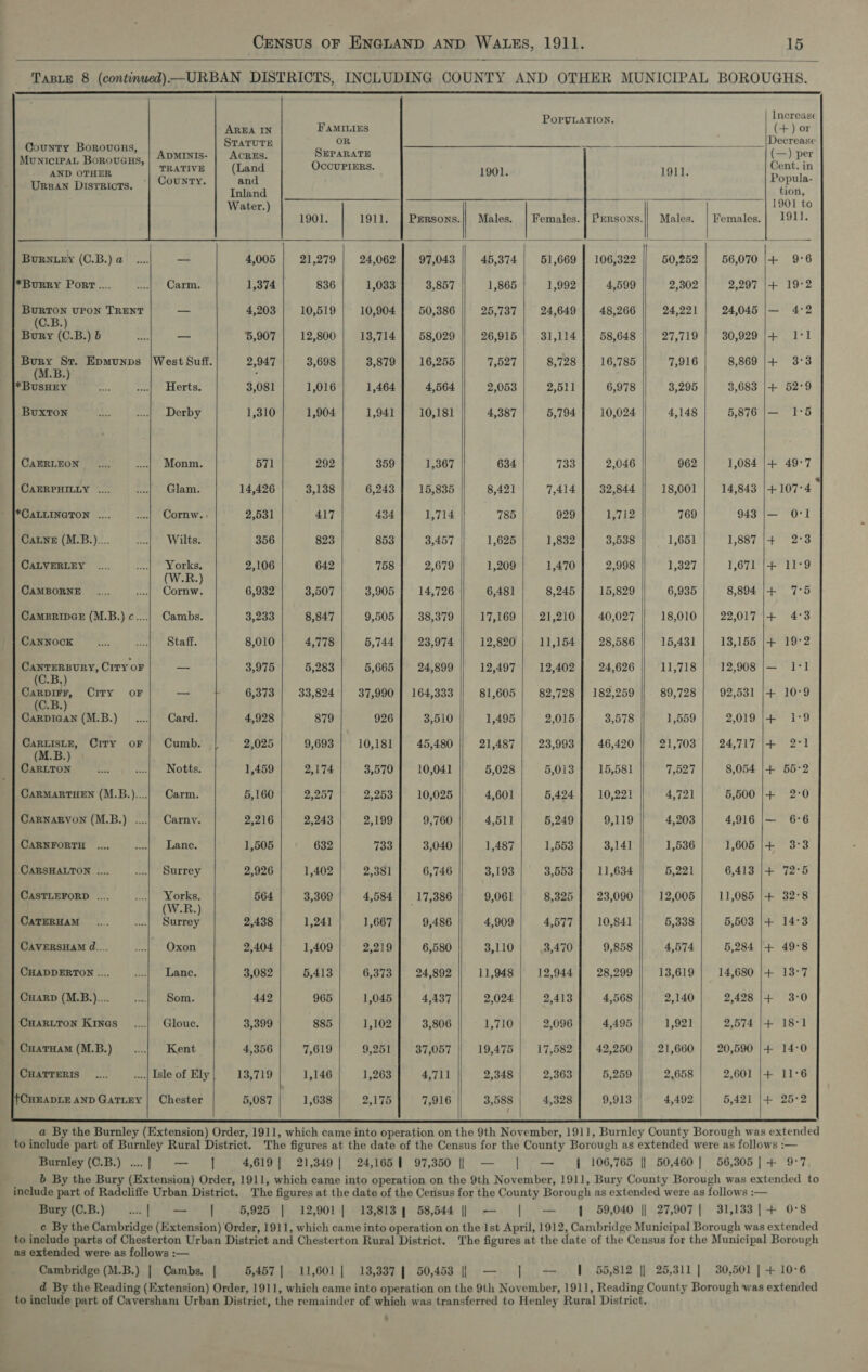  TABLE 8 (continued) URBAN DISTRICTS, INCLUDING COUNTY AND OTHER MUNICIPAL BOROUGHS.                         hueh Se Wiaeca PopyLaTion, raees senctie Seabees [Azan | Apeae | Serinare | emia AND OTHER TRATIVE (Land OccuPIERS. 1901. Pye Rant tn Urean Disrricts, | COUNTY. rake 4 . a Water.) 1901 to 1911. | PeRsons.|| Males. | Females. | Persons.|| Males. | Females.| 1911. BURNLEY (C.B.) a —- 4,005 21,279 24,062 97,043 45,374 51,669 | 106,322 50,252 56,070 |+ 9°6 *Burry Portv.... Carm. 1,374 836 1,083 3,857 1,865 1,992 4,599 2,302 2,297 |+ 19:2 BuRTON UPON TRENT a 4,203 10,519 10,904 50,386 25,737 24,649 48,266 24,221 24,045 |— 4:2 See b a 5,907 | 12,800 | 13,714] 58,029 | 26,915 | 31,114] 58,648 || 27,719/ 30,929 /4+ 1-1 Bury Sr. Epmunps |West Suff. 2,947 3,698 3,879 16,255 7,527 8,728 16,785 7,916 8,869 |+ 3:3 ences Herts. 3,081 | 1,016] 1,464] 4,564) 2,053| 2,611] 6,978 || 3,295] 3,683 |4+ 52-9 Buxton Derby 1,310 1,904 1,941 10,181 4,387 5,794 10,024 4,148 5,876 |— 1°5 CAERLEON Monm. 571 292 359 1,367 634 733 2,046 962 1,084 |+ 49°7 CAERPHILLY .... Glam. 14,426} 3,138] 6,243| 15,835 | 8,421| 7,414] 32,844 || 18,001 | 14,843 |4+107-4 * *CALLINGTON .... Cornw. - 2,531 417 434 1,714 | 785 929 1,712 769 943 |— Orl Cane (M.B.).... Wilts. 356 823 853 3,457 1,625 1,832 3,538 1,651 1,887 |+ 2:3 CALVERLEY Yorks, 2,106 642 758 2,679 1,209 1,470 2,998 1,327 1,671 |+ 11°9 CAMBORNE eee 6,932 3,507 3,905 14,726 6,481 8,245 15,829 6,935 8,894 |+ 7°5 Campripar (M.B.) c....| Cambs. 3,233 | 8,847| 9,505] 38,379 | 17,169| 21,210] 40,027 || 18,010 | 22,017|4+ 4:3 CANNOCK Staff. 8,010 4,778 5,744 23,974 12,820 11,154 28,586 15,431 13,155 |+ 19°2 CANTERBURY, Crry or — 3,975 5,283 5,665 24,899 12,497 12,402 24,626 11,718 12,908 |— 1:1 al City oF _ : 6,373 33,824 37,990 | 164,333 81,605 82,728 | 182,259 89,728 92,531 |+ 10°9 erie ce (M.B.) Card. 4,928 879 926] 3,510] 1,495| 2,015] 3,578 || 1,559] 2,019 /+ 1-9 CaRLISLE, Ciry oF | Cumb. 2,025 9,693 10,181 45,480 21,487 23,993 46,420 21,703 24,717 |+ 2°1 Vail Notts. 1,459 2,174 3,570 10,041 5,028 5,013 15,581 7,527 8,054 |+ 55°2 CarMarTHEN (M.B.)....| Carm. 5,160 | 2,257] 2,953] 10,025 |) 4,601] 56,424] 10,221 | 4,721| 5,500/+ 2-0 Carnarvon (M.B.) ....| Carny. 2,216 | 2,243} 2,199] 9,760 || 4,511| 5,249] 9,119 |/ 4,203| 4,916 |— 6-6 CARNFORTH Lane. 1,505 632 733 3,040 1,487 1,553 3,141 1,536 1,605 |+ 3:3 CARSHALTON .... Surrey 2,926 1,402 2,381 6,746 3,193 3,553 11,634 5,221 6,413 |+ 72°5 CASTLEFORD .... Yorks. 564 3,369 4,584 | 17,386 9,061 8,325 23,090 12,005 11,085 |+ 32°8 CaTERHAM Safes 2,438| 1,241| 1,667] 9,486 || 4,909| 4,577] 10,841 | 5,338] 6,603 |4+ 14-3 CAVERSHAM @.... Oxon 2,404 1,409 2,219 6,580 3,110 3,470 9,858 4,574 5,284 |+ 49°8 CHADDERTON .... Lance. 3,082 5,413 6,373 24,892 11,948 12,944 28,299 13,619 14,680 |+ 13:7 Carp (M.B.).... Som. 442 965| 1,045] 4,437]) 2,024| 2,413] 4,568) 2,140| 2,428 |4+ 3-0 CuaRLtTon Kines Glouc. 3,399 885 1,102 3,806 1,710 2,096 4,495 1,921 2,574 |+ 18°1 Cuariam (M.B.) Kent 4,356 | 7,619} 9,251 | 37,057 | 19,475 | 17,582 | 42,250 | 21,660 | 20,590 |+ 14-0 CHATTERIS .... ....| Isle of Ely | 13,719 1,146 1,263 4,711 2,348 2,363 5,259 2,658 2,601 |+ 11°6 CHEADLE AND GaATLEY | Chester 5,087 1,638 2,175 7,916 3,588 4,328 9,913 4,492 5,421 |+ 25°2 Ey         a By the Burnley (Extension) Order, 1911, which came into operation on the 9th November, 1911, Burnley County Borough was extended to include part of Burnley Rural District. The figures at the date of the Census for the County Borough as extended were as follows :— Burnley (C.B.) .... | 4,619 | 21,349| 24,1651 97,350 || — | { 106,765 || 50,460 | 56,305 | + 9°7 b By the Bury (Extension) Order, 1911, which came into operation on the 9th November, 1911, Bury County Borough was extended to include part of Radcliffe Urban District. The figures at the date of the Census for the County Borough as extended were as follows :— Bury (C.B.) poy sewer 5,925 | 12,901 | 18,813 4 58,544 || — | 59,040 || 27,907| 31,133 |+ 0-8 e By the Cambridge (Extension) Order, 1911, which came into operation on the Ist April, 1912, Cambridge Municipal Borough was extended to include parts of Chesterton Urban District and Chesterton Rural District. The figures at the date of the Census for the Municipal Borough as extended were as follows :-— Cambridge (M.B.) | Cambs. | 5,457 | 11,601 | 13,337 | 50,453 || — | — I 55,812 || 25,311] 30,501 | + 10-6 d By the Reading (Extension) Order, 1911, which came into operation on the 9th November, 1911, Reading County Borough was extended to include part of Caversham Urban District, the remainder of which was transferred to Henley Rural District. “ a | at
