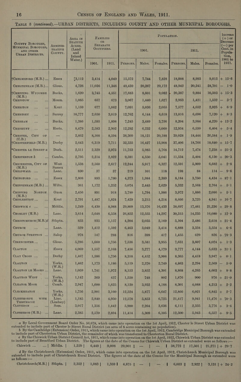  TABLE 8 (continued)—URBAN DISTRICTS, INCLUDING COUNTY AND OTHER MUNICIPAL BOROUGHS.                      ee irs PopuLaTIon. ite Qourrr Borovans, | oe. | Acgun |) Smrsnara | [77g ey a Reiger | Cate 1001 ion, Soa Ursan Districts. Tala tion, Water.) ee ee ee a ee 1901 to 1901. 1911. Penson Males. | Females. | PErsons.|} Males. | Females.} 1911. +CHELMSFORD (M.B.)....| Essex 3,112 | 3,414] 4,049] 15,572 7,744 | 7,828] 18,008 8,993 | 9,015 |+ 15-6 CHELTENHAM (M.B.)....| Glouc. 4,726 11,036 11,346 49,439 20,267 29,172 48,942 20,241 28,701 |— 1:0 +CuEprine Wycomser | Bucks, 1,620 3,745 4,551 17,683 8,601 9,082 20,387 9,884 10,503 |+ 15°3 aaa ie ....| Monm. 1,085 657 673 3,067 1,440 1,627 2,953 1,421 1,532 |— 3:7 CHERITON .... sal ausent: 1,159 677 1,062 7,091 5,036 2,055 7,577 4,652 2,925 |+ 6:9 CHERTSEY .... ...| Surrey 10,777 2,650 3,019 12,762 6,144 6,618 13,816 6,696 7,120 |+ 8:3 | CursHam re a ee UGkss 1,386 1,595 1,898 7,245 3,489 3,756 8,204 3,984 4,220 |+ 13°2 CHESHUNT .... s«|, Herts. 8,479 2,583 2,902 12,292 6,232 6,060 12,954 6,550 6,404 |+ 5:4 CHESTER, CITY OF — 2,862 8,108 8,594 38,309 18,121 20,188 39,028 18,444 20,584 |+ 1°9 alee aa (M.B.) | Derby 2,643 | 6,319| 7,711 | 32,335 || 16,427] 15,908| 37,406 || 18,766 | 18,640 |+ 15-7 *CHESTER LE STREET@| Durh. 2,511 2,329 2,973 11,753 5,985 5,768 14,712 7,474 7,238 |+ 25:2 CHESTERTON 0 ..| Cambs, 2,795 2,214 2,822 9,591 4,550 5,041 11,534 5,404 6,130 |+ 20°3 CHICHESTER, CITY OP West 1,538 2,560 2,617 12,244 5,917 6,327 12,591 5,909 6,682 |+ 2°8 (M.B.) Sussex , CHILDWALL .... s...| Lane. 830 37 37 219 101 SLs 198 84 114 |— 9:6 CHINGFORD .... ...| Essex 2,808 893 1,780 4,373 1,984 2,389 8,184. 3,750 4,434 |4+ 87°1 CHIPPENHAM (M.B.) ....| Wilts. 361 1,172 1,252 5,074 2,445 2,629 5,332 2,568 2,764 |+ .5°1 CHIPPING Norton Oxon 2,456 891 918 3,780 1,794 1,986 3,972 1,886 2,086 |+ 5:1 Geter. aj- cent 2,791 1,487 1,824 7,429 3,215 4,214 8,666 3,725 4,941 |+ 16°7 CHISWICK € .... ...| Middlx. 1,249 6,430 8,988 29,809 13,376 16,433 38,697 17,461 21,236 |+ 29°8 CHorLEY (M.B.) ....| Lane. 3,614 5,648 6,558 26,852 12,555 14,297 30,315 14,235 16,080 |+ 12°9 CuristcHuRcH(M.B.)d) Sthptn. 833 935 1,157 4,204 2,035 2,169 5,104 2,486 2,618 |+ 21:4 CHURCH ae ..:| Lane. 529 1,412 1,592 6,463 3,049 3,414 6,888 3,334 3,554 |+ 6°6 CHURCH STRETTON ....|. Salop 978 147 288 816 399 417 1,455 629 826 |+ 78°3 CIRENCESTER .... ...| Gloue. 5,286 1,660 1,756 7,536 3,581 3,955 7,631 3,607 4,024 |+- 1:3 CLACTON ee | Hssex 4,069 1,557 2,168 7,456 3,277 4,179 95717 4,144 5,633 |+ 31:1 Cuay Cross .... ....| Derby 1,467 1,586 1,756 8,358 4,452 3,906 8,365 4,418 3,947 |+ O°1 CLAYTON fi ...| Yorks, 1,462 1173 1,186 5,119 2,370 2,749 4,863 2,294 2,569 |— 5:0 Chayron LE Moors ... vanke 1,059| 1,741]: 1,972] 8,153) 3,852) 4,301] 8,868] 4,265| 4,603|/+ 8-8 CLavron Wust _ ...| Yorks, 1,142] 369] 4371 1,550 748/ 802] 1,876|| 900| 976 |+ 21-0 Creator Moor way Sift e 2,947 1,600 1,625 8,120 3,932 4,188 8,301 4,088 4,213 |+ 2°2 CLECKHEATON inet] UOT KS, 1,756 2,901 3,160 12,524 5,877 6,647 12,866. 6,021 6,845 |+ 2:7 CLEETHORPE WITH ane 1,185 | 2,840] 4,950] 12,578 5,853} 6,725] 21,417 9,941 |. 11,476 |+ 70-3 THRUNSCOE (Lindsey) Cievepon ... | Som. 3,017} 1,356 | 1,442] 5,900 2,964 | 3,636] 6,111 2,335 | 3,776 |+ 3:6 CiitHEROE (M.B.) ....) Lane. 2,385 2,570 2,894 11,414 5,309 6,105 12,500 5,943 6,557 |+ 9°5        a By Local Government Board Order No. 56,678, which came into operation on the Ist April, 1912, Chester le Street Urban District was extended to include part of Chester le Street Rural District (an area of 8 acres containing no population). b By the Cambridge (Extension) Order, 1911, which came into operation on the Ist April, 1912, Cambridge Municipal Borough was extended to include part of Chesterton Urban District, the remainder of which was transferred to Chesterton Rural District. ¢ By the Chiswick Urban District Council Act, 1911, which came into operation on the Ist April, 1912, Chiswick Urban District was extended to include part of Brentford Urban District. The figures at the date of the Census for Chiswick Urban District as extended were as follows :— Chiswick .... | Middlx. | 1,250 | 6,449] 9,008 29,901 || — | — J 38,772 || 17,501] 21,271 | + 29-7 d By the Christchurch (Extension) Order, 1911, which came into operation on the Ist April, 1912, Christchurch Municipal Borough was atone to include part of Christchurch Rural District. The figures at the date of the Census for the Municipal Borough as extended were as follows :— Christchurch(M.B.}| Sthptn, | 2,352 | 1,083 | 1,3591 4,875 || — | —~ 1 6,053 | 2,922] 3,181] + 24-2