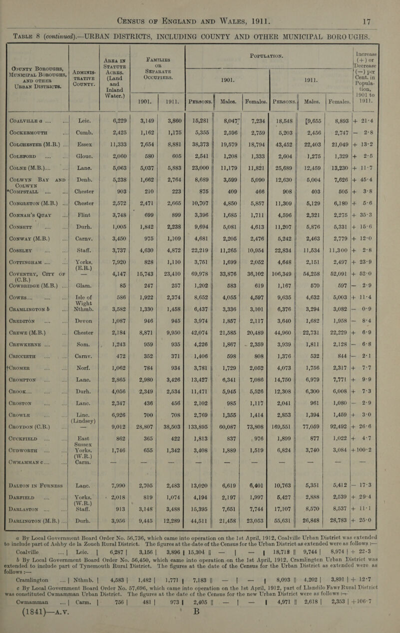   Gounty Borovaus, Municipal Bornovess, AND OTHER Unsan DISTRIcTs. COALVILLE @ .... CocKERMOUTH CoLEFORD Coune (M.B.).... ConwyN Bay AND ConnauH’s Quay CONSETT Conway (M.B.) CosELEY CoTTINGHAM .... CovENTRY, CiTy OF C.B.) CowBs.... CRAMLINGTON b CREDITON CREWE (M.B.) CREWKERNE .... CRICCIETH +CROMER CROMPTON CROOK... CRrostoNn CROWLE Croypon (C.B.) CUCKFIELD CuDWORTH CWMAMMAN C.... Datton In FurNgEss DARFIELD DARLASTON    ADMINIs- TRATIVE County. Leic. Cumb. Essex Glouc. Lane. Denb. Chester Chester Flint Durh. Carnyv. Staff. Yorks, (E.R.) Glam. Isle of Wight Nthmb. Devon Chester Som. Carnv. Norf. Lane. Durh. Lane. Linc. East Sussex Yorks. (W.R.) Carm. 17  AREA IN STATUTE ACRES. (Land and Inland Water.) FAMILIES OR SEPARATE OccUPIERS. 1901. 1911. PERSONS. Males. 19T1.  | | Increase | (+) or Decrease | (—) per Cent. in | Popula- tion, L901 to 1911.   6,229 2,425 11,333 2,060 5,063 5,238 903 2,572 3,748 1,005 3,450 3,737 7,920 4,147 85  3,149 3,860 1,162 1,175 7,654 8,881 580 605 5,037 5,883 1,662 2,764 210 223 2,471 2,665 699 899 1,842 2,238 975 1,109 4,630 4,872 828 1,110 15,743 | 23,410 247 257 1,922 2,374 1,330 1,458 946 8,871 959 352 784 2,980 2,349 436 700 28,807 15,281 5,355 38,373 2,641 23,000 8,689 875 10,707 3,396 9,694 4,681 22,219 3,751 69,978 1,202 8,652 6,437 3,974 42,074 4,226 1,406 3,781 13,427 11,471 2,102 2,769 133,895 1,813 3,408  8,047 2,596 19,579 1,208 11,179 3,599 409 4,850 1,685 5,081 2,205 11,265 1,699 33,876 583 4,055 3,336 1,857 21,585 1,867 598 1,729 6,341 5,945 985 1,355 60,087 837 1,889  7,234 2,759 18,794 1,333 11,821 5,090 466 5,857 1,711 4,613 2,476 10,954 2,052 36,102 619 4,597 3,101 2,117 20,489 808 2,052 7,086 5,526 AI Ey 1,414 73,808 976 1,519 6,401 1,997 7,744 23,053 18,548 5,203 43,452 2,604 25,689 12,630 908 11,309 4,596 11,207 5,242 22,834 4,648 106,349 1,167 9,635 6,376 3,640 44,960 3,939 1,376 4,073 14,750 12,308 2,041 2,853 169,551 1,899 6,824 10,763 6,427 17,107 55,631  [9,655 2,456 22,403 1,275 12,459 5,004 403 5,129 2,321 5,876 2,463 11,534 2,151 54,258 570 4,632 3,294 1,682 22,731 1,811 532 1,756 6,979 6,300 961 1,394 77,059 877 3,740 5,351 2,888 8,570 26,848 8,893 2,747 21,049 1,329 13,230 7,626 505 6,180 2,275 5,331 2,779 11,300 2,497 52,091 597 5,003 3,082 1,958 22,229 2,128 844 2,317 ry ye 6,008 1,080 1,459 92,492 1,022 3,084  + 21° 2: 13°2 2: hy + +t Fat + wt + fF ba on. go. i eo a) tS te, Ge Db a ©. © © woe a  Coalville follows :— Cwmamman Leic. Carm. 3,156 | 481 | B