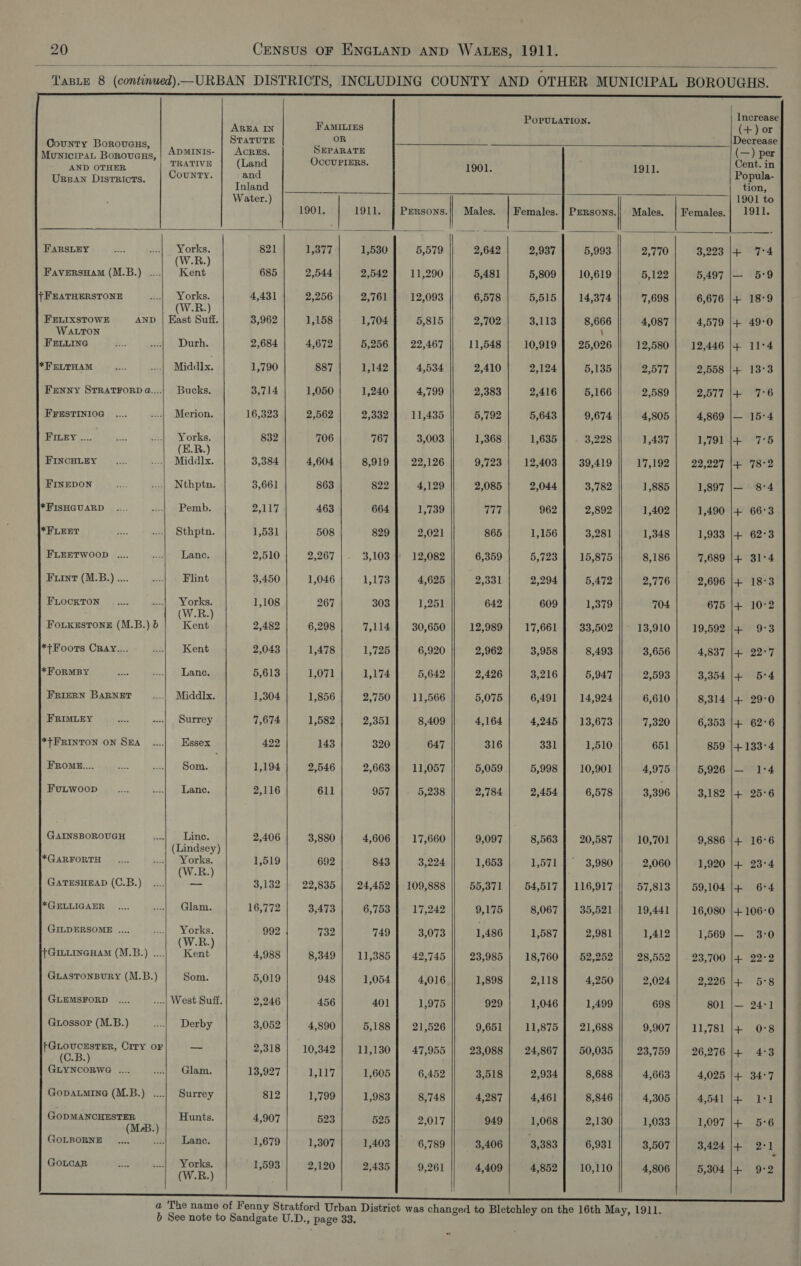  County Borovaus, MunicipaL Borovuaus, AND OTHER Urnsan DIsTRIicts. ADMINIS- TRATIVE County. AREA IN STATUTE ACRES. (Land and Inland Water.) OR  1901. 1911. PERSONS.  FARSLEY FaversHamM (M.B.) .... {FEATHERSTONE FELIXSTOWE WaALToN FELLING * FELTHAM FENNY STRATFORD @.... FFESTINIOG WILEY .... FINCHLEY FLEETWOOD ....  Fuint (M.B.) .... FLocKTon FouKEstone (M.B.) 6 FRIERN BARNET FRIMLEY *+FRINTON ON SEA FROME... FuLtwoop GAINSBOROUGH *GARFORTH GATESHEAD (C.B.) *GELLIGAER GILDERSOML .... *GILLINGHAM (M.B.) .... GLASTONBURY (M.B.) GLEMSFORD Guiossop (M.B.) fGLoucestTER, CiTy oF (C.B.) GLYNCORWG .... GoDALMING (M.B.)_ .... GODMANCHESTER (MsB.) GOLBORBNE .... ey GOLCAR   Yorks. (W.R.) Kent Yorks. (W.R.) East Suff. Durh. Middlx. Bucks. Merion. Yorks. (E.R.) Middlx. Nthptn. Pemb. Sthptn. Lance. Flint Yorks. (W.R.) Kent Kent Lance. Middlx. Surrey Essex Som. Lance. Linc. Yorks. (W.R.) Glam. Yorks. (W.R.) Kent Som. Derby Glam. Surrey Hunts. Lance. Yorks. (W.R.)   821 685 4,431 3,962 2,684 1,790 3,714 16,323 832 3,384 3,661 2,117 1,531 2,510 3,450 1,108 2,482 2,043 5,613 1,304 7,674 422 1,194 2,116 2,406 1,519 3,132 16,772    1,377 2,544 2,256 1,158 4,672 887 1,050 2,562 706 4,604 863 692 22,835 3,473 732 8,349 948 456  4,890 10,342 1,117 1,799 523 1,307 2,120 1,530 2,542 2,761 1,704 5,256 1,142 1,240 2,332 767 8,919 822 664 829 3,103 1,173 303 7,114 1,725 1,174 2,750 2,351 320 2,663 957 4,606 843 24,452 6,753 749 11,385 1,054 401 5,188 11,130 1,605 1,983 525 1,403 2,435 5,579 11,290 12,093 5,815 22,467 4,534 4,799 11,435 3,003 22,126 4,129 1,739 2,021 12,082 4,625 1,251 30,650 6,920 5,642 11,566 17,660 3,224 109,888 17,242 3,073 42,745 4,016 1,975 21,526 47,955 6,452 8,748 2,017 6,789 9,261   Males. PERSONS. | Males. Increase (+) or Decrease (—) per Cent. in Popula- tion, 1901 to 1911.         2,642 5,481 6,578 2,702 11,548 2,410 2,383 5,792 1,368 9,723 2,085 777 2,937 5,809 5,515 3.113 10,919 2,124 2,416 5,643 1,635 12,403 2,044 962 1,156 5,723 2,294 609 17,661 3,958 3,216 6,491 4,245 331 5,998 2,454 8,563 1,571 54,517 8,067 1,587 18,760 2,118 1,046 11,875 24,867 2,934 4,461 1,068 3,383 4,852 5,993 10,619 14,374 8,666 25,026 5,135 5,166 9,674 3,228 39,419 3,782 2,892 3,281 15,875 5,472 1,379 33,502 8,493 5,947 14,924 13,673 1,510 10,901 6,578 20,587 3,980 35,521 2,981 52,252 4,250 1,499 21,688 50,035 8,688 8,846 2,130 6,931 10,110       2,770 5,122 7,698 4,087 12,580 2,577 2,589 4,805 1,437 17,192 1,885 1,402 1,348 8,186 2,776 704 13,910 3,656 2,593 6,610 7,320 651 4,975 3,396 10,701 2,060 57,813 19,441 1,412 28,552 2,024 698 9,907 23,759 4,663 4,305 1,033 3,507 4,806 3,223 5,497 6,676 4,579 12,446 2,558 2,577 4,869 1,791 22,227 1,897 1,490 1,933 7,689 2,696 675 19,592 4,837 3,354 8,314 6,353 859 5,926 3,182 9,886 1,920 59,104 16,080 1,569 23,700 2,226 801 11,781 26,276 4,541 1,097 3,424 5,304 