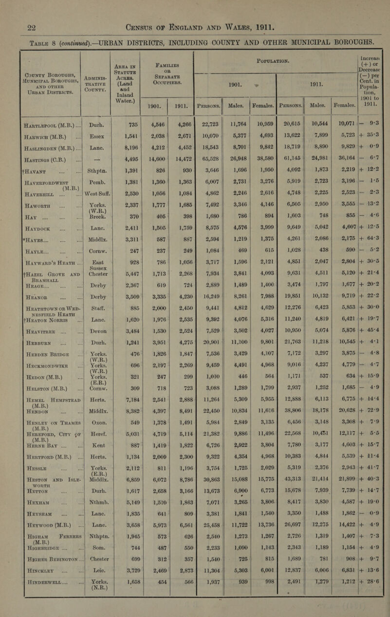    Taste 8 (continued)—URBAN DISTRICTS, INCLUDING COUNTY AND OTHER MUNICIPAL BOROUGHS.                                                          AREA IN FaMILiEs a are es oa hey ia ApMINIs- ahet Briain z § ra foe MOND omen | Teative | (Land OorEee. 1901.» 1911. Pomule- Urpan Districts. | COUNTY. ery 3 d fon Water.) , ef | 1901 to 1901. 1911. | Persons.|) Males. | Females. Bes ws | Males. | Females. | . 1911. HartiePoor (M.B.)....|. Durh. 735 4,546 4,266 22,723 11,764 10,959 20,615 10,544 10,071 |— 9°3 Harwicx (M.B.) | Essex 1,541 | 2,088 2,671 10,070 5,377 4,693 13,622 7,899 5,723 |+ 35°3 HAsiinGpEN (M.B.)....) Lane. 8,196 4,212 4,452 18,543 8,701 9,842 18,719 8,890 9,829 |+ 0-9 Hastinas (C.B.) en — 4,495 14,600 14,472 65,528 26,948 38,580 61,145 24,981 36,164 |— 6°7 HAVANT Fo) -feken| pbb pert. 1,391 826 930 3,646 1,696 1,950 4,092 1,873 2,219 |+ 12°2 HAVERFORDWEST Pemb. 1,381 1,360 1,363 6,007 2,731 3,276 5,919 2,723 3,196 |— 1°5 HAVERHILL Sore West Suff. 2,530 1,056 1,084 4,862 2,246 2,616 4,748 2,225 2,523 |— 2°3 HAWoRrrtrH _.... sna) Yorks: 2,337 1,777 1,685 7,492 3,346 4,146 6,505 2,950 3,555 |— 13°2 Se ees 370 405 398 | 1,680 786 894 | 1,603 748 855 |— 4-6 HAYDOCK .... =|) anc. 2,411 “1,505 1,759 8,575 4,576 |. 3,999 9,649 5,042 4,607 |+ 12°5 *HAYES.... a ....| Middx. 3,311 587 887 2,594 1,219 1,375 4,261 2,086 2,175 |+ 64°3 HAY1Lge.... =e ....| Cornw. 247 237 249 1,084 469 615 1,028 438 590 |— 5:2 HAYWARD’S eres ay East 928 786 1,056 3,717 1,596 2,121 4,851 2,047 2,804 |+ 30°5 {HazeL GROVE AND chaes 5,447 1,713 2,268 7,934 3,841 4,093 9,631 4,51] 5,120 |4+ 21°4 BRAMHALL HEAGE.... sate ...| Derby 2,367 619 724 2,889 1,489 1,400 3,474 1,797 1,677 |+ 20°2 HEANOR ies at Derby 3,509 3,335 4,230 16,249 8,261 7,988 19,851 10,132 9,719 |+ 22-2 HEATHTOWN OR WED- Staff. 885 2,000 2,450 9,441 4,812 4,629 12,276 6,423 5,853 |+ 30°0 NESFIELD HEATH +Huaton NorRIis deed BET aXe) 1,620 1,976 2,535 9,392 4,076 5,316 11,240 4,819 6,421 |+ 19°7 HBEavitrEE ae ....| Devon 3,484 1,530 2,524 7,529 3,502 4,027 10,950 5,074 5,876 |4+ 45°4 HEBBURN ar 22h Durh. 1,241 3,951 4,275 20,901 11,100 9,801 21,763 11,218 10,545 |+ 41 HEBDEN Brivar __.....| Yorks. 476 1,826 1,847 7,536 3,429 4,107 7,172 3,297 3,875 |— 4°8 HECKMONDWIKE we Oe. 696 2,197 2,269 9,459 4,491 4,968 9,016 4,237 4,779 |\— 4°7 Hxpon (M.B.) us ore 321 247 299} 1,010 446 564] 1,17] 537 634 |+ 15-9 Herston (M.B.) Hale 309 718 723] 3,088 || 1,289] 1,799] 2,937) 1,252] 1,685 |— 4-9 Hemet HuempstEaD Herts. 7,184 2,541 2,888 11,264 5,309 5,955 12,888 6,113 6,775 |+ 14°4— beste we Middx. 8,382 | 4,397 8,491 | 22,450 |) 10,834] 11,616] 38,806 || 18,178} 20,628 |+ 72-9 | HENLEY ON THAMES Oxon. 549 1,378 1,491 5,984 2,849 3,135 6,456 3,148 3,308 |+ 7:9 area, Crry or | Heref. 5,031 | 4,719 | 5,114] 21,382 9,886 | 11,496] 22,568 | 10,451] 12,117 |+ 5°5 ie ope ry Career: Cae ge ss7| 1,419] 1,822] 6,726 || 2,922 | 3,804] 7,780 || 3,177 | 4,603 |+ 15-7 HertrorpD (M.B.) ....| Herts. 1,134 2,009 2,300 9,322 4,354 4,968 10,383 4,844 5,539 |+ 11°4 Hu&amp;ssLE Se ih Yorks. 2,112 811 1,196 3,754 1,725 2,029 5,319 2,376 2,943 |+ 41°7 | Heston anv Isze- Maat, 6,859 | 6,072! 8,786} 30,863 || 15,088 | 15,775] 43,313 || 21,414 | 21,899 |+ 40-3 | veoh ee o-&lt; Durk. 1,617 2,658 3,166 | 13,673 6,900 6,773 | 15,678 7,939 7,739 |+ 14°7 } Hexnam .....__....| Nthmb. 5,149| 1,510| 1,863] 7,071 3,265 | 3,806] 8,417 3,830 | 4,587 |+ 19-0 HEYSHAM oe fof) uae. 1,835 641 809 3,381 1,841 1,540 3,350 1,488 1,862 |— 0°9 | Hrywoop (M.B.)_ ....|_ Lane. 3,658 | 5,973| 6,561] 25,458 || 11,722| 13,736] 26,697 | 12,275 | 14,492 |+ 4-9 2h Frrrers | Nthptn. 1,945 573 626 2,540 1,273 1,267 2,726 1,319 1,407 |+ 73) HIGHBRIDGE .... e{ SOM. 744 487 550 2,233 1,090 1,143 - 2,343 1,189 1,154 |+ 4°9 HicHer Bresrneron....| Chester 699 312 357 1,540 725 815 1,689 781 908 |+ 97 HINCKLEY _.... ea sate. 3,729 2,469 2,873 11,304 5,303 6,001 12,837 6,006 6,831 |+ 13°6— HINDERWELL.... seit ine) 1,658 454 566 1,937 939 998 2,491 1,279 1,212 |+ 28°6  