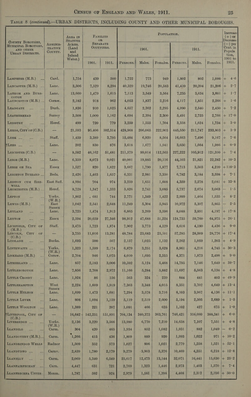   TABLE 8 (continued)—URBAN DISTRICTS, INCLUDING COUNTY AND OTHER MUNICIPAL BOROUGHS. | PorpuULATION.                           Increase oe Ie ag ae iomiciean Bonovons,| Aen | Acme, | Sspsnans | bon j. AND OTHER eet td 1901. 1911. Popula Ursan DISTRIcTs. Inland se nae nee FF Gon, Water.) ; | 1901 to 1901. 1911. | Persons. | Males. | Females. | Persons.|| Males. | Females.| 1911. co eS es See —— Sa Bie BOSS Eee $ LampetTer (M.B.)....). Card. 1,754 439 500 1,722 773 949 1,802 802 1,000 |+ 4°6 Lancaster (M.B.) ....| Lane. 3,506 7,529 8,294 | 40,329 19,746 | 20,583 | 41,410 20,204} 21,206 |+ 2°7 LATHOM AND Burs- Lance. 13,660 1,479 1,615 Teulcs 3,549 3,564 7,235 3,634 3,601 |+ 1°7 poet (M.B.) ....|. Cornw. 2,182 918 962 4,053 1,837 2,216 4,117 1,851 2,266 |+ 1°6 LEADGATE _.... Lh Byrd ee 1,836 910 1,025 4,657 2,362 2,295 4,990 2,546 2,450 |+ 7:2 LEATHERHEAD ....| Surrey 3,508 1,000 1,162 4,694 2,394 2,300 5,491 2,725 2,766 |+ 17°0 LEDBURY as ...| Heref. 499 720 779 3,259 1,555 1,704 3,358 1,624 1,734 |+ 3:0 Lueps, City or (C.B.) — 21,593 | 95,406 | 102,514 | 428,968 || 206,065 | 222,903 | 445,550 || 211,747 | 233,803 |+ 3-9 LEEE .... aa ....| Staff. 1,459 3,389 3,795 15,484 6,920 8,564 16,663 7,496 95167) | +776 TLEES .... iis | Lane, 202 830 876 3,618 1,677 1,941 3,650 1,664 1,986 |+ 0-9 LEICESTER (C.B.) __.... _— 8,582 46,162 51,481 | 211,579 99,014 | 112,565 | 227,222 || 105,912 | 121,310 |+ 7:4 Lricu (M.B.) ...| Lane, 6,359 8,073 9,021 40,001 19,885 20,116 44,103 21,821 22,282 |+ 10°3 LEIGH ON SEA | Hssex 1,527 820 1,822 3,667 1,790 1,877 7,713 3,503 4,210 |+110°3 LEIGHTON BuzzarRp ....| Beds. 2,426 1,463 1,657 6,331 2,98] 3,350 6,782 3,184 3,598 |+ ‘7:1 LEIston cum §1ze- | Kast Suff. 4,994 704 974 3,259 1,651 1,608 4,359 2,278 2,081 |+ 33°8 Pe atasee: (M.B.)....) Heref. 8,728 1,347 1,333 5,826 2,741 3,085 5,737 2,674 3,063 |— 1:5 LEPTON ee ai Yorks: 1,862 - 681 744 2,771 1,349 1,422 2,999 1,464 1,535 |+ 8°2 Lewes (M.B.) at, Mace! 1,042 2,541 2,648 11,249 5,304 5,945 10,972 5,107 5,865 |— 2:5 LEyLAND Ate oe yaa 3,725 1,474 1,913 6,865 3,269 3,596 8,088 3,891 4,197 |+ 17°8 LEyTon ee ...| Essex ~ 2,594 20,659 27,346 98,912 47,688 51,224 | 124,735 59,760 64,975 |+ 26-1 LICHFIELD, CITY OF Staff. 3,475 1,723 1,874 7,902 3,773 4,129 8,616 4,180 4,436 |+ 9:0 abemen Ciry oF _ 3,755 11,016 13,281 48,784 23,683 25,101 57,285 28,509 28,776 |+ 17-4 tegee “SF ale DUOKS. 1,693 500 567 2,157 1,025 1,132 2,262 1,059 1,203 |+ 4:9 LINTHWAITE .... ....| Yorks, 1,323 1,599 2,174 6,879 3,251 3,628 8,961 4,216 4,745 |+ 30°3 LisKEARD (M.B.) __.... one. 2,704 946 1,075 4,010 1,695 2,315 4,371 1,873 2,498 |+ 9-0 LITHERLAND .... | Lane. 857 2,183 3,006 10,592 5,124 5,468 14,795 7,146 7,649 |+ 39°7 LITTLEBOROUGH ....| Wane. 7,856 2,708 2,972 11,166 5,284 5,882 11,697 6,563 6,134 |+ 4°8 LittLn Crospy Sehr ane. 1,924 86 156 563 324 239 844 44] 403 |+ 49°9 LittLEHAMPTON ...| West 2,224 1,609 1,919 7,363 3,348 4,015 8,351 3,702 4,649 |+ 13°4 Lirttz Huron se... cane. 1,699 1,473 1,681 7,294 3,578 3,716 8,103 3,967 4,136 |+ 111 Litrte Lever 2) ANG: 808 1,094 1,159 5,119 2,519 2,600 5,194 2,505 2,689 |+ 1°5 Lirtte Wootton .....| Lanc. 1,389 221 207 1,091 466 625 1,102 427 675 |+ 1:0. TLiverRPoon, Ciry oF — 16,642 | 142,251 | 151,891 | 704,134 || 340,373 | 363,761 | 746,421 358,080 | 388,34] |+ 6°0 Bee cs et Se = Ors 2,136 3,220 3,566 13,980 6,770 7,210 14,658 7,107 7,551 |+ 4°8 LiaNnpDILo “i nis pile 304 420 465 1,934 852 1,082 1,931 882 1,049 |— 0-2 LLANDOVERY (M.B..)....| Carm. *1,266 415 436 1,809 889 920 1,993 1,022 971 |+ 10°2 LLANDRINDOD WELLS |} Radnor 1,509 352 573 1,827 806 1,021 2,779 1,258 1,521 |+ 52-1 LLANDUDNO .... ....| Carnv. 2,839 1,780 | 2,179 9,279 3,903 5,376 10,469 4,251 6,218 |+ 12°8 LLANELLY __.... ...| Carm. 2,069 5,340 6,549 | 25,617 12,473 13,144] 32,071 16,441 15,630 |+ 25°2 LLANFAIRFECHAN......|_— Carn. 4,447 631 721 2,769 1,323 1,446 2,973 1,403 1,570 |+ 7°4 LuanFrecuFa Uprer-| Monm. 1,787 592 924 2,979 1,581 1,398 4,468 2,312 2,156 |+ 50:0  