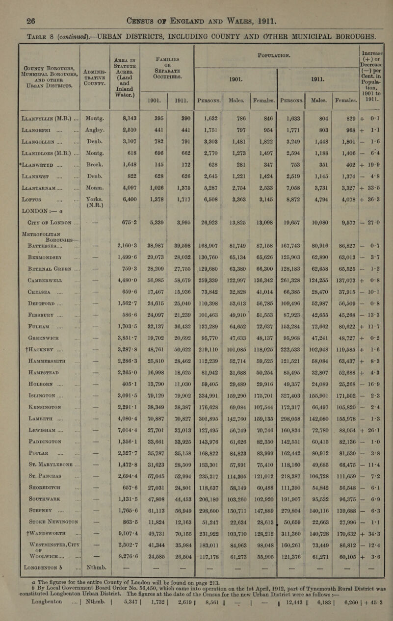   County Borouaxs, MuniIcIPaL BorovuGcHs, AND OTHER Ursan DISTRICTS.  LLANGEFNI LLANGOLLEN ..... *LLANWRTYD ..... LLANRWST LLANTARNAM.... Lorrus LONDON :— a METROPOLITAN BorovuGgHs— BATTERSEA.... BERMONDSEY CAMBERWELL CHELSEA DEPTFORD .... FINSBURY .... FuLHAM GREENWICH THAaAcKENEY ..... HAMMERSMITH HampstTEAD HOLBORN .... ISLINGTON .... KENSINGTON LAMBETH LEWISHAM .... PapDINGTON POPLAR St. PANCRAS SHOREDITCH SouTHWARK STEPNEY StoxE NEWINGTON TWANDSWORTH WESTMINSTER, CiTy OF W oo.wicu.... LONGBENTON 6b ADMINIS- TRATIVE County. Montg. Anglsy. Denb. Montg. Breck. Denb. | Monm. Yorks. (N.R.) Nthmb.     and Inland Water.)  8,143 2,510 3,107 618 1,648 822 4,097 6,400 675°2  on 2) 2 ie on Sore One Ie CL Cor Iie cre On Cm ca Co — - is) iP! oO _   en a mh Oe Of Olam RO oT                           eee PopuLaTION. Tae! OR Decrease SEPARATE (—) per Poisons. 1901. 1911. en tion, 1901 to 1901. 1911. | Persons. | Males. | Females. ] Persons.|| Males. | Females.| 1911. 395 390 1,632 786 846 1,633 804 829 + Ol 441 44] 1,751 797 954 tee fe 803 968 |+ I'l 782 791 3,303 1,481 1,822 3,249 1,448 1,801 |— 1°6 696 662 2,770 1,273 1,497 2,594 1,188 1,406 |— 6:4 145 172 628 281 347 753 | 351 402 |+ 19°9 628 626] 2,645 || 1,221| 1,424] 2,519 1,145] 1,374 |— 4:8 1,026 1,375 5,287 2,754 2,533 7,058 3,401 3,327 |+ 33°56 1,378 1,717 6,508 3,363 8,145 8,872 4,794 4,078 |+ 36°3 5,339 3,995 26,923 13,825 13,098 19,657 10,080 9,577 |— 27-0 38,987 39,598 | 168,907 81,749 87,158 | 167,743 80,916 86,827 |— 0:7 29,073 28,032 | 130,760 65,134 65,626 | 125,903 62,890 63,013 |— 3°7 28,209 27,755 | 129,680 63,380 66,300 | 128,183 62,658 65,525 |— 1°2 56,985 58,679 | 259,339 || 122,997 | 136,342 | 261,328 || 124,255 | 137,073 |+ 0°8 17,467 15,936 73,842 32,828 41,014 66,385 28,470 37,915 |— 10°1 24,615 25,040 | 110,398 53,613 56,785 | 109,496 52,987 56,509 |— 0°8 24,097 21,239 | 101,463 49,910 61,553 87,923 42,655 45,268 |— 13°3 32,137 36,432 | 137,289 64,652 72,637 | 153,284 72,662 80,622 4 LW Pe 19,702 20,692 95,770 47,633 48,137 95,968 47,241 48,727 |+ 0-2 48,761 50,622 | 219,110 |} 101,085 | 118,025 | 222,533 || 102,948 | 119,585 |+ 1°6 25,810 28,462 | 112,239 52,714 59,525 | 121,521 58,084 63,437 |+ 8:3 16,998 18,625 81,942 31,688 50,254 85,495 32,807 52,688 |+ 4°3 13,790 11,030 59,405 29,489 29,916 49,357 24,089 25,268 |— 16°9 79,129 79,902 | 334,991 || 159,290 | 175,701 | 327,403 || 155,901 | 171,502 |— 2°3 38,349 38,387 | 176,628 69,084 | 107,544 | 172,317 66,497 | 105,820 |— 2:4 70,887 70,827 | 301,895 || 142,760 | 159,135 | 298,058 || 142,080 | 155,978 |— 1:3 27,701 37,013 | 127,495 56,749 70,746 | 160,834 72,780 |. 88,054 |+ 26:1 33,661 33,925 | 143,976 61,626 82,350 | 142,551 60,415 82,136 |— 1:0 35,787 35,158 7 168,822 84,823 83,999 | 162,442 80,912 81,530 |— 3°8 31,623 28,509 | 133,301 57,891 75,410 | 118,160 49,685 68,475 |— 11°4 57,045 52,994 | 235,317 || 114,305 | 121,012 218,387 106,728 | 111 659 — 7:2 27,031 24,801 | 118,637 58,149 60,488 | 111,390 54,842 56,548 |— 6:1 47,808 44,453 | 206,180 || 103,260 | 102,920 | 191,907 95,532 96,375 |— 6:9 61,113 56,949 | 298,600 || 150,711 | 147,889 | 279,804 || 140,116 | 139,688 |— 6°3 11,824 12,163 51,247 22,634 28,613 50,659 22,663 27,996 |— 1:1 49,731 70,155 | 231,922 || 103,710 | 128,212 |} 311,360 || 140,728 | 170,632 |+ 34°3 41,344 35,984 | 183,011 84,963 98,048 | 160,261 73,449 86,812 |— 12-4 24,585 26,504 |- 117,178 61,273 55,905 | 121,376 61,271 60,105 |+ 3°6       LL a ce I OEIC a The figures for the entire County of London will be found on page 213. 6 By Local Government Board Order No. 56,450, which came into operation on the Ist April, 1912, part of Tynemouth Rural District was constituted Longbenton Urban District. The figures at the date of the Census for the new Urban District were as follows :— Longbenton _..... | Nthmb. | 5,347 | 1,732] 2,6194 8,561 || — 4 12,443 || 6,183 | . 6,260 | + 45°3