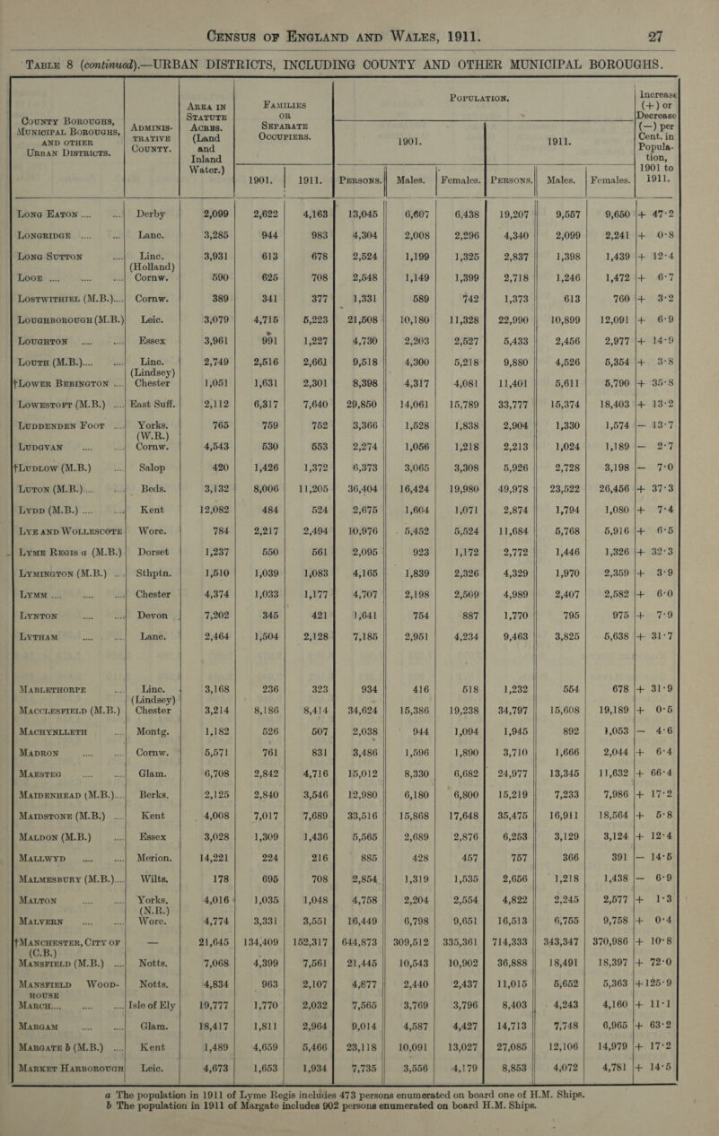    ‘Taste 8 (continued)—URBAN DISTRICTS, INCLUDING COUNTY AND OTHER MUNICIPAL BOROUGHS. i Increase                                Anza Ke Winces POPULATION. (+) oe TATUTE OR eorease \ryioest Bonowons,| Aoxnne. | Aonse, | Sunanans Goat AND OTHER ete ad 1901. 1911. Popula- Ursan Districts. Inland : Hon! Water.) coe Boars poo . 1901 to 1901. 1911. | Pursons.|} Males. | Females. | PErsons.|| Males. Fomats igll. Lone Earon .... ...| Derby 2,099 2,622 4,163 13,045 6,607 6,438 19,207 9,557 9,650 |+ 47°2 LONGRIDGE .... ..|- Lane. 3,285 944 983 4,304 2,008 2,296 4,340 2,099 2,241 |+ 0°8 Lone Surron nul Line. 3,931 613 678 2,524 1,199 1,325 2,837 1,398 1,439 |-+ 12°4 (Holland) LOor .... i ..{ Cornw. 590 625 708 2,548 1,149 1,399 2,718 1,246 1,472 |+ 6°7 Lostwitaten (M.B.)....) Cornw. 389 341 377 1,331 589 742 1,373 613 760 |+ 3:2 LovugHBorovucH(M.B.)} Leic. 3,079 4,715 5,223 | 21,508 10,180 | 11,328] 22,990 10,899 12,091 |+ 6:9 LOUGHTON .... ...| Essex 3,961 991 1,227 4,730 2,203 2,527 5,433 2,456 2,977 |+ 14:9 Louts (M.B.).... | - Line. 2,749 2,516 2,661 9,518 4,300 5,218 9,880 4,526 5,354 |4+ .3°8 (Lindsey) +LoweErR BrBineTon ....| Chester 1,051 1,631 2,301 8,398 4,317 4,081 11,401 5,611 5,790 |+ 35°8 Lowestorr (M.B.) ....| East Suff. 2,112 6,317 7,640 | 29,850 14,061 15,789 | 33,777 15,374 18,403 |+ 13:2 LUDDENDEN Foor ....| Yorks. 765 759 752 3,366 1,528 1,838 2,904 1,330 1,574 |— 13°7 LUDGVAN it... ei bomes 4,543 530 553 2,274 1,056 1,218 2,213 1,024 1,189 |— 2°7 tLuptow (M.B.) | Salop 420 1,426 1,372 6,373 3,065 3,308 5,926 2,728 3,198 |— 7:0 Luton (M.B.).... ..| Beds. 3,132 8,006 | 11,205] 36,404 16,424 | 19,980] 49,978 23,522 | 26,456 |+ 37°3 Lypp (M.B.) .... ..4 = Kent 12,082 484 524 2,675 1,604 1,071 2,874 1,794 1,080 |+ 7:4 Lyk anpD WoLLESCcOTE| Wore. 784 2,217 2,494 10,976 - §,452 5,524 11,684. 5,768 5,916 |+ 6°5 Lyx Reeis a (M.B.)| Dorset 1,237 550 561 2,095 923 1,172 2,772 1,446 1,326 |+ 32°3 Lymrnaton (M.B.) ...| Sthptn. 1,510 1,039 1,083 4,165 1,839 2,326 4,329 1,970 2,359 |+ 3°9 LYMM .... hee ....| Chester 4,374 1,033 1,177 4,707 2,198 2,509 4,989 2,407 2,582 I+ 6:0 LYNTON ated ...| Devon 7,202 345 42] 1,641 754 887 1,770 795 975 j+ 7:9 LyTHAM soee :.., Lane. 2,464 1,504 2,128 7,185 2,951 4,234 9,463 3,825 5,638 |+ 31:7 MABLETHORPE ..2|- caine. 3,168 236 323 934 416 518 1,232 554. 678 |+ 31°9 (Lindsey) MAccLEsFIELD (M.B.) | Chester 3,214 8,186 8,414 34,624 15,386 19,238 34,797 15,608 19,189 |+ 0°56 MACHYNLLETH ....| Montg. 1,182 526 507 2,038 944. 1,094 1,945 892 3,053 |— 4:6 MApRon ae ...| Cornw. 5,571 761 831 3,486 1,596 1,890 3,710 1,666 2,044 |+ 6°4 MAESTEG SF .-.| Glam. 6,708 2,842 4,716 15,012 8,330 6,682 . 24,977 13,345 11,632 |+ 66°4 MamEnHEAD (M.B.)....| Berks. 2,125 2,840 3,546 | 12,980 6,180 6,800 | 15,219 7,233 7,986 |+ 17:2 Marpstone (M.B.) ....| Kent _ 4,008 7,017 7,689 | 33,516 15,868 | 17,648 | 35,475 16,911 18,564 |+ 5°8 Matpon (M.B.) ....| Essex 3,028 1,309 1,436 5,565 2,689 2,876 6,253 3,129 3,124 |+ 12°4 MaLLwyD ay ....| Merion. 14,221 224 216 885 428 457 757 366 391 |— 14°56 Matmessory (M.B.)....|. Wilts. 178 695 708 2,854 1,319 1,535 2,656 1,218 1,438 |— 6:9 Maton 55 al) SLOrks, 4,016 1,035 1,048 4,758 2,204 2,554 4,822 2,245 2,577 |+ 1°3 MatverNn ..._.... Wee’ 4,774 | 3,331| 3,651] 16,449] 6,798 | 9,651] 16,513 || 6,755| 9,758 |+ 0-4 MANCHESTER, CiTY OF _- 21,645 | 134,409 | 152,317 | 644,873 || 309,512 | 335,361 | 714,333 || 343,347 | 370,986 |+ 10°8 opel (M.B.) ....| Notts. 7,068 4,399 7,561 21,445 10,543 10,902 | 36,888 18,491 18,397 |+ 72°0 MansFreLp Woop- Notts. 4,834 963 2,107 4,877 2,440 2,437 | 11,015 5,652 5,363 |4+125°9 seid ss ....| Isle of Ely 19,777 1,770 2,032 7,565 3,769 3,796 8,403 4,243 4,160 |+ 11-1 Marcam hs ...| Glam. 18,417 1,811 2,964 9,014 4,587 4,427] 14,713 7,748 6,965 |+ 63-2 Maraare 6(M.B.) ...., Kent 1,489 4,659 5,466 | 238,118 10,091 13,027 | 27,085 12,106 | 14,979 |+ 17:2 Market Harsoroven Leic. 4,673 1,653 1,934 7,735 3,556 4,179 8,853 4,072 4,781 |+ 14°5      