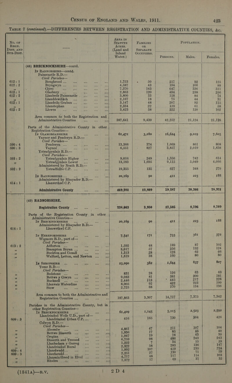                  - AREA IN No. oF StTaTUTE FAaMILigs POPULATION. REGN. a ACRES. OR Dist. AND (Land and SEPARATE ae Sus-Disr. Inland OccUPIERS. 7 Mero Water.) PERSONS. Males. Females. (48) BRECKNOCKSHIRE—contd. In RaDNORSHIRE—contd. Painscastle R.D.— Civil Parishes— 612: 1 Boughrood .... 1,723 . 50 217 92 125 612: 2 Bryngwyn .... 4,587 43 194 106 88 a Clyro 7,370 143 647 336 311 612: 1 Glasbury ats 2,863 120 494 238 256 612: 2 Llanbedr Painscastle wens 3,800 oo 158 84 74 + Llanddewifach 2,167 18 75 44 31 612: 1 Llandeilo Graban .... 3,147 48 207 92 115 by Llanstephan 2,334 2 119 61 58 612: 2 Llowes 3,423 58 222 120 102 Area common to both the Registration and Administrative Counties 387,641 9,439 42,252 21,124 21,128 Parts of the Administrative County in other Registration Counties— In GLAMORGANSHIRE : 61,471 3,280 16,624 9,019 7,605 Vaynor and Penderyn Rae Civil Parishes— 590: 4 Penderyn 13,366 374 1,669 861 808 590: 3 Vaynor et 6,551 827 3,857 2,019 1,838 Ystradgynlais R.D.— Civil Parishes— 593: 2 Ystradgynlais Higher 9,016 249 1,356 742 614 +5 Ystradgynlais Lower ae 13,183 1,695 9,115 5,049 4,066 Administered by Neath R.D,— 592: 2 Ystradfellte C.P. ‘ 19,355 135 627 348 279 In RADNORSHIRE .. 20,169 90 AIL 223 188 Administered by Rhayader R.D.— 614: 1 Llanwrthwl C.P. z Administrative County 469,281 12,809 59,287 30,366 28,921 (49) RADNORSHIRE. Registration County 238,663 3,950 17,505 8,796 8,709 Parts of the Begistration County in other Administrative Counties— In BRECKNOCKSHIRE _... 20,169 90 4Il 223 188 Administered by Rhayader B.D.— 614: 1 Llanwrthwl C.P. In HEREFORDSHIRE 7,541 171 733 361 372 Wigmore R.D., part of— Civil Parishes— 613: 2 Adforton mead 1,592 48 189 87 102 + Brampton Bryan .... 3,017 57 256 132 124 as Buckton and Coxall AS 1,313 28 128 62 66 ss Walford, Letton, and Newton 1,619 38 160 80 80 In SHROPSHIRE 23,090 382 1,644 837 807 Teme R.D.— Civil Parishes— 7; Bedstone 831 a af aah Be Bettws y Crwyn 9,083 : Bucknell _.... 2,446 113 * 445 p17 a5 2 Llanvair Waterdine 8,005 92 422 223 be ” Stow $e 2,725 68 270 134 Area common to both the Administrative and a Registration Counties .... ate Fae 187,863 3,307 14,717 7,375 7,342 Parishes in the Administrative County, but in . other Registration Counties—- In BRECKNOCKSHIRE ¥ 61,409 1,145 5,115 2,523 2,592 Llandrindod Wells U. D., Barto of— Sa 609: 3 Llandrindod Urban C.P. . 416 165 730 304 426 Colwyn R.D.— Civil Parishes—  Aberedw 4,861 47 211 07 pe x Bettws Disserth 1,936 17 85 43 35 ” Cregina _.... 1,947 19 ne 943 243 i Disserth and Trecoed 6,759 98 aA iE 19 . Llanbadarn y Garreg 1,222 7 oat 136 147 “! Llandrindod Rural 2,322 58 : 2aK 994 609 : 4 Llanelwedd... .... 1,992 107 459 7 55 609 : 3 Llanfaredd... = 2,251 27 or a 103 - Llansaintfraed in Elvel.... 4,717 48 39 . Rhulen a 1,572 17 69 34    