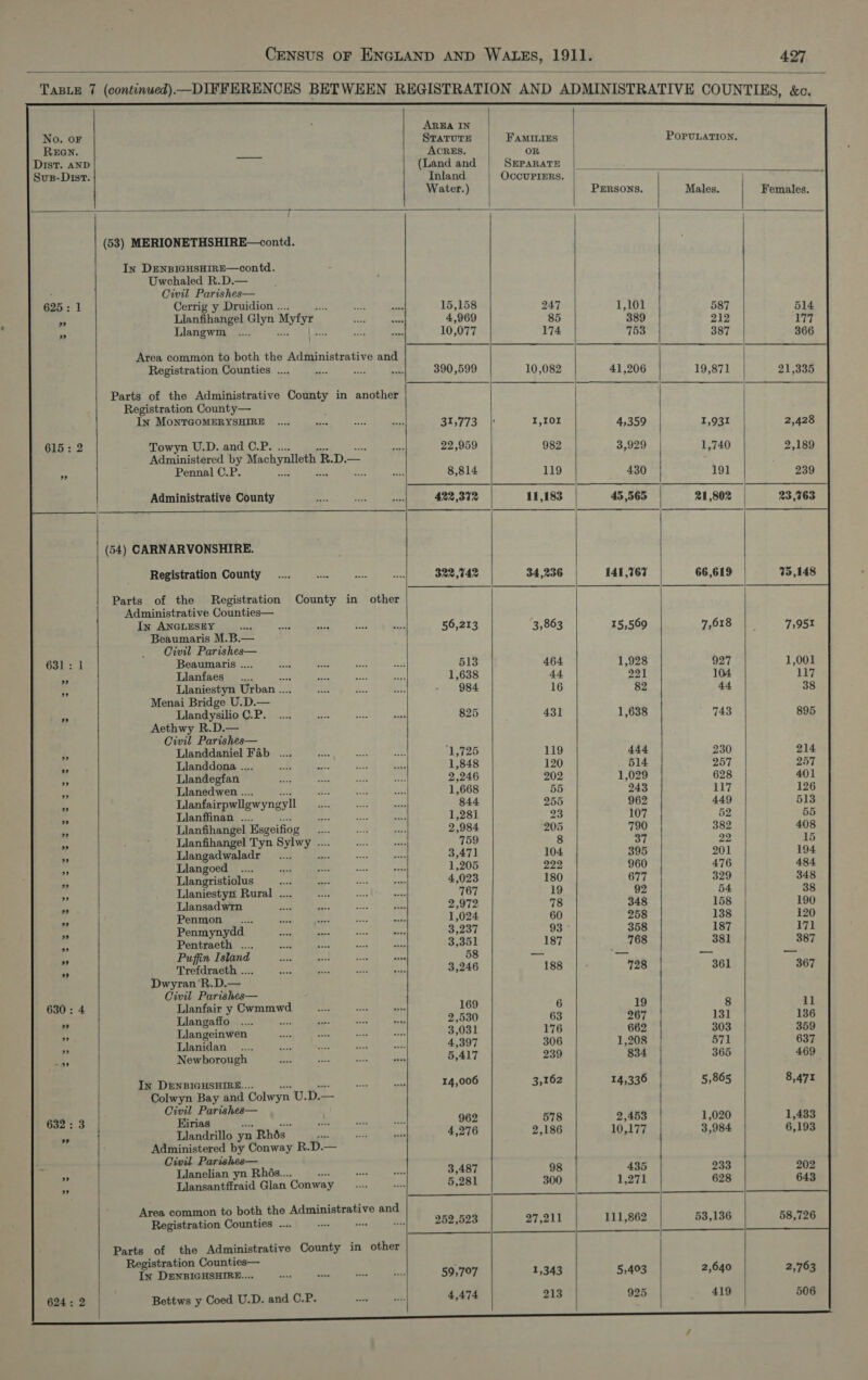               AREA IN No. or STATUTE FAMILIES POPULATION. REGN. Brie ACRES. OR Dist. AND (Land and SEPARATE Sus- Dist. Inland OCCUPIERS. ‘ Water.) PERSONS. Males. Females. (53) MERIONETHSHIRE—contd. In DENBIGHSHIRE—contd. Uwchaled R.D.— : Civil Parishes— 625: 1 Cerrig y Druidion .. - 15,158 247 1,101 587 Se Llanfihangel Glyn Myfyr 4,969 85 389 213 ~ Llangwm ..... | eos 10,077 174 753 387 Area common to both the Administrative and Registration Counties .... i aie + 390,599 10,082 41,206 19,871 Parts of the Administrative County in another Registration County— In MontTGOMERYSHIRE 31,773 1,101 4,359 1,931 615: 2 Towyn U.D. and C.P. 22,959 982 3,929 1,740 Administered by Machynlleth B ep a Pennal C.P. as ne 8,814 119 430 191 Administrative County 422,372 11,183 45 565 21,802 (54) CARNARVONSHIRE. Registration County 322,442 34,236 141 167 66,619 Parts of the Registration County in other Administrative Counties— In ANGLESEY 56,213 3,863 15,569 7,618 Beaumaris M.B.— Civil Parishes— 631: 1 Beaumaris .. 513 464 1,928 927 a Llanfaes 1,638 44 221 104 &gt; Llaniestyn Urban .. 984 16 82 44 Menai Bridge U.D.— ee Llandysilio C.P. 825 431 1,638 743 Aethwy R.D.— Civil Parishes— 3 Llanddaniel Fab .... 1,725 119 444 230 Llanddona .... 1,848 120 514 257 aa Llandegfan 2,246 202 1,029 628 a Llanedwen .. 1,668 55 243 117 a Llanfairpwllgwyng ‘yl 844 255 962 449 - Llanffinan .... 1,281 23 107 52 oe Llanfihangel Esgeifiog 2,984 205 790 382 io Llanfihangel Tyn paul ba 759 8 37 22 A Llangadwaladr &lt; 3,471 104 395 201 &gt; Llangoed 1,205 222 960 476 2a Llangristiolus “a 4,023 180 677 329 as Llaniestyn Rural .... 767 19 92 54 “5 Llansadwrn 2,972 78 348 158 os Penmon _..... 1,024 60 258 138 = Penmynydd ooo 93 358 187 oe Pentraeth . 3,351 187 768 381 ” Puffin Island 58 _— — _ ie Trefdraeth .. 3,246 188 728 361 Dwyran ‘R.D.— Civil Parishes— 630: 4 Llanfair y Cwmmwd 169 6 19 8 il - Llangaffo ea 2,530 63 267 131 136 * Llangeinwen 3,031 176 662 303 359 a Llanidan 4,397 306 1,208 571 637 Ff Newborough 5,417 239 834. 365 469 In DENBIGHSHIRE... 14,006 3,162 14,336 5,865 8,471 Colwyn Bay and Colwyn nt 632: 3 eine ad 962 578 2,453 1,020 1,433 -. Llandrillo yn COUBa teers 4,276 2,186 10,177 3,984 6,193 Administered by Conway R. 1 rishes— a epee Rhés.... = 3,487 98 435 233 202 Llansantffraid Glan Conway 5,281 300 1,271 628 643 oth the Administrative and Spdedine: ey, aor i Sn as 252,523 27,211 111,862 53,136 58,726 Parts of the Administrative County in other Registration Counties— : In DENBIGHSHIRE... 59,707 1,343 5,403 2,640 624: 2 Bettws y Coed U.D. and C.P. 4,474 213 925 419 