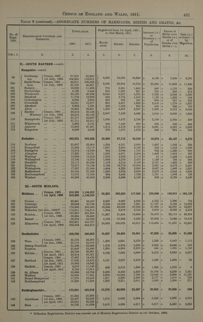                     PopPuLATION. ; Excess of No. of REGISTRATION COUNTIES - Betas aps ad Births over | Gain (+) Fig i DIstTRICcTS soe Decrease (—) Deaths (+) jor Loss (—) Dist. : Want of a = of 3 by 1901. 1911. - ; . : : eaths over | Migration. ream Birtus Dzarus. | Population. Births (—). Cols; 1. 2. 3. 4, | 5. 6. ‘Te 8. 9. 10.   IIl—SOUTH EASTERN—contd.   Hampshire—contd. 99 Southamp- Census, 1901 .... ton lst July, 1909 100 { South Stone- { Census, 1901 .... ham lst July, 1909 101 Romsey... HH ve sis 102 Stockbridge 103 Winchester 104 Droxford 105 Catherington 106 Petersfield 107 Alresford 108 Alton ae se saat 109 { Hartley Census, 1901 .... Wintney | Ist July, 1902 : Census, 1901 .... 110 Basingstoke Ist July, 1902 111 Whitchurch ae ti5i 112 Andover 113 Kingsclere  Berkshire .... 114 Newbury 115 Hungerford “el T6 Faringdon 117 Abingdon 118 Wantage 119 Wallingford 120 Bradfield 121 Reading... 122 Wokingham 123 Maidenhead 124 Easthampstead 125 Windsor 3 ? Il.—_SOUTH MIDLAND. Census, 1901 .... Middlesex .... | 4st April, 1908 126 Staines .... 127 Uxbridge 128 Brentford re 8 ‘ 129 Willesden (1st Oct., 1909)* .... Census, 1901 .... 130 Hendon... + ist Oct., 1909... 131 Barnet. .... +: afc Pree Census, 1901 .... 132 Edmonton Ist April, 1908 Hertfordshire Census, 1901 .... 133 Ware Ist Jan., 1905... 134 Bishop Stortford SS 135 Royston ei Gensus, 1901 re , 136 Hitchin... tat April, 1911 Census, 1901 .... 137 Hertford Ist Jan., 19065.... Ist April, 1911 138 Hatfield.... Census, 1901 .... Ist April, 1911 139 St. Albans ‘ me 33 140 Watford : 141 Hemel Hempstead 142 Berkhampstead  Buckinghamshire... Census, 1901 .... 143 Amersham {1s Jan., 1902.... Ist April, 1911 144 Eton bhi a c=    61,319 104,824 80,611 37,106 10,623 6,130 35,196 11,778 3,068 12,561 6,983 16,345 30,513 30,513 21,711 5,823 15,800 8,500 283,531 21,057 15,562 12,312 17,325 15,608 13,786 18,117 72,217 17,937 23,554 15,757 40,299 810,306 810,468 33,861 39,003 178,866 114,811 167,305 52,494 58,970 332,301 332,463 239,760 21,174 21,175 21,498 21,046 28,749 28,914 17,037 17,036 16,902 9,816 9,785 33,008 53,936 17,276 16,220 173,061 21,245 22,357 22,615 34,792   63,350 119,012 \ 6,436 106,023 50,361 } 8,488 11,469 778 6,484 358 40,528 2,646 12,906 833 3,668 256 15,977 963 7,531 429 23,841 1,348 36,126 36,122 } oa de 23,907 23,911 } 1,69% 6,121 446 21,891 1,214 8,842 576 303,405 | 20,885 22,864 1,594 16,116 1,027 12,946 844 18,731 1,263 15,653 1,023 14,975 1,008 20,238 1,173 75,198 6,134 21,004 1,404 27,530 1,865 17,548 894 40,602 2,656 1,144,352 1°144,520 \ 65,262 38,423 2,366 60,730 3,106 266,860 | 16,538 154,214 1,344 247,694 pe \ 11,687 84.938 4,183 445,707 445,875 i 26,038 286,968 | 16,927 22,505 22,502 \ 1,906 23,886 1,473 21.490 1,394 36,961 37,521 k 2,183 18,470 18,473 1,141 18,042 11,140 1011 } 669 43,768 2,496 71.981 3,902 19,453 1.271 17,309 1,092 193,919 | 12,276 27,660 | 28,953 1,515 29,229 41,609 2,413     18,539 22,664 2,581 1,387 8,257 2,772 633 3,207 1,563 4,859 7,432 5,472 1,446 4,478 1,977 67,715 4,551 3,602 3,270 4,014 18,776 4,226 5,978 3,445 8,889 266,920 9,980 14,026 62,060 5,810 51,984 16,982 106,078 59,456 5,021 4,974 4,504 7,655 3,937 2,518 8,532 14,644 4,300 43,696 5,950 8,899   10,680 10,759 1,405 821 4,565 1,450 386 1,628 865 2,387 3,482 2,784 660 2,196 1,072 88,568 2,969 2,163 1,758 2,268 2,113 2,475 2,189 10,304 2,360 3,036 1,783 5,150 117,005 4,684 7,861 27,993 2,154 19,869 9,433 45,011 33,651 2,578 2,928 2,910 4,000 2,469 1,200 5,293 7,780 2,482 2,011 23,387 2,984 4,317 F++ + + ++t+7+7++ + + F++++++7++++ + a FFP +tt+ + ++++ + +++ + 4,158 23,285 846 354 5,332 1,128 600 3,416 548 7,496 5,610 2,199 298 6,091 342 19,874 1,807 554 634 1,406 45 1,189 2,121 2,981 3,067 3,976 1,791 303 334,048 4,562 21,727 87,994 5,910 74,479 25,968 113,408 47,203 1,328 2,388 444 8,212 1,436 1,324 10,760 18,045 2,177 1,089 20,858 6,582 6,817 7,859 11,905 1,176 566 3,692 1,322 247 1,579 698 2,472 3,950 786 2,282 905 F++ 4+ + 44444444 + + 29,147 1,582 1,642 1,330 1,803 1,489 795 1,825 8,472 1,866 2,942 1,662 3,739 +++4++4+4+44+444+ 4+  + 149,915 5,296 34,067 3,656 32,115 7,549 61,067 +++ 4444+ 25,805 aa 2,443 2,046 1,594 3,655 + ++ + 1,468 a 1,318 3,239 6,864 1,818 1,360 ++4+4+ 4 + 20,309 + 2,966 + 4,582      3,701   11,380 330 212 1,640 194 353 1,837 150 5,024 1,660 os | + FT++I41 489 488 3,809 563 | Lael     9,273   225 1,088 696 397 1,444 394 296 5,491 1,201 1,034 129 3,436 1 + +11 [++4+14+4+1      + 184,138    _ 734 + 15,562 + 63,927 + 2,254 + + +   42,364 18,419 52,341 + 21,398   — 1,115 + 342 — 1,150 + 4,557         _ 32     6 7,521 11,181 359 271       [+++ +       = 549 + 3,616 + 2,235  