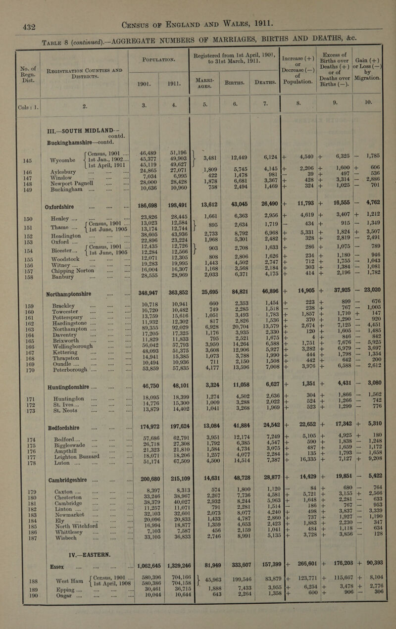   TABLE 8 Shinada). _ AGGREGATE NUMBERS OF MARRIAGES, BIRTHS AND DEATHS, &amp;e.                   Registered from Ist April, 1901, Excess of POPULATION. to 3lst March, 1911. Increase (+ ) iths over | Cain (4) 3h e REGISTRATION COUNTIES AND D OF Deaths (+) jor Loss (—) Tice DisTRICTS. ee e(—) or of Phe Marri- : Deaths over | Migration. 1901. 1911. Mena. Birtus. | Dearus. | Population. | pi ths Bay Cols: 1. 2. 3. 4, | 5 6 ae 8 9 10. III.—SOUTH MIDLAND-- | | | contd. Buckinghamshire—contd. Census, 1901 ....| _ 46,489 | 51,196 6 145 Wycombe Ist Jan., 1902.... 45,377 49,903 3,481 12,449 6,124 [+ 4,540 |+ 6,325 — 1,785 Ist April; 1911 45,119 49,627 146 | Aylesbury odes ae i 24,865 | 27,071 1,809 5,745 4,145 J+ 2,206 + 1,600 + 606 147 Winslow ee ae 7,034 6,995 422 1,478 981 }— 39 |+ 497 — 536 148 Newport Pagnell ve Ss 28,000 28,428 1,878 6,681 3,367 [+ 428 |+ 3,314 — _ 2,886 149 Buckingham _.... ce Site 10,636 10,960 758 2,494 1,469 }+ 324 |+ 1,025 |— 701 Oxfordshire sad eek ...| 186,698 | 198,491 13,612 43,045 26,490 {+ 11,7938 + 16,555 — 4,762 150 Henley .... aod ae Sone 23,826 28,445 1,661 6,363 2,956 J+ 4,619 |+ 3,407 |+ 1,212 Census, 1901 .... 13,023 12,584 he 151 Thame .... 1 a6 Tena, 1908 ais Vial. lee } 895 2,634 1,719 434 | 915 |— 1,349 152 Headington .... are ine 38,605 43,936 2,733 8,792 6,968 j+ 5,331 |+ 1,824 + 3,507 153 Oxford .... a3 ree £0 22,896 23,224 1,968 5,301 2,482 [+ 328 [+ 2,819 |— 2,491 aoe Census, 1901 .... 12,435 12,726 154 Bicester... 41st June, 1905 | 12,284 12,566 } es 2,708 1,633 }+ 288 | cd 7B [— — d88 155 Woodstock Srey ie ee 12,071 12,305 808 2,806 1,626 |+ 234 |+ 1,180 — 946 156 Witney .. ite este 19,283 19,995 1,443 4,502 2,747 j+ 712 |+ 1,755 |\— ~=—-1,043 157 Chipping ‘Norton re ie 16,004 16,307 1,168 3,568 2,184 [+ 303 |+ 1,384 — 1,081 158 Banbury Roe ant ee. 28,555 | 28,969 2,033 6,371 4,175 J+ 414 |+ 2,196 — 1,782 Northamptonshire cise ...| 848,947 363,852 25,695 84,821 46,896 |+ 14,905 + 37,925 — 23,020 159 Brackley BS eerie pies §, 10,718 10,941 660 2,300 1,454 [+ 223 |+ 899 |— 676 160 Towcester pte so ae 10,720 10,482 749 2,285 1,518 f— 238 |+ 767 — 1,005 161 Potterspury .... wie ie 13,759 15,616 1,051 3,493 1,783 [+ 1,857 |+ 1,710 + 147 162 Hardingstone .... Sass | 11,932 12,302 817 2,826 1,536 [+ 370 |+ 1,290 '— 920 163 Northampton .... a nade 89,355 92,029 6,928 20,704 13,579 j-+- 2,674 |+ 7,125 — 4,451 164 Daventry aks ae beet 17,205 17,325 1,176 3,935 2,330 [+ 120 |+ 1,605 — 1,485 165 Brixworth aS _— fe 11,829 11,833 795 2,521 1,675 {+ 4 \+ 846 -— 842 166 Wellingborough ae on 56,042 57,793 3,959 14,264 6,588 j+ 1,751 |+ 7,676 |— 5,925 167 Kettering aces ee oe, 48,093 51,375 3,608 12,906 5,927 I+ 3,282 |+ 6,979 — 3,697 168 Thrapston see os oe 14,941 15,385 1,073 3,788 1,990 }+ 444 |+ 1,798 |— 1,354 169 Oundle .... hae oe mae 10,494 10,936 711 2,150 1,508 J+ 442 |+ 642 |— 200 170 Peterborough .... nome ee 53,859 57,835 4,177 13,596 7,008 f+ 3,976 |+ 6,588 — 2,612 Huntingdonshire .... 4 me 46,750 48,101 3,324 11,058 6,627 [+ 1,351 |+ 4,431 — 3,080 171 Huntingdon .... ee a 18,095 18,399 1,274 4,502 2,636 [+ 304 |+ 1,866 — 1,562 172 St. Ives.... ate can’ tee 14,776 15,300 1,009 3,288 2,022 [+ 524 |+ 1,266 — 742 173 St. Neots ane aoe be 13,879 14,402 1,041 3,268 1,969 |+ 523 |+ 1,299 — 776 Bedfordshire Melee LI ca ...| 174,972 | 197,624 13,084 41,884 24,542 |+ 22,652 + 17,342 + 5,310 174 Bedford.... ists lee ae 57,686 62,791 3,951 12,174 7,249 J+ 5,105 |+ 4,925 (+ 180 175 Biggleswade _.... Be ve: 26,718 27,308 1,792 6,385 4,547 I+ 590 |+ 1,838 — 1,248 176 Ampthill aes ee Ave 21,323 21,810 1,584 4,734 3,075 [+ 487 |+ 1,659 — 1,172 177 Leighton Buzzard ee: pe 18,071 18,206 1,257 4,077 2,284 [+ 135 |+ 1,793 — 1,658 178 Luton .... a is ih 51,174 67,509 4,500 14,514 7,387 [+ 16,335 |+ 7,127 + 9,208 Cambridgeshire .... hs ....| 200,680 | 215,109 14,631 48,728 28,877 1+ 14,429 + 19,851 — 5,422 179 Caxton .... save 33 ro 8,397 8,313 574 1,800 1,120 [— 84 |+ 680 &amp; 764 180 Chesterton nes ae ue 33,246 38,967 2,267 7,736 4,581 |+ 5,721 |+ 3,155 |+ 2,566 181 Cambridge — sis oer 38,379 40,027 2,932 8,244 5,963 [+ 1,648 |+ 2,281 — 633 182 Linton .... ie on De 11,257 11,071 on 2,281 1,514 J— 186 |+ 767 — 953 183 Newmarket _.... avi ae 32,103 32,601 2,073 8,077 4,240 [+ 498 |+ 3,837 — 3,339 184 Ely ae jn 20,096 20,833 1,433 4,787 2,860 f+ 737 \-+ 1,927 _— 1,190 185 North Witchford ae iy 16,994 18,877 1,359 4,653 2,423 [+ 1,883 |+ 2,230 |— 347 186 Whittlesey 48°21 wc sae 7,103 7,587 456 2,159 1,041 + 484 (+ 1,118'|—| 634 187 Wisbech en a Bo 33,105 36,833 2,746 8,991 5,135 }+ 3,728 |+ 3,856 — 128 IV.—EASTERN. Essex ee per eg ....| 1,062,645 | 1,329,246 81,949 | 333,607 | 157,399 }+ 266,601 |+ 176,203 + 90,393 Cersus, 1901 ....| 580,396 704,166 . 188 West Ham 1 iat April, 1908 580,386 704,158 45,963 , 199,546 83,879 [+ 123,771 |+ 115,667 |+ 8,104 189 Epping .... nae at ae 30,461 36,715 1,888 7,433 3,955 J+ 6,254 |+ 3,478 + ° 2,776 190 Ongar .... die Pere shed 10,044 10,644 643 | 2,264 1,358 f+ 600 (+ 906 — 306     