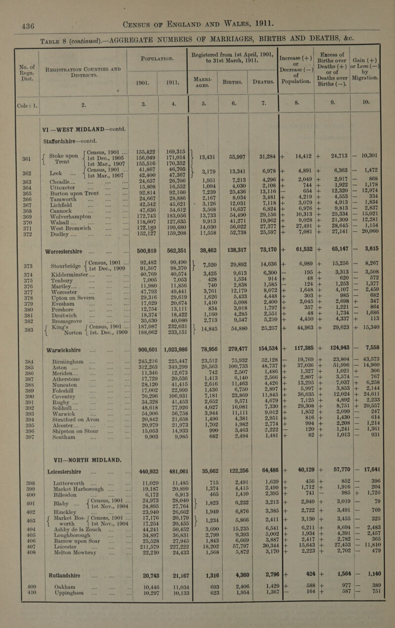         Registered from Ist April, 1901 Excess of aay, POPULATION. Eo Sist March, 1Dlie 6 inert Coline peas Pe fe) REGISTRATION COUNTIES AND Teerease te Deaths (+) ror DIsTRICTS. | of or of 1901. 1911. ee Birtus. | Dats. | Population. Bees Cols : 1. 2. | 3. 4 | 5 | 6 7 8. 9. | VI —WEST MIDLAND—contd. | Staffordshire—contd. . Stok Census, 1901 ....) 155,422 169,315 361 { esa iis Dec., 1905 | 156,049 | 171,014 13,431 55,997 31,284 [+ 14,412 |+ «24,713 ot Ist Mar., 1907 | 155,516 | 170,352 362 Leek Soret EP Eg a.) aes } 3,179 | | 13,341 6,978 |+ 4,891 |+ 6,368 363 Cheadle... Se) ot eee, 26,706 1,951 7,213 4,296 |+ 2,049 |+ 2,917 364 Uttoxeter 15,808 16,552 1,094 4,030 2,108 }+ 744 |+ 1,922 365 . Burton upon Trent 92,814 92,160 7,239 25,436 13,116 |— 654 |+ 12,320 366 Tamworth w.| 24,667 28,886 2,167 8,034 3,481 [+ 4,219 |+ 4,553 367 Lichfield ae Gh, 7 4a,642 45,621 3,126 12,031 7,118 [+ 3,079 |+ 4,913 368 Cannock Wed seeRUad 34 Goo 54,612 3,568 16,637 6,824 |+ 6,976 |+ 9,813 369 Wolverhampton ws ee 172,743 | 183,056 13,733 54,490 29,156 1+ 10,313 |+ 25,334 370 Walsall .... 118,607 | 127,635 9,913 41,271 19,962 |+ 9,028 |+ 21,309 371 West Bromwich 172,189 | 199,680 14,030 56,022 27,377 |+ 27,491 |+ 28,645 372 Dudley .... 152,127 | 159,208 12,558 52,738 25,597 |+ 7,081 |+° »° 27,141 Worcestershire 500,819 | 562,351 38,462 | 138,317 73,170 |+ 61,532 |+ 65,147 : Census, 1901 .... 92,482 99,490 373 Stourbridge] Ver hess ison |. BLOT | Dea%0 } 7,520 | 29,892) 14,636]4+ 6,989 |+ 15,256 374 Kidderminster .... Seas 4 5d0 TD 40,574 3,425 9,613 6,300 |J— 195 |+ 3,313 375 Tenbury 7,005 7,053 428 1,534 914 |+ 48 |+ 620 376 Martley..... 11,980 11,856 740 2,838 1,585 |— 124 |+ 1,253 377 Worcester 47,793 49,441 3,761 12,179 8,072 |+ 1,648 |+ 4,107 378 Upton on Severn 29,316 29,619 1,626 5,433 4,448 J+ 303 |+ 985 379 Evesham 17,629 20,674 1,410 5,098 2,400 |+ 3,045 |+ 2,698 380 Pershore 12,754 13,111 834 3,018 1,797 |+ 357 |+ 1,221 381 Droitwich oe TAT Pe 3 BIN E18 Ase 1,160 4,285 2,551 |+ 48 |+ 1,734 382 Bromsgrove... ... «| 35,680 40,080 2,713 9,547 5,210 |+ 4,450 |+ 4,337 King’s Census, 1901 ....| 187,087 | 232,031 - 383 eNorton 1 Ist. Dec. 1909 188062 | 233,161 \ 14,845 54,880 25,257 1+ 44,963 |+ 29,623 Warwickshire... ... «..| 906,601 | 1,023,986 78,956 | 279,477 | 154,534 |+ 117,385 |+ 124,943 384 Birmingham 245,216 | 225,447 23,512 75,932 52,128 |— 19,769 |+ 23,804 385 Aston 312,263 | 349,299 26,563 | 100,733 48,737 1+ 37,036 |+ 51,996 386 Meriden... 11,346 12,673 742 2,507 1,486 [+ 1,327 5¢ 1,021 387 Atherstone 17,729 20,536 1,413 6,140 2,566 J+ 2,807 |+ 3,574 388 Nuneaton 28,120 41,415 2,616 11,463 4,426 |+ 13,295 |+ 7,037 389 Foleshill 17,002 22,999 1,436 6,750 2,897 |+ 5,997 |+ 3,853 390 Coventry 70,296 | 106,931 7,181 23,869 11,845 J+ 36,635 |+ =—:12,024 391 Rugby .... | 34,328 41,453 2,652 9,571 4,679 |+ 7,125 |+ 4,892 392 Solihull... f Sik el AERA Ae ae Bie 77,926 4,027 16,081 7,330 J+ 29,308 |+ 8,751 393 Warwick et, SD ed 56,758 3,944 11,111 9,012 |+ 1,852 |+ 2,099 394 Stratford on Avon _.... | 20,842 21,658 1,496 4,381 2,951 [+ 816 |+ 1,430 395 Alcester... Di tee | 20,979 21,973 1,702 t,982 2,774 I+ 994 |+ 2,208 396 Shipston on Stour 15,053 14,933 990 3,463 2,222 j— 120 |+ 1,241 397 Southam 9,903 9,985 682 2,494 1,481 |+ 82 |+ 1,013 VII—NORTH MIDLAND. Leicestershire 440,932 | 481,061 35,662 122,256 64,486 |+ 40,129 |+ 57,770 398 Lutterworth Be 11,029 11,485 715 | 2,491 1,639 |+ 456 |+ 852 399 Market Harborough .... 19,187 | 20,899 1,374 | 4,415 2,499 |+ 1,712 |+ 1,916 400 Billesdon Sie os aes 6,172 6,913 465 1,410 2,395 |+ 741 |— 985 . Census, 1901 .... 24,973 28,040 401 Blaby breaoeteey ec bese &gt; meager \ 1,823} 6,232| 3,213]+ 2,940|+ 3,019 402 i acess ee vce aa 23,940 26,662 1,949 6,876 3,385 [+ 2,722 |+ 3,491 farket Bos- { Census, 1901 .... 17,176 20,179 403 |{ oth wenn ban Ha es oe MIG \ 1,234 5,866 2,411 + 3,180 14 3,455 404 | Ashby de la Zouch He 44.248 50,452 3,690 15,235 6,541 [+ 6,211 |+ 8,694 405 Loughborough 34,897 36,831 2,799 9,393 5,002 |+ 1,934 |+ 4,391 406 Barrow upon Soar | 25,528 27,945 1,843 6,669 3,887 |+ 2,417 |+ 2,782 407 Leicester ms | 211,579 | 227,222 18,202 57,797 30,344 1+ 15,643 |4 27,453 408 Melton Mowbray 22,210 24,433 1,568 5,872 3,170 }+ 2,223 |+ 2,702 Rutlandshire 20,743 21,167 1,316 4,360 2,796 |+ 424 |+ 1,564 409 Oakham 10,446 11,034 693 2,406 1,429 |+ 588 |+ 977 410 Uppingham 10,297 10,133 623 1,954 1,367 |— 164 |+ 587                 Gain (+) or Loss (—) Migration.  10. 10,301 1,472 868 1,178 12,974 334 1,834 2,837 15,021 12,281 1,154 20,060  3,615 8,267 3,508 572 1,377 2,459 682 347 864 1,686 113 15,340 Re es cere  are 7,558 43,573 14,960 306 767 6,258 2,144 24,611 2,233 20,557 247 614 1,214 1,361 931  l)++4+4++141 17,641 396 204 1,726 79 769 325 2,483 2,457 365 11,810 479 1,140 389 751 