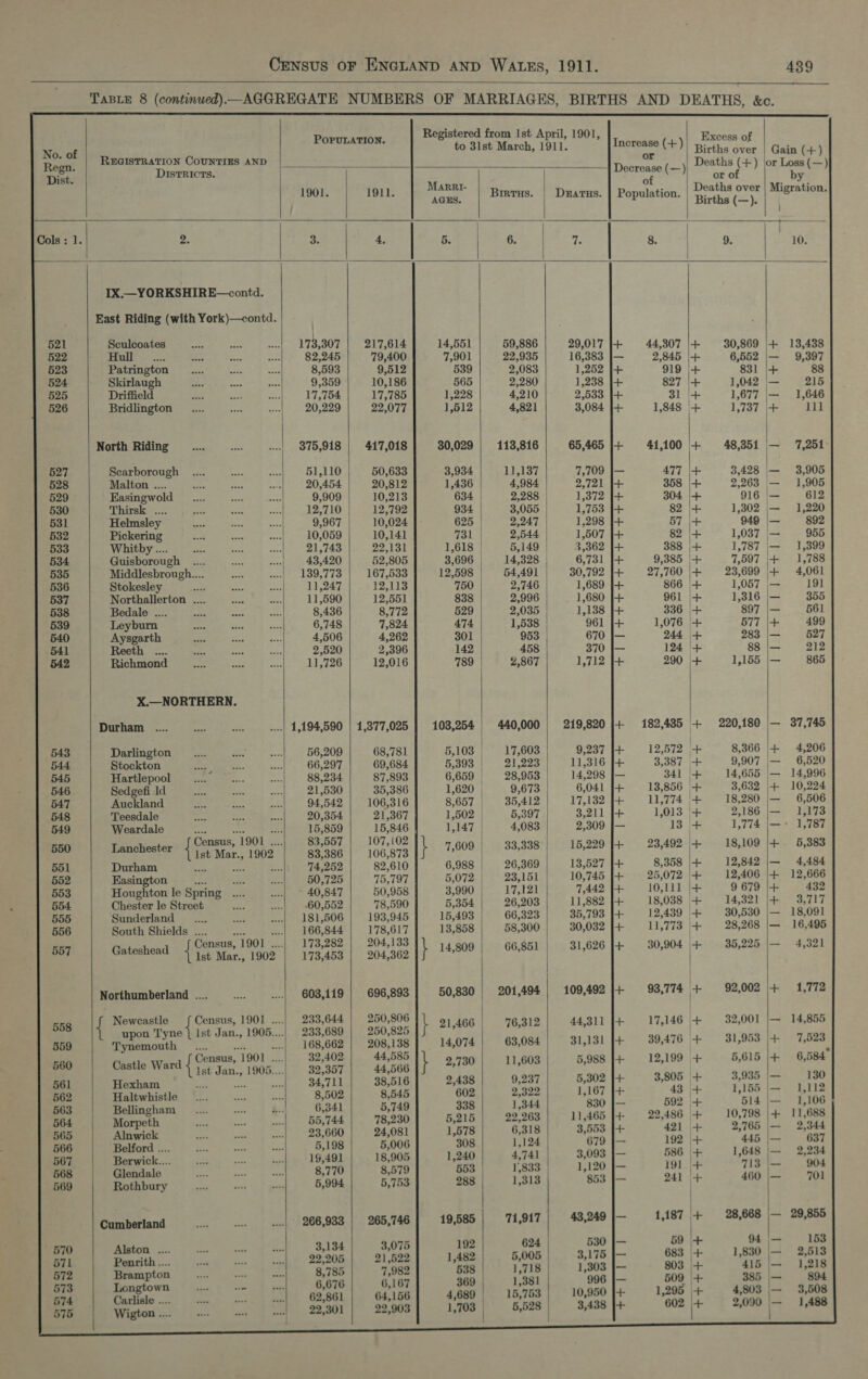         CENSUS OF ENGLAND AND WALES, 1911. 439 TABLE 8 (continued)—AGGREGATE NUMBERS OF MARRIAGES, BIRTHS AND DEATHS, &amp;c. Registered from Ist April, 1901, E No. of Soe to 31st March, 1911. Increase (+)] Births over | Gain (+) Rex ‘ REGISTRATION COUNTIES AND , Remcogak __\| Deaths (+) jor Loss (—) Dict. Districts. | of (=) or of by bee MARRI- : Deaths over | Migration. 1901. 1911. eal Birtus. | Dzatus. | Population. | ping =); ts Cols: 1. Ze oe | 4, | 5. | 6. | ae | 8. 9. 10. IX.—YORKSHIRE—contd. East Riding (with York)—contd. 521 Sculcoates 173,307 217,614 14,551 59,886 29,017 }j+ 44,307 |+ 30,869 |+ 13,438 522 nT... 82,245 79,400 7,901 22,935 16,383 |— 2,845 |+- 6,552 |— 9,397 523 Patrington 8,593 9,512 539 2,083 1,252 |+ 919 |+ 831 |+ 88 §24 Skirlaugh 9,359 10,186 565 2,280 1,238 J+ 827 |+ 1,042 |— 215 525 Driffield 17,754 17,785 1,228 4,210 2,533 |+ 31 |+ 1,677 |\— 1,646 526 Bridlington 20,229 22,077 1,512 4,821 3,084 J+ 1,848 (+ 1,737 |+ 111 North Riding 375,918 417,018 30,029 113,816 65,465 j+ 41,100 |+ 48,351 — 7,251 527 Scarborough 51,110 50,633 3,934 Lista. 7,709 jJ— 477 |+ 3,428 |— 3,905 528 Malton .... 20,454 20,812 1,436 4,984 2,721 I+ 358 |+ 2,263 — 1,905 529 Easingwold 9,909 10,213 634 2,288 1,372 |+ 304 |+ 916 |— 612 530 Thirsk .... 12,710 12,792 934. 3,055 1,753 J+ 82 ire 1,302 |— ‘1,220 531 Helmsley 9,967 10,024 625 2,247 1,298 [+ 57 |+ 949 |— 892 532 Pickering 10,059 10,141 731 2,544 1,507 j+- 82 (+ 1,037 |— 955 533 Whitby .... 21,743 22,131 1,618 5,149 3,362 I+ 388 |+ 1,787 |— 1,399 534 Guisborough : 43,420 52,805 3,696 14,328 6,731 }+ 9,385 |+ 7,597 |\+ 1,788 535 Middlesbrough... a bOOs, Le 167,533 12,598 54,491 30,792 $+ 27,760 |+ 23,699 |+ 4,061 536 Stokesley ee 11,247 12,113 750 2,746 1,689 }+ 866 |+ 1,057 — 191 537 Northallerton .... 11,590 12,551 838 2,996 1,680 [+ 961 |+ 1,316 |— 355 538 Bedale .... 8,436 8,772 529 2,035 1,138 j+ 336 + 897 |— 561 539 Leyburn 6,748 7,824 474 1,538 961 j+ 1,076 + 577 |+ 499 540 Aysgarth 4,506 4,262 301 953 670 |— 244 |+ 283 |— 527 541 Reeth .. 2,520 2,396 142 458 370 j— 124 (+ 88 |— 212 542, Richmond 11,726 12,016 789 2,867 1,712 j+ 290 |+ 1,155 |— 865 X.—NORTHERN. Durham ...-| 1,194,590 | 1,877,025 103,254 440,000 219,820 J+ 182,435 ok 220,180 |— 37,745 543 Darlington 56,209 68,781 5,103 17,603 9,237 j+ 12,572 Fb 8,366 |+- 4,206 544 Stockton 66,297 69,684 5,393 | OT ae 11,316 {+ 3,387 + 9,907 ae 6,520 545 Hartlepool 88,234 | 87,893 6,659 | 28,953 | 14,298 |— 341 (+ 14,655 — 14,996 546 Sedgefi-ld 21,530 35,386 1,620 | 9,673 6,041 J+ 13,856 |+ 3,632 |+ 10,224 547 Auckland 94,542 106,316 8,657 35,412 17,132 }+ 11,774 |+ 18,280 |— 6,506 548 Teesdale 20,354 21,367 1,502 | 5,397 3,211 [+ 1,013 |+ 2,186 |— 1,173 549 Weardale Aes wate tne 15,859 15,846 1,147 4,083 2,309 j— 13 + 1,774 |— + 1,787 Census, 1901 .... 83,557 107,102 15.229 23.492 + 18,109 |+ 5,383 550 Poncheater! {7 775r*. 1903 |. sags6 | 106873 i 7,609 | 33,338 229 |+ 551 Durham = = Sete 74,252 82,610 6,988 26,369 13,527 [+ 8,358 i+ 12,842 |— 4,484 552 Easington t* 50,725 75,797 5,072 23,151 10,745 |+- 25,072 |+ 12,406 |+ 12,666 553 Houghton le Spring 40,847 50,958 3,990 | 17,121 7,442 |+- 10,111 |+ 9 679 |+ 432 554 Chester le Street 60,552 78,590 5,354 26,203 11,882 j+ 18,038 re 14,321 |+ 3,717 555 Sunderland an 181,506 193,945 15,493 66,323 35,793 |+ 12,439 + 30,530 |— 18,091 556 South Shields .... aes ..| 166,844 178,617 13,858 58,300 30,032 }+- 11,773 |+ 28,268 |— 16,495 Census, 1901 ....| 173,282 204,133 \ 6.851 31,626 [+ 30,904 + 35,225 |— 4,321 per Gateshead 4 y5¢ Mar. 1903 | 1731453 | 204,362 Jf 14809) 06.8 | Northumberland .... 603,119 696,893 50,830 201,494 109,492 j+- 93,774 + 92,002 i+ 1,772 i | Neweastle Census, 1901 ....) 233,644 250,806 i 12 44.311 |4+- 17,146 4. 32,001 |— 14,855 os upon sage ist Jan., 1905..| 233,689 | 250,895 |f 21466) 76.8 , Sant gS aoe 559 Tynemouth _.... om} ....| 168,662 208,138 14,074 63,084 31,131 J+ 39,476 + 31,953 |+- 5 : Census, 1901 .... 32,402 44,585 } 3 5,988 I+ 12,199 + 5,615 |+ 6,584 og Castle Ward} it Jan.,1905..| 32,357| 44,566 |s 2780) 11608) x ms a 561 Hexham sa aes aR 34,711 38,516 2,438 9,237 5,302 + 3,805 + 3,935 ees 30 562 Haltwhistle 8,502 8,545 602 2,322 1,167 |+ 43 es £156 —_ 1,112 563 Bellingham 6,341 5,749 338 1,344 830 |— 592 + 514 — 1,106 564 Morpeth 55,744 78,230 5,215 22,263 11,465 J+ 22,486 |+ 10,798 + 11,688 565 Alnwick 23,660 24,081 1,578 6,318 3,553 [+ 421 (+ 4,188 _ 2,344 566 Belford .... 5,198 | 5,006 308 1,124 679 |— 192 |+ rer eros) 567 Berwick 19,491 18,905 1,240 4,741 3,093 |— 586 |+ 1,648 |— 2,234 re 8,770 8,579 553 1,833 1,120 |— 191 + 713 |— 904 568 Glendale ’ tl 313 853 |— 941 | 460 |— 701 569 Rothbury 5,994 5,753 288 1, | Cumberland 266,933 265,746 19,585 71,917 43,249 |— 1,187 + 28,668 |\— 29,855 624 530 |— 59 + o4|— 153 a Penrith .. 23906 | 211592 1 482 5,005 | 3,175 |— 683 |+ 1,890 | 2,818 572 Brampton Ne ioe 8,785 7,982 538 P ; fin : 3 16 1,381 996 |— 509 + 385 89 o14 Rtas ot ees 62/861 641156 4,689 15.763 | 10,950 [+ 1,298 + 4,803 |— 3,508 515 Wigton... ... 22,301 | 22,903] 1,703 | 5,528 | 3,438 [+ aed Mea Bence ms                 