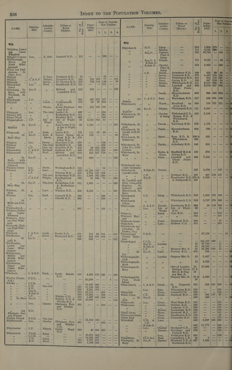          356 be cagatt Wk hes NAME, ar trative 5 2 County. ) Whi } Whiddon, Lower see Lower hiddon) Whight’s Corner | Loc, .| E. Suff. Whilborough, North see North Whil- borough) While (see Pud- dlestone, St. Peter, &amp;c.) Whiligh i .-| E. Suss. Whilton C. &amp; E.P. | Nthptn. Whimple ay Devon . Whimpwell Loc. Norf. . Green Whinburg, St. {| Ecc.P. .. ” Mary, with Westfield, St. And. Whinburgh €.P. Sy Whinfell S Cumb. . As Westm. Whingate Loc. Yks.(wr) Whinny Hill 4 a Whins Wood 99 ” Whippingham ..| C.P. Isle of i Wight a Steet woe els. Mildred Whipsnade c.P, Beds. .. : St.\| Hec.P. Beds. &amp; Mary Mag. Herts. Whipton Loc. .| Devon .. Whirlow 7 ..| Yks.(wr)! Whisby C.P. Line. (k) | Whissendine C. &amp; E.P.} Rutland Whissonsett aes .-| Norf. 3 Sta) ee.B. f Mary, with Horningtoft,St. Edmund Whistley Green | Loc. Berks. f Whiston | R.D. Lane. .. j Pe GP, ae ath Ai a ..| Yks.(wr) « C.&amp; E.P.| Nthptn. 5 St. | Ecc.P. ..| Yks.(wr) Mary Mag. Whiston, St. ie ol WLaTOs ons Nich. | Whiston Loc. &lt;p katie... ” we ” ” Sti Mati (see Foxt, &amp;e. Whistonbrook . Pi ae PY Whitacre, Nether (see Nether | Whitacre) Whitacre, Over (see Over Whit- acre) Whitaside, High (see High Whit- aside) . Whitbeck C. &amp; E.P. | Cumb Whitbourne CP, ..| Heref - St. .| eo, &lt;r, John B. | Whitbourne, Lower (see Lower Whit- bourne) Whitbourne, Middle (see / Middle Whit- bourne) Whitbourne, Upper (see Upper Whit- bourne) “Whitburn C.&amp; E.P.| Durh. .. Whitby (Yorks. | P.D.C. = N.R.) | Whitby .. Lol ib AA — ” U.D. ..| Yks.(nr) ” R.D. «| ” » Reg.D. F A R.Sub-D - 5 leer oo)? GPs : + St. Mary| Ecc.P, a » oe Loc. Chester (see | U.D Ellesmere Port and Whitby) Whitby Strand P.S.D. ..| Yks.(nr) Whitbyheath ..|} Loc, -.| Chester Whitchester CP -.| Nthmb, Whitchurch P.S.D. ..| Salop . ” 3) CCB Se — ” WMDs J Salope. ” R.D. Heref. ee  Urban or Rural District.  No. of Regn. Dist.   Samford R.D. ..| 212 Ticehurst R.D...| 73 Daventry R.D. | 164 St. Thomas R.D.| 270 Smallburgh R.D.) 221 Mitford and | 232 Launditch R.D, aa os a 232 ..| Cockermouth 576 South Westmor- | 581 land R.D. Leeds C.B. ..| 499 Rotherham R, D. 511 Keighley M.B. 492 wes of Wight 93 East Cowes U.D.| 93 eB Isle of Wight Luton R.D. ..| 178 Hemel Hemp- |141 &amp; stead R.D. &amp; | 178 Luton R.D. Heavitree U.D. | 270 Sheffield C.B. ..| 509 Branston R.D. 418 Oakham R.D. ..} 409 Mitford and | 232 Launditch R.D. ” ” 232 WokinghamR.D,} 122 _ 456 Whiston R.D. ..| 456 Rotherham R.D.| 511 Hardingstone 162 R.D. Rotherham C.B. | 511 ar Rotherham Whiston R.D. ..| 456 Cannock R.D, ..| 368 Cheadle R.D. ..| 363 %? 363 Bootle R.D. ..| 578 Bromyard R.D. | 339 ” 339 South Shields | 556 R.D 4 533 ee: 533 =o 533 ‘ 533 Whitby U.D. ..| 533 Whitby U.D. &amp; | 533 Whitby R.D. Ellesmere Port | 451 and Whitby U.D. Ellesmere Port | 451 and Whitby U.D, Castle Ward | 560 D , = 353 = 583  Popu- lation, 1911. 221 730 279 433 21,200 4,704 1,939 61 1,901 2,182 154 624 628 4,406 52,286 33,020 22,131 13,933 5,897 10,947 21,612 40 243 114 237 193 3 193 392 244 96 150  482 275 153  106 33 139 111 117 334 338 284 118 54 259 290 75 198 194 194 320      aun 2 a | | Pt th | | itll Bl 68 | bo to wo Ll Id] | | ~I tok k Fo bel a | | | | | | | LI 1  to for] ra   15  3 fel lett 11d NAME. Whi | Whitchurch ” ” ” he ”? ” %”? %”? (or Felton) Whitchurch .. Ae sy All Hallows Whitchurch, St. Alkmund Whitchurch, St. And. Whitchurch, St. David, with St. Elvis Whitchurch, St. Dubricius Whitchurch, St. John Ev., with Creslow Whitchurch, St. Mary ” ”  Whitchurch (see Little Stanmore) | Whitchurch Canonicorum ” ” +” St. Candida and Holy Cross,with Stanton, St Gabriel, and! Marshwood, St. Mary Whitchurch Rural Whitchurch Urban Whitcombe ” Whitcot.. A Whitcott Key- sett Whiteash Green Whitebirk “ Whitebrook (see Llandogo, St. Dochoe, &amp;c.) Whitechapel (Tower Ham- lets) Whitechapel ”  St. Jas. Whitechapel,St. bee itechapel,St. Mark Whitechapel,St. Mary Whitechapel,St. Paul, Dock Street Whitechurch .. ” - Whitecliff i White Colne ” ” And, Whitecroft Whitecross ” ” White Cross Whitecross Green St. White End ra Whitefield ay ” ” Whitegate, St. Mary    ‘ Adminis- Descrip- | trative tion. County. R.D. ..| Salop .. 3 .| Sthptn. Reg.D. ..| Chester, Flint &amp; Salop Reg.D. &amp; | Sthptn. R.Sub-D. R.Sub-D, | Chester, Flint &amp; Salop C.P. ..| Bucks... &lt; .| Devon .. yf ..| Heret,-&lt; a .| Oxon. . = Sthptn. if Glam. .. 7 .| Pemb., .« C.&amp;E.P.| Som, .. x Watw... Ecc.P. Sthptn. i ..| Chester &amp; Salop os ..| Devon .. “A ..| Pemb. . 6 ..| Heref. .. Fr ..| Bucks,.. + ..| Berks. &amp; Oxon. 4 valelam. R.Sub-D. | Dorset CB a Gia Bee Pires ey es CP; Salop . ” ” @ C. &amp; E.P.| Dorset Loc. Isle of Wight $3 ..| Salop ” ” 0, Essex ae Lance. PDB. _ CCD a Reg.D. ..| London R.Sub-D. +f CP: : “) Ecc.P. Lanc. e ..| London ” ” ” ” ” es ” C. &amp; E.P.| Pemb. . Loe.” © «. 2 ‘Sonar oars 4e ..| Glouc. .. Gel Sy ..| Essex. Ecc.P. + Loc &lt;4} Gloudesan PY) ..| Cornw... ” 12] Dorset. . Br, Heref. . te oj (Oxens + ..| Glouc. . U.D. &amp;| Lanc. . CP: R.Sub-D. Gah xs Loc. ..| Chester As Dorset. . 49 nalessOlie! isc Ecc.P. ..| Chester       Urban or Rural District. Aylesbury R.D. Tavistock R.D. Whitchurch R.D. Goring R.D. .. Whitchurch R.D. Liandaff _ and Powis Haverfordwest R.D. Keynsham R.D. Stratford Avon R.D. Whitchurch R.D. WhitchurchU.D., on Whitchurch R.D. Tavistock R.D. Haverfordwest Ross R.D. &amp; Whitchurch R.D Aylesbury R.D. Bradfield R.D.&amp; Goring R.D. Llandaff and Dinas Powis R.D. Bridport R.D. Beaminster R.D. &amp; BridportR.D. Dorchester R.D. Isle of Wight R.D Clun R.D. wn Halstead R.D... Rishton U.D,:.. Stepney Met. B. Preston R.D. .. Stepney Met. B. ” City of London, Bethnal Green Met.B. &amp; Step- ney Met. B. Stepney Met. B. St. Dogmells R.D. Wincanton R.D. Coleford U.D. .. Halstead R.D... ” . West Dean R.D. Helston R.D. .. Ludgvan U.D... Beaminster R.D. Hereford M.B.. Headington R. D. Gloucester R.D. Stockport C.B... Wareham and Purbeck R.D. Wellington R.D. Winsford U.D. &amp; Northwich R.D. 353 353 336 &amp; 583 146 120 588 353 353 264 93 343 343 474 18 18 18 476 18 18 15, 17 &amp; 18 18 &amp; 20 462 462 443 262 304 447        | | PS Fd 1-).1 J | 3-1 h34- | 11 | Page of E Popu- Vol lation, 1911 1, | 1,935 |279 | — 6,121 |296 | — | - 12,743 | — |190 6,121 | — | 48 8,901 | — |190 625 | 69 | 65 1,484 |115 |144 662 |153 |340 847 |269 | 54 2,370 |296 | 48 9,079 |417 |844 698 |424 |354 560 (285 {169 159 (337 |211 2,081 | —- | — 6,509 | — | — 1,178 | — | — 706 | — | — 645 | — | — 633 | — | — 876 | —| — 7,108 | —| — 8,379 | — |137 657 |119 |137 1,025 | — | — 1,658 |279 |190 5,757 |275 |190 60 |119 |134 — —| 41 —_— — |185 — — |185 — —| 97 — — |269 67,526 | — | — 281,337 |490 | — 67,740 | — | 11 34,240 | — | 11 30,395 [218 | 11 508 | — | — 5,487 | — | — 4,550 | — | — 17,805 | — | — 5,293 | — | — 256 |425 |354 — — |164 — — |340 385 |137 | 97 399) = | — — — |340 — — |156 —_— — |157 — — |136 — — |180 — — | 69 — — |173 6,967 |188 |263 11,773 | — |263 — — |248 — — |184 —_— — |159 1,503 | — | — 