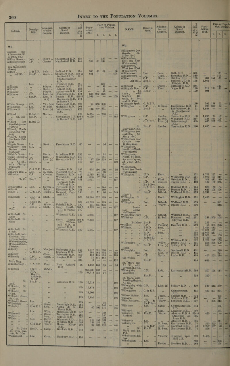 360 NAMB. Wil Wilcrick (see Llanmariin, St. Martin, &amp;c.) Wilday Green .. Wildboarclough (see Macclesfield Forest) Wilden .. All SS ” Wildhern Wildhill. . Wildmoor Wildmore ” Wildon Grange. . Wild Street Wildsworth Wilford .. t frid Wilford (see Woodbridge and Wilford) Wilford, North (see North Wil- ford) Wilford, South (see South Wil- ford) Wilgate Green .. Wilkesley (see Dodcott cum Wilkesley) Wil- Wilkin apeerd Wilksby.. * All Ss., with Claxby Pluckacre Willand.. Willard’s Hill . Willaston ” Willaworthy Willcott.. Willen .. Willenhall » ” . ” Trin. Willenhall, Anne Willenhall, Giles St. St. Willenhall, St. Steph. Willenhall Sub- Division, Wol- verhampton(see Wolverhampton, Willenhall Sub- Division) Willerby Willersey Willersley 3 St. Mary Mag. Willesborough .. Willesden ” 33 St. And. Willesden, St. Mary Willesden, St. Matt. St. Gab Willesleigh Willesley Willeswell Willett .. Willey .. ai St. John B., with Bar- row, St. Giles Williamscot                       + Adminis- Urban or SQ | Popu- tion Volume. Descrip- atin Rural Sq | Jatioa, tiog, County. District. ~ &amp;| 1911. a 512 2-) ten ees Loc. Derby ..| Chesterfield R.D.| 438 a — 246 | — |] — C.P. Chester | Macclesfield R.D.| 444 182 | 83 |249 —- C. &amp; E.P.| Beds. ..| Bedford R.D. ..| 174 803 | 62 | 84 | — | 82 Ecc.P. ..| Wore. ..| Stourport U.D., |374 &amp; 661 | — | — 404 DroitwichR.D. | 381 &amp;Kidderminster R.D. La Pie » ««| Droitwich R.D. | 381 — — |205 | — | — ~ Sthptn. | Andover M.B. ..| 112 —_ —|49|—)|— a .| Herts...| Hatfield R.D. ../ 138 | — |—J 61) —)— Bs Sthptn. | Basingstoke R.D.| 110 — —|48)—|— Ces Linc. (L) | Horncastle R.D.| 419 633 |209 |228 | — | — Ece.P. Linc. (H | Boston R.D., |415 &amp; 1,599 | — | — | — |159 &amp; L) Horncastle R.D.| 419 &amp; Sibsey R.D. CP: Yks. (NR)| Easingwold R.D.| 529 24 |366 |303 | — | — Loc. W. Suff. | Mildenhall R.D. | 208 —_ — |103 | — Bal A -| Line. (L) | Gainsborough 425 113 |207 |234 | — | — R.D. R.Sub-D.| Notts... — 429 5,654 238 | — | — (yea ES » ++} Nottingham C.B.\429 &amp; 6,130 | — | — | — |365 &amp; Basford R.D. 430 | R.Sub-D. | | | Loc. Kent Faversham R.D.| 60 —_ —}26);—|— CP; Loc. ..| Herts...| St. Albans R.D. | 139 oe — | 62} — |] — F Som. ..| Wincanton R.D.| 310 _ — |164 | — | — cP. -| Line. (L) | Horncastle R.D. | 419 47 |209 |228 | — | — Ecc.P. Ps °. 419 127 | — | — | — |159 C. &amp; E.P.| Devon ..| Tiverton R.D. ..| 282 424 |116 |146 | — | 98 LOC. +) 4): des SUSS. | Licehturst. RID. |) 73 — — |} 33/—|/]— Cup. --| Chester | Nantwich R.D. | 449 2,715 | 84 |253 | — | — P - pA Wirral R.D. 451 806 | 87 |256 | — | — Bec.P.). te Neston and | 451 1,021 | — | — | — |427 Parkgate U.D. &amp; Wirral R.D. Loc. -| Devon ..| Tavistock R.D. | 279 — — |144 ) —}| — - --| Salop ..| Ellesmere R.D. | 351 —_ — 189 | — | — C. &amp; E.P.| Bucks...| Newport Pag- | 148 81 | 71 | 66 | — |245 nell R.D. Kat &amp; | Staff. . —- 369 | 18,844 |302 |199 | — | — RSub-Dkib +4,.) ss ae 369 | 41,683 | — |199 | — | — CE. Warw...| Foleshill R.D. ..| 389 131 |335 |208 | — | — Ecc.P. Staff. ..| Short Heath |869&amp;| 3,563 | — | — | — |137 U.D. &amp; Walsall | 370 R.D. *P 5 -| Willenhall U.D. | 369 5,988 | — | — |} — |187 U.D., Willen- | 370 hall U.D. &amp; Walsall R.D. ” * Willenhall U.D, | 369 5,785 | — | — | — |137 | | | CR; Yks.(ER) | Sculcoates R.D. | 521 1,247 |361 |298 | — | — C.&amp;E. P. ss Sherburn R.D...| 527 384 |362 |302 | — |528 Fe Glouc Pebworth R.D. | 379 452 |145 |204 | — /109 C.P. Heref Kington R.D. ..| 341 14 |151 183 | — | — Ecc.P. F be ««| 941 6} —| — | — |122 C. &amp; E.P.| Kent es Ashford | 56 4,188 |168 | 25 | — | 54 P.S.D. ..| Middlx Payee — | 250,408 |481 | — | — | — U.D., ” _ 129 | 154,214 |222 | 57 | — | — Reg.D., R.Sub- D @ CP: Ecc.P. $ Willesden U.D. | 129 | 16,718 | — = hse [203 ” v 55 129 | 12,878 | — | — | — lies s i $ 129 | 11,505 | — | — | — hos T is &lt; 129 6,857 | — | — | — /193 Loc... ey - OY oe ante sé re --| Devon ..| Barnstaple R.D. | 284 - —- nee —}|— C. &amp; E.P. | Leic. Ashby de la | 404 40 |195 217 | — |365 f Zouch R.D. | Loc. --| Wilts. ..| MalmesburyR.D.) 242 — — 124) — | — = --| Devon ..| Torrington R.D. | 285 —— — 148 | — | — “| 2 s] COKE e' Williton PO sat OUR _— — 158 | — | — CP: Heref, ..) Wigmore R.D...| 341 110 |153 |184 |. — | — ye --| Salop ..| Wenlock M.B. ..| 348 154 |275 187 | — | — .| C.&amp; E.P. | Warw... se Kirby | 398 99 |335 213 | — /4o4 | Ece.P. .. Salop ..| Wenlock M.B. 348 428 | — | — | — |122 -| Loc. Oxon. ..| Banbury R.D...| 158 — —|4a)—|;—                 as wn } ; | Adminis- Urban or 34 | Popu- tion NAMB. BD rin trative ural ons istiaae 7 County. istrict. Z &amp; 1911. Z se ee Wil | Williamston (see | Begelly, St. Mary, &amp;c.) Williamston, | East (see East Williamston) Williamston, West (see West Williamston) : Williamstowe ..| Loc. «| Som: ..| Bath R.D. --| 316 —_ — |168 Williamstown ..| ,, Glam. ..| Rhondda U.D...| 589 _ — (345 Willian .. Fa G.P: Herts. ..| Hitchin R.D. ..| 136 201 |157 | 60 &gt;&gt; . wAlLSS3.31. Bee:P, a -| Baldock U.D. &amp; | 136 1,661 | — | — Hitchin R.D. Willincott Loc. ..| Devon ..| Barnstaple R.D. | 284 _ 147 | Willingale Doe.. C.P. ..| Essex ..| Ongar R.D. ..} 190 318 138 92 | ws St. Ecc.P. ps 3 .-| 190 404 | — | — Chris., with Shellow Bo- wells, St. Pet, and St. Paul Willingale Spain | C. &amp; E.P. ner 190 192 {138 | 92 Willingdon CP. ..| E. 'Suss. | Eastbourne R.D.| 71 896 |325 | 32 a Ecc.P. es Eastbourne C.B.| 71 1,884 | — | — &amp; Eastbourne R.D. Willingham GE, Cambs. | Chesterton R.D. | 180 1,695 | 74 | 87 a ellaee ..| E. Suff. | Wangford R.D. | 217 138 (311 |109 2 + |, GoGo. l Camen(a) Geresbonpuge 425 465 |207 |235 St. | Ecc.P, ..| Cambs. | Chesterton R.D. | 180 1,695 | — | — Mary andAllss, Willingham (see Sotterley, St. Marg., &amp;c.) Willingham (see Carlion cum Willingham) Willingham, North(seeNorth Willingham) . Willingham North, St. Ap. (see Legsby, St. Thos. Ap., &amp;e.) Willingham, South (see South Willingham) Willington a} GDS earn. “ee --= 551 8,731 |127 | — es muah hos Ea Weis » +-| Willington U.D, | 551 5,962 |127 |317 re Lees «| Flint ...| Overton, R-D. ,..} 301 808 |412 |189 a .|C.P. &amp; | Chester | Tarvin R.D. ..| 450 189 | 87 |255 Ex.P.Ecc. i .| C. &amp; E.P.| Beds. ..| Bedford R.D. ..| 174 370 | 62 | 84 &gt; ue + Derby ..| Repton R.D. ..| 365 641 |105 196 5S St. | Ece.P. ..| Nthmb, | Wallsend M.B...| 559 3,241 | — | — Mary V. Willington, St. - -.| Durh. ..| Willington U.D.| 551 | 7,450 | — | — Steph. Willington Loc. ..| Nthmb. | Wallsend M.B...| 559 — — |321 ie ie Res ..| Warw...| Brailes R.D. ..| 396 —_ — |212 .) Lower (see Lower Willington) : Willington Quay | _,, .-| Nthmb. | Wallsend M.B...| 559 —_— — (821 Willisham oof es ..| E. Suff. | Bosmere and | 211 141 |309 |105 Claydon R.D. a wobeMary | ec. Poe oe 5 re “f 211 119 | — | — *Willitoft ..|C.P. ..| Yks.(er) | Howden R.D. ..| 519 56 (359 |296 Williton.. PS.De iw. eon te _ —| 7,494 |482 | — Pe sare SRC Degas: — — 18,031 |491 | — Ka RD... |:Sem. —_— 302 | 12,661 |287 | — i Reg.D. .. x — 302 | 17, 965 | — [158 re R.Sub-D. a — 302 5,199 — |158 Soop ate C..6E.P. &gt;» «| Williton R.D; ..| 302 1,269 |287 |158 Willoughby .. &amp; Warw...| Rugby R.D. ..| 391 276 |336 |209 Bs St, |»Ecc.P. Line. (L) | Spilsby R.D. ..} 420 519 | — | — Helen Willoughby ..| Loc ..| Notts. ..| Southwell R.D. | 431 _ — |240 + Hills |=; .| Line. (x) | Boston R.D. ..| 415 _ — |224 ¥ Moi ePs Notts. ..| Leake R.D. ..| 405 433 263 (218 the Wolds i ; prea 38s Ecc.P. + a 405} =619 | — | — St. Mary and All SS., with Wysall,H.Trin. } : Willoughby CiP; Leic. LutterworthR.D.| 398 207 |198 |213 Waterless sa % Ecc.P. Te ss 398 390 | — | — St. Mary, with PeatlingMagna, All SS. Willoughby with! C.P. Line. (L) | Spilsby R.D. ..| 420 519 |212 |230 Sloothby Willoughton ..| C. &amp; E.P. ys Calecaen 425 433 |207 |234 R.D. i Willow Holme ..| Loc. ..| Cumb...| Carlisle M.B. ..| 574 — — 333 Willows.. ; re --| Lane. ..| Kirkham U.D...| 477 —_ — (271 4 Ex.P.Ecc. Willstone Loci «, ..|Salep: Ps Stretton | 344 —- — |185 Willtown . roe --| Som, ..| Langport R.D...| 307 _ — {161 Wilmcote, St. | Ecc.P. ..| Warw...| Alcester R.D. &amp; |394 &amp; 493 | — | — Andrew Stratford on | 395 : Avon R.D, Wilmcote Loc. 32) 2 «| Alcester KD... 4 ooo = — |211 Wilmington CPs E. Suss. | Eastbourne R.D.| 71 223 |325 : dy .| C. &amp; B.P. | Kent ..| Dartford R.D...| 43 | 2,227 |167 | 20 |, St. | Ecc.P. .. E. Suss. | Eastbourne R.D.| 71 228 | — | — Mary and St. Pet. Wilmington, St. a3 :-| Yks.(ER) | Kingston upon | 521 5,425 | — | — Sav. Hull C.B. Wilmington ..| Loc. .. re 3 74 521 — —— |298 ” may |F oe --| Devon ..| Honiton R.D. ..| 269 — |138 is RE biti 7-3 