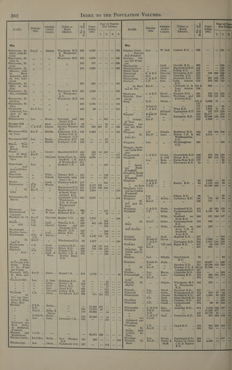        362 s Adminis- Urban or NAME. D 1 ad ~ | trative Rural 28 County. District. Win Winchester St. |Ecc,P. ..| Sthptn.| Winchester M.B. Faith, with St. &amp; Winchester Cross R.D. Winchester, St. P ¥ Winchester M.B. John B. Winchester, St. = 2 ” Laur. Winchester, St. #3 fe , Maurice, with | St. Mary | Kalendar, and St. Pet. Cole- » brook Winchester, St. “ps ” ” Mich. in the Soke Winchester, St. Fs * Winchester M.B. Pet., Cheesehill = Winchester R.D. Winchester, St. = fe Winchester M.B. Swithun Winchester, St. * ‘s + Thos. Winchester Ex.P.Ecc aS ” Cathedral, Pre- cinct of the Close of Winchestown ..| Loc. -.| Monm...! Nantyglo and Blaina U.D. Winchet Hill -.| Kent ..| Cranbrook R.D. Winchfield C.&amp; E.P.| Sthptn. | Hartley Wintney R.D. WinchmoreHill, | Ecc.P Middlx. | Edmonton U.D., St. Paul Enfield U.D. &amp; . Southgate U.D Winchmore Hill | Loc Bucks...) Amersham R.D. + » +, Middlx. | Southgate U.D. Winch, West (see West Winch) Wincle .._—««| C.P. -| Chester | Macclesfield R.D. », ot. Mich. | Ecc.P. “a ak Wincobank, St. h --| Yks.(wr)) RotherhamC.B., Thos. Sheffield C.B. : &amp; WortleyR.D. Wincobank Loc. A Sheffield C.B. ” Low (seeL.owW inco- bank) Wincombe - ‘es Wilts. ..| Tisbury R.D. .. Wincomblee ..| ,, Nthmb, | Newcastle upon : Tyne C.B. Winder .. + Cumb. ..| WhitehavenR.D. Windermere U.D. Westm _ ” vai G.P. a WindermereU.D. 5 St. | Ecc.P. oy WindermereU.D. John &amp; South West- ; morland R.D. Windermere, St. = te Ambleside U.D., Martin Windermere U.D. &amp; South Westmorland ; R.D. Winderton Loc Watw...| Brailes R.D. .. Windfallwood + | W. Suss.| Midhurst R.D... Common Windhill, Ch. Ch.| Ecc.P -+| Yks.(wr)| Shipley U.D. Loc. | Fr &gt; Re Windle .. C.P. Lanc. ..| Whiston R.D. .. iy call Loc. Chester | Neston and Windlehurst * “a 2 ioe phe Windles Green..| ,, | Lance. Sefton R.D ies Windlesham ..| UD. &amp; | Surrey.. ae CP: ” St. Ecc.P. i Joni’ B. is WindleshamU.D. Windlestone CP: Durh. ..| Auckland R.D... Windley ai Derby ..| Belper R.D. Windmill -| Loc. --| Staff. ..| WalsallC.B. .. a) PED ec -»| Staff. &amp; | Dudley C.B. &amp; Wore. Rowley Regis », Fields, ele St.Pet.(see Tun- bridge Wells, St. Pet., Wind- Aad Fields) indmill Hill, | Ecce.P. .. aan i St. Mich. and tei se sre Be As Windmill Hill ..| Loc --| E. Suss. | Hailsham R.D... ” ” a -| Glouc. ..| Bristol C.B. ” ” ” Kent Milton R.D. he 5 y viet 5 Chard R.D. es » *3 ss S.(WR)| Pudsey M.B. .. Windrush a C.P. --| Glouc. .. Northieach R.D. Pet. (see Sher- borne, St. Mary Mag., &amp;c.) Windsor PSD: Berks... a ” --| R.D. 5 Taek, o ” =i} Reg.D. . Berks. &amp; = read ” R.Sub-D, Berks. . — = en my fa Bo --| Lance. Liverpool C.B... Nathaniel (see West Derby, St. Nathaniel, Wtndsor) Windsor and/|C.C.D. . = ee Maidenhead Windsor Castle. .| Ex.P.Ecc. | Berks. ..| New Windsor M.B. Windsoredge Loc. _..| Glouc. ..| Nailsworth U.D.               3 Page of Popula- SQ | Popu- tion Volume. Be: lation, 2 &amp;| 1911. wf 1 Pe boa) 4, 103 | 1,888 | — | — | — |390 103 |. 1,639 | —) — | — /890 103 1387 | — | — | — 1890 103 1,632 | — | — | — |390 103 980 | — | — | — |390 103 | 1,263 | — | — | — [390 | 103 1748). =) a8] 221800) 103 $,368 | —4 4 1390 103 89 | — | — | — |301 585 _ — B42 58 )| Meee ores: OA ee a 109 466 |294 | 47 | — |390 132 7,493 | — | — | — |194 MAS 1s ear er See 182}. — |—{| 58] — | — 444 248 | 83 249 | — | — 444 257 | — | — | — (427 5088} 8,095 | — | — | — |528 510 &amp; 511 --| 510] — | — (290 } — | — 255| — | — |130| — | — 559 | — | — j321 | — | — 577 —_ — |335 | — | — Sat) 15,147%1880. | =a 581 | 2,270 |339 338 | — | — BSL | F681 |! =e ee alg 581 210071) =) || aa 396 | — | — 212/ — | — 87 fa. caer. 39 _ — 497 4,015 |°—— | — | ——1 404 497 — Be long yi mires 456 901 193 |259 | — | — 451) — |— 256 |— | — 443| — | — 248 Bs a — |258 | — | — 32! 4/249 |319.| 15 |e 82] 1,957 | — | — | — [390 547 188 [127 314 | — | — 436 21211031243) | sa) = 370 ee Fi 1700 | alee 372} — | — 200}—|— S19: 158, 7780 | een 72) — |—|se2)—|— $19) = | —f170 | =} — — of Sor Sa SS 308] — | — frog | HP 497 | — | — joga | — | — 330 211 145 |175 | — | — — | 15,494 |477 | | | P2031-715,3700 167 lee |) £255) 40,602 |= 55 [| 2 125 | 20,948 | — | 55 af 456 S158 | — 1-3 — || 88,871 14894) — (ies 125 200i esp =| Node B27 ae |  NAME. Win Windsor Green. . », New (see New Windsor) Windsor, Old (see Old Wind- sor) Windyarbor Windyharbour. . Windy Nook Winestead Winewall Winfarthing Winford.. ae. wotaMary and St. Pet. Winforton Winfrith burgh Wing New- Wingate : 4 Grange, : H. Tri Old rin. Wingate, (see Old Win- gate) Wingates John Ev. Wingates Wingate, South (see South Win- | gate) Wingerworth Wingfield », North (see North Wingfield) Wingfield, South (see South W ingfield) Wingham he  ase Orseast Wingland, Cen- tral (see Central Wingland) Wingmore Wingrave ae St. Pet. and St. Paul Winkburn Winkfield ” ey! St. Mary ”? »”) with Rowley Winkhill Winkleigh Winksley &gt; cum Grantley, St. Cuthb. and St. Osw. Winkton Winlaton ” ”” Paul Winllan.. Winmarleigh St Luke’ Winnall, Martin NG St. Winnall. . Winnersh Winnington Winsbury Winscales Winscombe Winsford ” ” . (see N orthwich and Winsford) Winsham Steph., Cricket, Thos. Winsham St. with St;  Winshill, St. Mark Descrip- tion. Loc. ..| W. Suff. | Cosford R.D. .. Ae ..| Staff. ..| Cheadle RD. es .| Chester | Macclesfield R.D. a ..| Durh. ..| Felling U.D. .. C. &amp; E.P. | Yks.(er) | Patrington R.D. Loc. Lanc. ..| Trawden U.D... C. &amp; E.P. | Norf. . Depwade R.D... G.P! .-| Som. ..|*Long Ashton R.D. Ecc.P. + CluttonR.D. &amp; Long Ashton R.D. C. &amp; E.P: | Heref. ..| Kington R.D. .. Be Dorset..) Wareham and Purbeck R.D. R.D. Bucks... — R.Sub-D 7 C..&amp; E.P. ¥. ..| Wing RI »D; PS Rutland Uae tote RD. R.Sub-D. | Durh. .. CPs coe Easington R.D. Ecc.P. A : 3 G.P. ..| Nthmb. | Rothbury R.D. EceiP, “i Lance. o:\) Bolton PGi ac Westhoughton U.D. DC set eis .| Westhoughton U.D. C. &amp; E.P. | Derby ..| Chesterfield R.D. Bs E. Suff, | Hoxne R.D. =. Loc. ..| Beds. ..| Eaton Bray R.D. A Kent Faversham R.D. R.Sub-D, 5 _— C..&amp; E.P. ¥ Eastry R.D. P‘S.D. a = Loc. inn ss earn BRD aa CP: Bucks...| Aylesbury R. D. Ece.P. Pe ard e C. &amp; E.P.| Notts. ..| Southwell R.D. C.P, _..| Berks. ..| Easthampstead RD. * Wilts. ..| Bradford on Avon R.D. Ecc.P, ..| Berks. ..) Easthampstead R.D. ir, :.| Wilts. ..| Bradford on Avon U.D. &amp; Bradford on Avon R.D. Loc. ..| Staff. ..| Mayfield R-D.- R.Sub-D. | Devon .. _ C..&amp; E.P » «| Torrington R.D. CP. Yks.(wR)) Ripon R.D. .. Ecc.P An rf Loc, Sthptn. | Christchurch R.D. R.Sub-D. | Durh. .. _ OcP age at a Blaydon U.D. Ecc.P; nA Blaydon U.D. &amp; LanchesterR.D. Loc. _..| Montg...| Llanfyllin R.D. C.P. Lance. ..| Garstang R.D.. Ecc. P. ” * ” = a5 Sthptn. | Winchester M.B. &amp; Winchester R.D. Loc. ..| Heref. ..| Hereford R.D... CoP s -| Berks. ..| WokinghamR.D. Chester | Northwich R.D. Loc Staff. ..| Blore HeathR.D. = .-| Salop ..| Chirbury R.D... (12h ..| Cumb, ..| Cockermouth R.D. C.&amp; E.P.| Som. ..| Axbridge R.D... PS.D i. Chester _— U2 Be ae - — C. &amp; E.P. | Som. Dulverton R.D. Loe ON De CP. &lt;9 Chard R.D. Ece.P. atl ie ee Loc. ..| Devon ..| Barnstaple R.D. Ecc.P. .. ae &amp;| Burton on Trent t   Adminis- trative County. Urban or Rural District.  C.B. &amp; Repton R.D. No. ag   206; — 368) = VG hee a a ee 523 188 472| — 230 397 318 816 315 &amp;| 760 318 341 128 262 768 142 &amp;| 6,089 177 177 | 1,994 177 | 1,695 410 297 552 | 35,177 552 | 10,890 552 | 5,689 569 105 461 | 4,314 461 = 438 354 210 467 177 | ' — 60; — 64 | 2,996 64| 1,256. — | 25,208 ee} — 146 774 146 777 431 93 124| 4,193 248 261 124 949 248 289 437 |. = 285 | 3,666 285 | 1,013 487 84 487 305 3 557 | 44,087 557 | 20,288 550 &amp;| 21,568 557 ak Wee 478 290 478 352 103 276 337) — 122 | - 679 447 | 1,503 8644 6r7 |) 576 99 314 | 1,542 — | 11/055 447 | 10,770 303 403 308 693 308 783 on SS 365 | 4,005    1911.   273  129 104 310 169 480 [ox] © 66 344   101  318 330 262 245 104 27   29 29 30 65 239 55 127 244 148 148 277     eS a Ss eS oo eee er i. Z. ml a? = oli wens a che ‘&lt;a ae ee