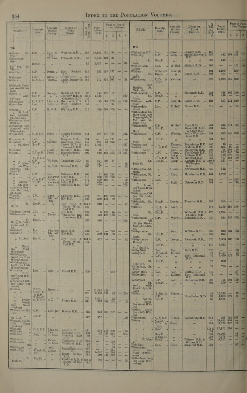                    0 xy 3 Page ot Popula- } i hiensek Admninis- Urban or SO | Popu- tion Volume. NAME ti ag trative Rural ai | lation, . avy County. District. oo} 19al ay a9) 2, en #) oe “2 » be Wis | Wisbech PR Gel 2 Isle aa Wisbech M.B. ..|. 187 | 10,822 |181 | 90 | — | — Peter Ely ; Wisborough a W. Suss. | Petworth RUD; 3) Sa 1,742 |329 | 36 | — | — Green | Be ES ey BE e s2} 1,017 | — | —|—| 66 St.) Pet. ad Vincula ; Wiseton . ..|C.P. ..| Notts...) East’ | Retford | 426 157 |263 |235 | — | — R.D. Wishanger ..| Loc. ..| Glouc. ».} Stroud R-D.| ~..| 827 _ — |174 | — | — *Wishaw.. Jes &amp; E.P.| Warw... Seats Bromwich 385 177 |334 |207 | — | 38 Wishford, Great (see GreatWish- ford) | Wisley .. Pl ea, Seal .| Surrey..| Guildford R.D. | 33 140°|321 | 15 | — | — » with | Ecc.P. »». ,«e| Chertsey R.D. &amp; | 32 &amp; 1,148 | — |.— | — [390 Pyrford Guildford R:D. | 33 Wispington .| C. &amp; E.P. | Line, (xv) | Horncastle R.D. | 419 95 |209 |228 | — /159 Wissenden Loc. Kent ..| West © Ashford 55 _ — | 24)— | — R.D. Wissett . €.P, .-| E, Suff. | Blything R.D. ..| 216 359 /308 |109 | — | — FA St. And, (see Spexhall, St. Pet., &amp;¢.) Wissington (see Wiston) Wissington (see ” Nayland with Wissington) Wistanstow C. &amp; E.P.| Salop ..!| Church Stretton | 344 907 |277 |185 | — |122 R.D. Wistanswick Loc. ae »» : «+| Drayton R.D, ..| 854 _- — |191 | — | — Wistaston Pa He ..| Chester | Nantwich R.D. | 449 697 | 84 |253 | — 5, St. Mary | Ecc.P. 3 Crewe M.B. &amp; | 449 | 2,395 | — | — | — |427 Nantwich R.D. Wisteston re - -| Heref. ..| Hereford R.D...| 337 12 | — |} — | — /122 Wiston .. P.Con.B. | Pemb. ..| Haverfordwest | 602 640 |424 /353 | 16 |317 on ee. E.P. eh at Py fe A ag W. Suss. | Thakeham R.D. 83 321 |329 | 37 | — | — ot Mary Ecc.P: 94 a 83 287 | — | — | — | 66 a (or Wis- rs .-| W. Suff. | Melford R.D. ..|} 205 117 | — | — | — | 82 sington), St. Mary V: f Wistow .. C.P: ..| Leic. ..)| Billesdon R.D...| 4006 54 |196 |215 | — |} — J + --| Y¥ks.(wr)| Selby R.D. -| 515 650 |392 (293 | — | — ass ..| OC. &amp; E.P. | Hunts...| St. Ives R.D. 172 370 |160 | 81 | — | 82 Fi SAL SS...| Ece.P. ..| Yks.(wr)| Selby R.D, «|, DLD 650 | — | — | — [529 3, ot. Win- * «| Leic, Billesdon R.D...| 400 202 | — | — | — /265 ston,with New- ton Harcourt, St. Luke Wiswell.. €.P. .'-| Lane, Clitheroe R.D...| 473 731 |190 |268 |} — | — Witcham * ora ta of Ely R.D. --| 184 268 /131 | 89 | — | — y &amp; St. | Ecc.P. 94 Ely R.D. . &amp; |184&amp; 310 | — | — | — } 82 Martin North Witch- | 185 : Witcham Gravel | C.P WUD. itcham Grave Ae s Ely U.D. -»| 184 9 |131 | 89 |; — | — Witchampton ..| ,, Dorset..} Wimborne and | 260 472 |122 183 | — | — 4 Bene Cranborne R.D. Tel Soames 5 ‘ LG Ne Sk) tae Mary’ St: Cuth. | ra r 260 445 335 he and All / Witchfield ..| Loc. Yks.(wr)| Shelf UD. ../ 496 | — | — Su Ape Witchford 1 GP, Fe ie of | Ely R.D. -| 184 390 131 0 —-|— Ely 3, ot, And. | Ecc.P. . o Ely RD. &amp; |184&amp; 402 | — | — |'— | 82 on Aa 185 » North SR (see North W ttchford) Witchingham, Great (see Great Witchingham) Witchingham, Little (see Litile Baga (osc itcombe -| Loc. 2] (90. i i Piste m. Yeovil R.D. -| 309 _— — 1163 | — | — (see Great Wit- combe) Witcombe,Little (see Litile Wit- combe) Witham P.S.D. ..| Essex .. — — |) 21,087. 1479 | — jj — | — Th Ba pac Ms — 201 | 3,480 /134 | 98 | — [904 = PC --| R.Sub-D. re — 201 6.051 &gt; Fri ‘ ee 2 2a ese SR ee i ts 4 C.&amp; E.P.| Som. ..| Frome R.D. .| 811 376 |284 [164 | — | 32 (see North Witham) ee on the | C.P, --| Linc. (kK) | Bourne R.D. ..} 412 223 |202°|222 | — | —. BES 5 Pe ate iy n } 412) 452] — | — | — i159 Witham, South (see South en ithcall -| C.&amp; E.P. | Line. (1) | Louth R.D 211 |: Waa net Loe? Leic. ..| Billesdon R.D. 400 ne 196 315 = 368 z oc. -| BR. Suss. eee East | 80 — $3°) 35} af wel ” --| Devon .. Torrington R.D. | 285 — ee fay (mead | pote oe Hal 5 E. Suss. | Ticehurst R.D. g _ ~ hee Ves ithergate y a a TLS kh | Witheridge R'Sub-D. [Bre i cages tale ca pss |! 6,646'| 7 i v Lo ae Fees ee South ~ Molton | 983 | - 795 iis fi46 | | ” St..| EccP.:’. ” Crediton R.D, &amp; |281 &amp; +i se John B. South Molton | 223 | 925 98       ~_ 2 P Adminis-) _ Urban or 3 Popu- NAMB. ie P- | trative Rural ae | lation, on. | County. |, District. | 2 | 10110 | Noes: Wit ‘i | Witheridge Hill | Loc, ..| Oxon. ..| Henley R.D. ..| 150 Witherley | CP.” 1a Legs. MarketBosworth 387 482 ; * Si.3) Boec.P. 4 ves eee Bs 95 387 516 Peter , Withermarsh Loc. .:| W.Suff, | Melford R.D. ..| 205 _ Green _Withern ..| R.Sub-D,} Line. (1) — 421 | 4,289 ts StiEeaP. .; rey Louth R.D. ..| 421 404 Marg. 4 *Withernsea ..| U-D. &amp; | Yks.(ER) _ 523 | 2,278 ” (see Hollym, St. ‘a4 Nich., &amp;c.) ; Withernwick C:Poxmace h Skirlaugh R.D. | 524 416 ss St. | EcclP.' .: i ca 524 416 Alban : 1 af if Withern with | C.P. ..|:-Line, (x)| Louth R.D. ..| 421 407 Sun : ; : Withersdale Loc. ..| E.Suff. | HoxneR.D. ..| 210] — Street we re ij Withersdale, St. Mary Mag. (see ‘ Fressingfield,St. Pet. and ‘tt. Paul, &amp;c.) : Withersfield ..| C.P. .:| W. Suff, | Clare R.D; «| 204 575 fe St..| Bec.P. .4 Af Haverhill U.D. 204 575 Mary : &amp; Clare R.D. Witherslack C.P. ..| Westm, | South Westmor- 581 393 land R.D. “= Sto Bee.Poes = % 5 581 607 Paul Fath é . Witherstone we Dorset. .| Beaminster R.D.} 266 | Withiel .. jes], Wee ke E.P. | Cornw...| Bodmin R.D. ..| 293 | 355 yz. Florey Som. ..| Dulverton wi} 303 | 66 Withington ~~ CP? ..| Glouc. ..| Northleach 3380 | 522 , 4) ..| Salop ..} Atcham R. ss ..| 849 192 5 ..| C.&amp; E.P.| Heref. ..| Hereford R.D. 337 797 Bi St..} Ece.P. ..) Salop ..| Atcham R.D. &amp; |349 &amp; 221 John B. Ni oer iN 355 $204.4 pepsi St. - ..| Glouc. ..| Northleach R.D.| 330 522 1cn, p icing ee, St. ep ..| Lane. ..| Manchester C.B.| 464 | 7,730 ait i Withington ..| Loc ae oe Acs = 464 _ 3 “ ..| Staff. ..| Uttoxeter R.D. | 364) — a Lower. : ; ' (see Lower With- ington) Withington, Old (see Old With- ington) ; i St. | Ecc.P. ..| Devon ..| Tiverton M.B. ..| 282 |: 509 a Withnell ves &amp; Lane. —— 475 | 3,399 | P, » Su. | Mec. P&lt; «| Withnell U.D. &amp;| 475 | 3,295 Paul { Chorley R RD. Withybrook Ne €.P; ..| Warw...} Foleshill R.D. ..} 389 214 SS. (see Monks Kirby,St. Edith, Withycombe - ..| Som. ..| Williton R.D: ..| 302 | 343 St. | Bce.P. 4. ea Mess ra } ..} 802) 225 Nich. Withycombe GP. ..| Devon ..| Exmouth U.D...| 270 5,909 Raleigh 4 ' : ti ts a Ecc .Pows Bae ” ' ,.| 270 |, 5,853 St. John Ey, : Withyditch Loc. Som, .. | Bath R.D. -.| 816 | Withyham K Sub-D. | E. Suss. mei oo, [TE 1,107 33 ¢P, ey es Grinstead |. 75 2; 479 ” St. | Ecc... i “4 ss 75 952 John Ev. : Withyham, St.+ ,, : ps wt 75 735 Mich. Withy Mills ..| Loc. ..|:Som, ../ Clutton R.D. ..| 315 — Withypitts AS .| E. Suss. i Grinstead | 75 _ Withypool «.| CP... ..| Som;. ..} Dulverton R.D. | 303 178 yy Dh. CGP. dahl ss, ie 303 259 And., with Hawkridge, St. Giles ; Witley .. ge Sore. ‘Surrey. 3 — 35 | 12,380 ae eS. 5 » «| Hambledon R.D.| 35 4,003 + AllSS; Bee P. ot he se 35 | 1,838 of Great (see Great Wit- ley) : Witley, Little : (see Little Wit- ley Witnesham .| C. &amp; E.P, | E. Suff.. | WoodbridgeR.D.| 214 498 | Witney .. ak C.GAD. 2. a —_ — | 19,460 2 yet P ek &amp; | Oxon. . — 156 3,529 ae ee Ae Re) “3 — 116 &amp;} 17,170 156 ” -| Reg.D .. os _ 156 19,995 «) hy de Rmb-D. | pegs bs | 156 | 7,576 » St,Mary| Ecc.P. .. oe Witney 1 U.D.&amp; | 156} 4,610 NV. : Witney R.D. Wits End Loc: ..| Beds. ..| Ampthill R.D. | 176 _ Wittenham, Little (see Litile Witten- ham) Wittenham,Long (see Long Wit- tenham) i          